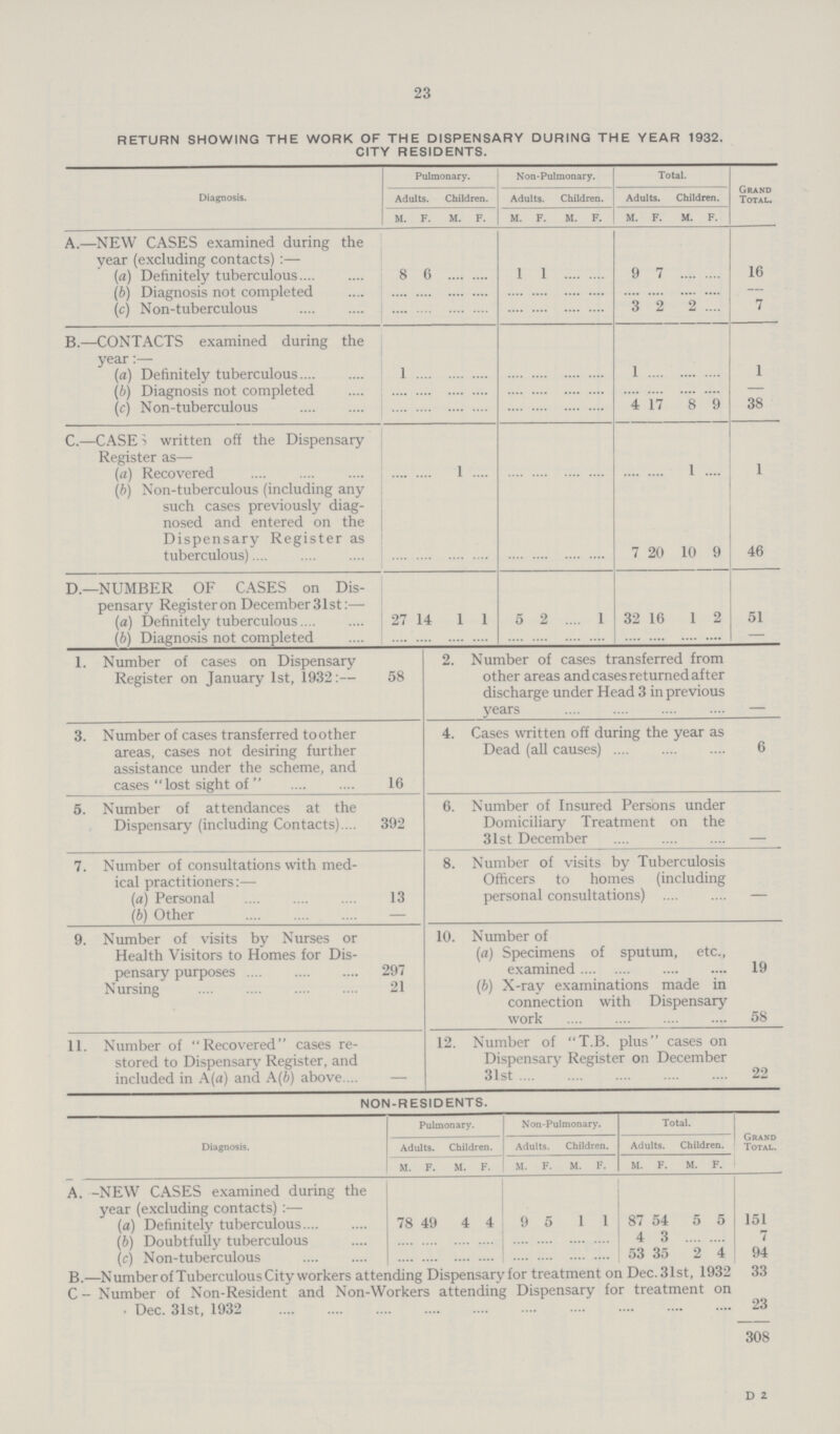 23 return showing the work of the dispensary during the year 1932. city residents. Diagnosis. Pulmonary. Non-Pulmonary. Total. Grand Total. Adults. Children. Adults. Children. Adults. Children. M. F. M. F. M. F. M. F. M. F. M. F. A.—NEW CASES examined during the year (excluding contacts) :— (a) Definitely tuberculous 8 6 ... .... l 1 ... ... 9 7 ... ... 16 (b) Diagnosis not completed ... ... ... ... ... ... .... .... ... .... ... ... — (c) Non-tuberculous ... ... ... ... ... ... ... ... 3 2 2 ... 7 B.—CONTACTS examined during the year:— ... ... ... ... ... ... ... ... ... ... ... ... ... (a) Definitely tuberculous 1 ... ... ... ... ... ... ... 1 ... ... ... 1 (b) Diagnosis not completed ... ... ... ... ... ... ... ... ... ... ... ... — (c) Non-tuberculous ... ... ... ... ... ... ... ... 4 17 8 9 38 C.—CASE S written off the Dispensary Register as— (a) Recovered ... ... l ... ... ... ... ... ... ... 1 .... 1 (b) Non-tuberculous (including any such cases previously diag nosed and entered on the Dispensary Register as tuberculous) ... ... ... ... ... ... ... 7 20 10 9 46 D.— NUMBER OF CASES on Dis pensary Register on December 31st:— (a) Definitely tuberculous 27 14 l 1 5 2 ... l 32 16 1 2 51 (b) Diagnosis not completed ... ... ... ... ... ... ... ... ... ... ... ... - 1. Number of cases on Dispensary Register on January 1st, 1932:— 58 2. Number of cases transferred from other areas and cases returned after discharge under Head 3 in previous years - 3. Number of cases transferred toother areas, cases not desiring further assistance under the scheme, and cases lost sight of 16 4. Cases written off during the year as Dead (all causes) 6 5. Number of attendances at the Dispensary (including Contacts). 392 6. Number of Insured Persons under Domiciliary Treatment on the 31st December - 7. Number of consultations with med ical practitioners:— (a) Personal (bj Other 13 8. Number of visits by Tuberculosis Officers to homes (including personal consultations) .... — 9. Number of visits by Nurses or Health Visitors to Homes for Dis pensary purposes Nursing 297 21 10. Number of (a) Specimens of sputum, etc., examined (b) X-ray examinations made in connection with Dispensary work 19 58 11. Number of Recovered cases re stored to Dispensary Register, and included in A (a) and A (b) above 12. Number of T.B. plus cases on Dispensary Register on December 31st 22 non-residents. Diagnosis. Pulmonary. Non-Pulmonary. Total. Grand Total. Adults. Children. Adults. Children. Adults. Children. M. F. M. F. M. F. M. F. M. F. M. F. A. -NEW CASES examined during the year (excluding contacts):— (a) Definitely tuberculous 78 49 4 4 9 5 i 1 87 54 5 5 151 (b) Doubtfully tuberculous ... ... ... ... ... ... ... ... 4 3 ... ... 7 (c) Non-tuberculous ... .... ... ... ... ... ... ... 53 35 2 4 94 B.—Number of Tuberculous City workers attending Dispensaryfor treatment on Dec.31st, 1932 33 C - Number of Non-Resident and Non-Workers attending Dispensary for treatment on . Dec. 31st, 1932 23 308 D 2