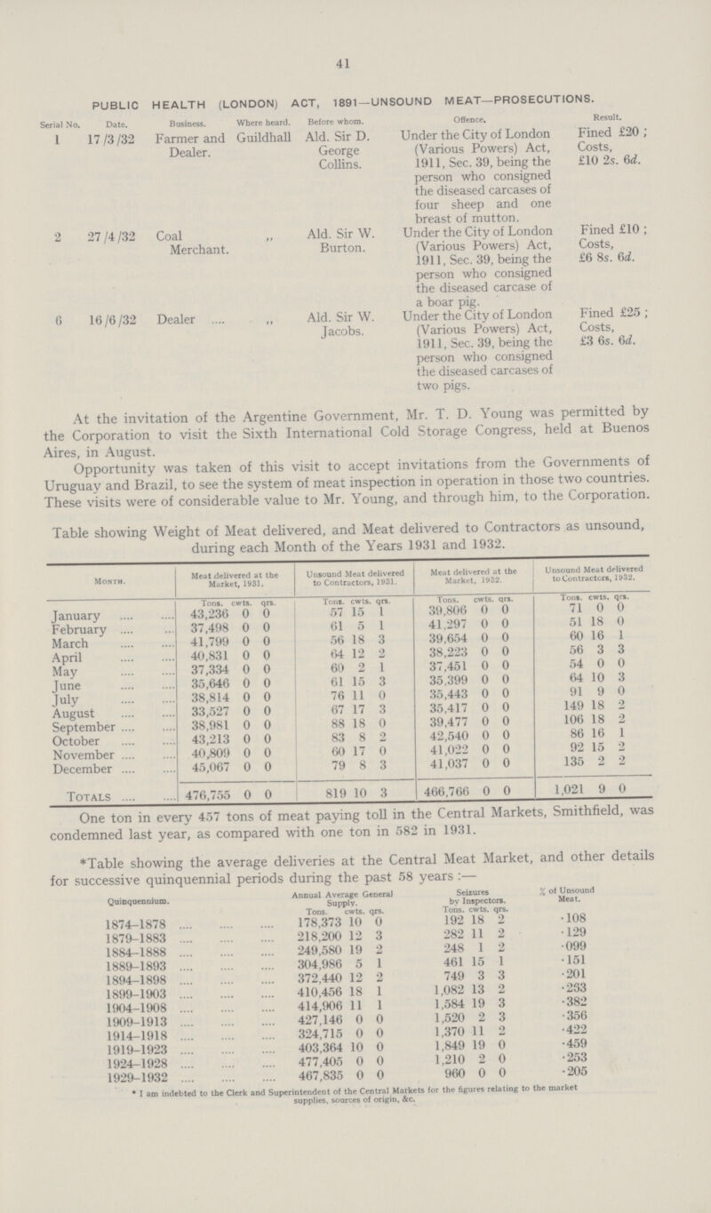 41 PUBLIC HEALTH (LONDON) ACT, 1891 —UNSOUND M EAT— PROSECUTIONS. Serial No. Date. Business. Where heard. Before whom. Offence. Result. l 17/3/32 Farmer and Dealer. Guildhall Aid. Sir D. George Collins. Under the City of London (Various Powers) Act, 1911, Sec. 39, being the person who consigned the diseased carcases of four sheep and one breast of mutton. Fined £20 ; Costs, £10 2s. 6d. 2 27/4/32 Coal Merchant. „ Aid. Sir W. Burton. Under the City of London (Various Powers) Act, 1911, Sec. 39, being the person who consigned the diseased carcase of a boar pig. Fined £10 ; Costs, £6 8s. 6d. 6 16/6/32 Dealer „ Aid. Sir W. Jacobs. Under the City of London (Various Powers) Act, 1911, Sec. 39, being the person who consigned the diseased carcases of two pigs. Fined £25; Costs, £3 6s. 6d. At the invitation of the Argentine Government, Mr. T. D. Young was permitted by the Corporation to visit the Sixth International Cold Storage Congress, held at Buenos Aires, in August. Opportunity was taken of this visit to accept invitations from the Governments of Uruguay and Brazil, to see the system of meat inspection in operation in those two countries. These visits were of considerable value to Mr. Young, and through him, to the Corporation. Table showing Weight of Meat delivered, and Meat delivered to Contractors as unsound, during each Month of the Years 1931 and 1932. Month. Meat delivered at the Market, 1931. Unsound Meat delivered to Contractors, 1931. Meat delivered at the Market, 1932. Unsound Meat delivered to Contractors, 1932. Tons. cwts. qrs. Tons. cwts. qrv Tons. cwts. Qrs. Tons. cwts. qrs. January 43,236 0 0 57 15 1 39,806 0 0 71 0 0 February .... 37,498 0 0 61 5 1 41,297 0 0 51 18 0 March 41,799 0 0 56 18 3 39,654 0 0 60 16 1 April 40,831 0 0 64 12 2 38,223 0 0 56 3 3 May 37,334 0 0 60 2 1 37,451 0 0 54 0 0 June 35,646 0 0 61 15 3 35,399 0 0 64 10 3 July 38,814 0 0 76 11 0 35,443 0 0 91 9 0 August 33,527 0 0 67 17 3 35,417 0 0 149 18 2 September 38,981 0 0 88 18 0 39,477 0 0 106 18 2 October 43,213 0 0 83 8 2 42,540 0 0 86 16 1 November 40.809 0 0 60 17 0 41,022 0 0 92 15 2 December 45,067 0 0 79 8 3 41,037 0 0 135 2 2 Totals 476,755 0 0 819 10 3 466,766 0 0 1,021 9 0 One ton in every 457 tons of meat paying toll in the Central Markets, Smithfield, was condemned last year, as compared with one ton in 582 in 1931. ♦Table showing the average deliveries at the Central Meat Market, and other details for successive quinquennial periods during the past 58 years :— Quinquennium. Annual Average General Supply. Seizures by Inspectors. % of Unsound Meat. Tons. cwts. qrs. Tons. cwts. qrs. 1874-1878 178,373 10 0 192 18 2 •108 1879-1883 218,200 12 3 282 11 2 •129 1884-1888 249,580 19 2 248 1 2 •099 1889-1893 304,986 5 1 461 15 1 •151 1894-1898 372,440 12 2 749 3 3 •201 1899-1903 410,456 18 1 1,082 13 2 •233 1904-1908 414,906 11 1 1,584 19 3 ■382 1909-1913 427,146 0 0 1,520 2 3 •356 1914-1918 324,715 0 0 1,370 11 2 •422 1919-1923 403,364 10 0 1,849 19 0 •459 1924-1928 477,405 0 0 1,210 2 0 •253 1929-1932 467,835 0 0 960 0 0 •205 • I am indebted to the Clerk and Superintendent of the Central Markets for the figures relating to the market supplies, sources of origin, &c.