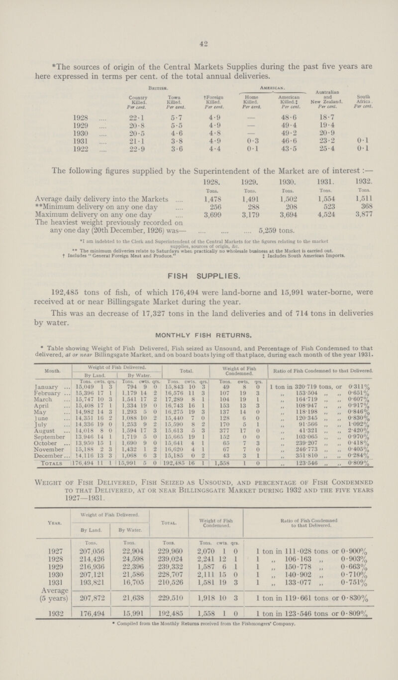 42 *The sources of origin of the Central Markets Supplies during the past five years are here expressed in terms per cent, of the total annual deliveries. British. American. Country Killed. Per cent. Town Killed. Per cent. † Foreign Killed. Per cent. Home Killed. Per cent. American Killed.‡ Per cent. Australian and New Zealand. Per cent. South Africa . Per cent. 1928 22.1 5.7 4.9 - 48.6 18.7 1929 20.8 5.5 4.9 - 49.4 19.4 1930 20.5 4.6 4.8 - 49.2 20.9 1931 21.1 3.8 4.9 0.3 46.6 23.2 0.1 1922 22.9 3.6 4.4 0.1 43.5 25.4 0.1 The following figures supplied by the Superintendent of the Market are of interest:— 1928. 1929. 1930. 1931. 1932. Tons. Tons. Tons. Tons. Tons. Average daily delivery into the Markets 1,478 1,491 1,502 1,554 1,511 **Minimum delivery on any one day 256 288 208 523 368 Maximum delivery on any one day 3,699 3,179 3,694 4,524 3,877 The heaviest weight previously recorded on any one day (20th December, 1926) was— 5,259 tons. *1 am indebted to the Clerk and Superintendent of the Central Markets for the figures relating to the market supplies, sources of origin, &c. ** The minimum deliveries relate to Saturdays when practically no wholesale business at the Market is carried out. t Includes  General Foreign Meat and Produce. X Includes South American Imports. FISH SUPPLIES. 192,485 tons of fish, of which 176,494 were land-borne and 15,991 water-borne, were received at or near Billingsgate Market during the year. This was an decrease of 17,327 tons in the land deliveries and of 714 tons in deliveries by water. MONTHLY FISH RETURNS. * Table showing Weight of Fish Delivered, Fish seized as Unsound, and Percentage of Fish Condemned to that delivered, at or near Billingsgate Market, and on board boats lying off thatplace, during each month of the year 1931. Month. Weight of Fish Delivered. Total. Weight of Fish Condemned. Ratio of Fish Condemned to that Delivered. By Land. By Water. Tons. :wts. qrs. Tons. cwts. qrs. Tons. cwts. qrs. Tons. cwts. qrs. January 15,049 1 3 794 9 0 15,843 10 3 49 8 0 1 ton in 320 719 tons, or 0.311% February 15,396 17 1 1,179 14 2 16,576 11 3 107 19 3 153.504 „ „ 0.651% March 15,747 10 3 1,541 17 2 17,289 8 1 104 19 1 164.719 „ „ 0.607% April 15,408 17 1 1,334 19 0 16,743 16 1 153 13 3 108.947 „ 0.917% May 14,982 14 3 1,293 5 0 16,275 19 3 137 14 0 118.198 ,, „ 0.846% June 14,351 16 2 1,088 10 2 15,440 7 0 128 6 0 120.345 ,, ,, 0.830% July 14.336 19 0 1,253 9 2 15,590 8 2 170 5 1 ,, 91.566 ,, ,, 1.092% August 14,018 8 0 1,594 17 3 15,613 5 3 377 17 0 41.321 „ „ 2.420% September 13.946 14 1 1,719 5 0 15,665 19 1 152 0 0 103.065 „ 0.970% October 13,950 15 1 1,690 9 0 15,641 4 1 65 7 3 239.207 „ 0.418% November 15,188 2 3 1,432 1 2 16,620 4 1 67 7 0 246.773 ,, „ 0.405% December 14,116 13 3 1,068 6 3 15,185 0 2 43 3 1 351.810 „ 0.284% Totals 176,494 11 1 15,991 5 0 192,485 16 1 1,558 1 0 123.546 „ „ 0.809% Weight of Fish Delivered, Fish Seized as Unsound, and percentage of Fish Condemned to that Delivered, at or near Billingsgate Market during 1932 and the five years 1927—1931. Year. Weight of Fish Delivered. Total. Weight of Fish Condemned. Ratio of Fish Condemned to that Delivered. By Land. By Water. Tons. Tons. Tons. Tons. cwts. qrs. 1927 207,056 22,904 229,960 2,070 1 0 1 ton in 111- 028 tons or 0. 900% 1928 214,426 24,598 239,024 2,241 12 1 1 „ 106.163 „ 0.903% 1929 216,936 22,396 239,332 1,587 6 1 1 „ 150.778 „ 0.663% 1930 207,121 21,586 228,707 2,111 15 0 1 „ 140.902 „ 0.710% 1931 193,821 16,705 210,526 1,581 19 3 1 „ 133.077 „ 0.751% Average (5 years) 207,872 21,638 229.510 1,918 10 3 1 ton in 119.661 tons or 0.830% 1932 176,494 15,991 192,485 1,558 1 0 1 ton in 123.546 tons or 0-809% • Compiled from the Monthly Returns received from the Fishmongers' Company.