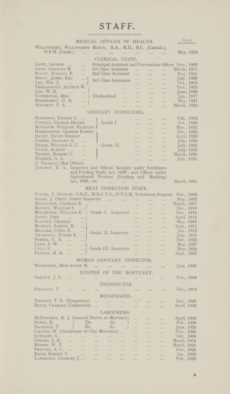 STAFF. MEDICAL OFFICER OF HEALTH. Date of Appointment. Willoughby, Willoughby Mason, B.A., M.D., B.C. (Cantab.), D.P.H. (Camb.) May, 1928 CLERICAL STAFF. Lowe, George Principal Assistant and Vaccination Officer Nov., 1902 Gray, Charles M. 1st Class Assistant March, 1911 Blunt, Harold F. 2nd Class Assistant May, 1924 Stout, James Erl 3rd Class Assistants July, 1930 Lee, Wm. J Oct., 1915 Threadgold, Arthur W. Nov., 1923 Lee, W. R. June, 1930 Tunbridge, Mrs. Unclassified Jan., 1917 Bernhardt, D. R. May, 1931 Holdrup, F. A. March, 1932 SANITARY INSPECTORS. Robinson, Ernest S. Feb., 1913 Fowler, George Henry Grade I. Oct., 1920 McGrath, William Richard Mar., 1922 Harrington, George Edwin Dec., 1925 Sillet, David Ernest April, 1926 Fisher, Stanley G. July, 1928 Neale, William G. C. Grade II. July, 1928 Tyler, Albert July, 1928 Thorpe, Robert C. March, 1930 Webber, G. A. July, 1932 (1 Vacancy) (Rat Officer) Johnson, E. A., Inspector and Official Sampler under Fertilizers and Feeding Stuffs Act, 1926; and Officer under Agricultural Produce (Grading and Marking) Act, 1928, etc. March, 1931 MEAT INSPECTION STAFF. Young, T. Dunlop, O.B.E., M.R.C.V.S., D.V.S.M., Veterinary Surgeon Nov., 1909 Sharp, J. Owen, Senior Inspector May, 1892 Bintcliffe, Charles E. March, 1907 Matson, William S. Dec., 1910 Mitchener, William E. Grade I. Inspector Dec., 1910 Jones, John April, 1914 Slatter, Charles May, 1908 Murray, Samuel B. Sept., 1911 Mellish, Cyril E. Grade II. Inspector Jan., 1912 Thompson, Frank E. July, 1924 Perris, G. A. Dec., 1923 Cann, S. W. May, 1927 Cole, E Grade III. Inspector May, 1924 Peyton, H. R. Sept., 1932 WOMAN SANITARY INSPECTOR. Wilkinson, Miss Annie M. July, 1909 KEEPER OF THE MORTUARY. Oakley, J. E. Feb., 1909 DISINFECTOR. Steggles, T. Dec., 1918 MESSENGERS. Tierney, T. E. (Temporary) Dec., 1926 Betts, Charles (Temporary) April, 1926 LABOURERS. McDonnell, R. J. (General Duties at Mortuary) April, 1903 Powis, B. ( Do. do. ) Feb., 1920 Hastings, T. ( Do. do. ) June, 1920 Collins, W. (Gatekeeper at City Mortuary) Nov., 1920 Ludgate, G. Oct., 1906 Strong, S. R. March, 1914 Morris, W. F. March, 1925 Prevost, A. C. Feb., 1926 Mann, Ernest V. Jan., 1928 Lawrence, Charles J. Feb., 1928 B