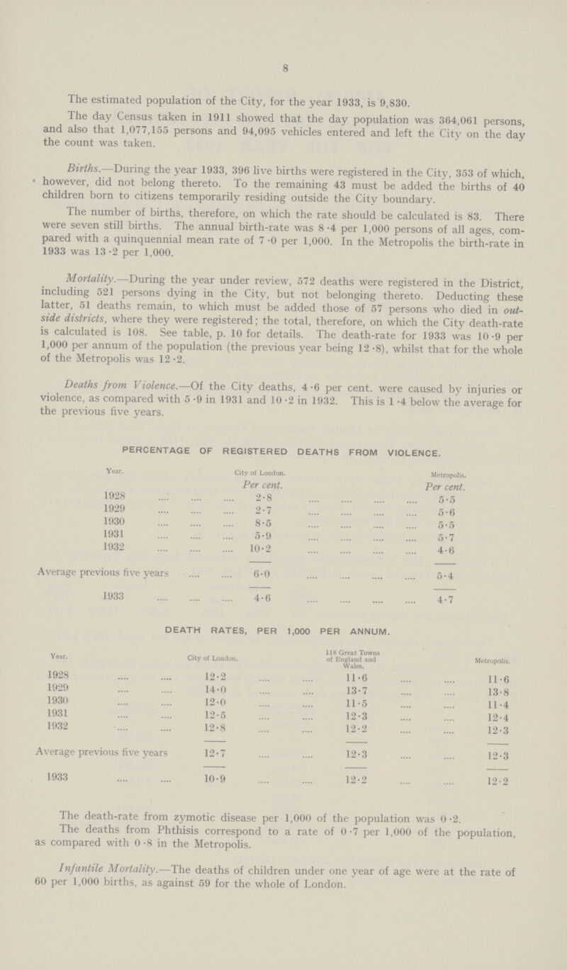 8 The estimated population of the City, for the year 1933, is 9,830. The day Census taken in 1911 showed that the day population was 364,061 persons, and also that 1,077,155 persons and 94,095 vehicles entered and left the City on the day the count was taken. Births.—During the year 1933, 396 live births were registered in the City, 353 of which, however, did not belong thereto. To the remaining 43 must be added the births of 40 children born to citizens temporarily residing outside the City boundary. The number of births, therefore, on which the rate should be calculated is 83. There were seven still births. The annual birth-rate was 8.4 per 1,000 persons of all ages, com pared with a quinquennial mean rate of 7.0 per 1,000. In the Metropolis the birth-rate in 1933 was 13.2 per 1,000. Mortality.—During the year under review, 572 deaths were registered in the District, including 521 persons dying in the City, but not belonging thereto. Deducting these latter, 51 deaths remain, to which must be added those of 57 persons who died in out side districts, where they were registered; the total, therefore, on which the City death-rate is calculated is 108. See table, p. 10 for details. The death-rate for 1933 was 10.9 per 1,000 per annum of the population (the previous year being 12.8), whilst that for the whole of the Metropolis was 12.2. Deaths from Violence.—Of the City deaths, 4.6 per cent. were caused by injuries or violence, as compared with 5.9 in 1931 and 10.2 in 1932. This is 1.4 below the average for the previous five years. PERCENTAGE OF REGISTERED DEATHS FROM VIOLENCE. Year. City of London. Metropolis. Per cent. Per cent. 1928 2.8 5.5 1929 2.7 5.6 1930 8.5 5.5 1931 5.9 5.7 1932 10.2 4.6 Average previous five years 6.0 5.4 1933 4.6 4.7 DEATH RATES, PER 1,000 PER ANNUM. Year. City of London. 118 Great Towns of England and Wales. Metropolis. 1928 12.2 11.6 11.6 1929 14.0 13.7 13.8 1930 12.0 11.5 11.4 1931 12.5 12.3 12.4 1932 12.8 12.2 12.3 Average previous five years 12.7 12.3 12.3 1933 10.9 12.2 12.2 The death-rate from zymotic disease per 1,000 of the population was 0.2. The deaths from Phthisis correspond to a rate of 0.7 per 1,000 of the population, as compared with 0.8 in the Metropolis. Infantile Mortality.—The deaths of children under one year of age were at the rate of 60 per 1,000 births, as against 59 for the whole of London.
