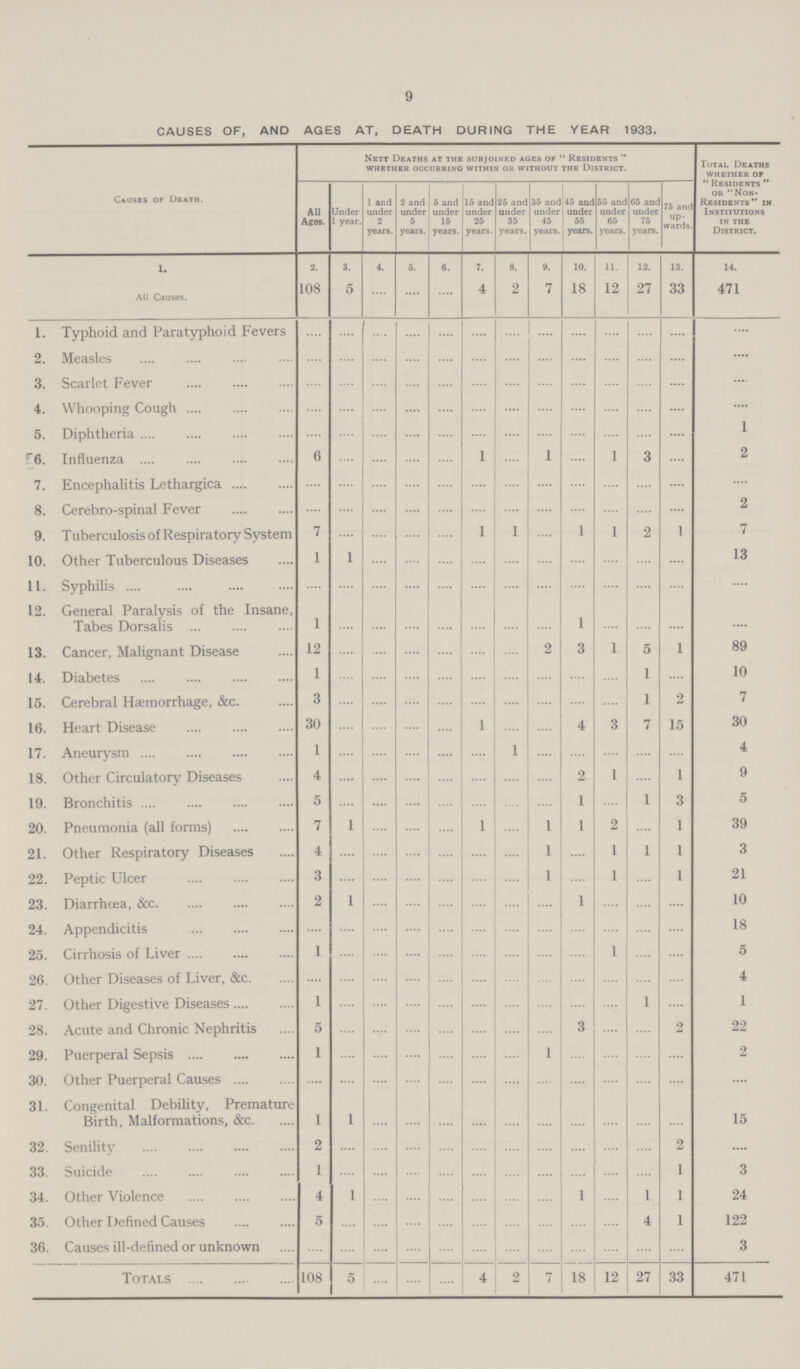 9 CAUSES OF, AND AGES AT, DEATH DURING THE YEAR 1933. Causes of Death. Nett Deaths at the subjoined ages of Residents  whether occurring within or without the district. Total Deaths whether of Residents or Non Residents in Institutions in the District. All Ages. Under 1 year. 1 and under 2 years. 2 and under 5 years. 5 and under 15 years. 15 and under 25 years. 25 and under 35 years. 35 and under 45 years. 45 and under 55 years. 55 and under 65 years. 65 and under 75 years. 75 and up wards. 1. 2. 3. 4. 5. 6. 7. 8. 9. 10. 11. 12. 13. 14. All Causes. 108 5 ... ... ... 4 2 7 18 12 27 33 471 1. Typhoid and Paratyphoid Fevers .... .... .... .... .... .... .... .... .... .... .... .... .... 2. Measles .... .... .... .... .... .... .... .... .... .... .... .... .... 3. Scarlet Fever .... .... .... .... .... .... .... .... .... .... .... .... .... 4. Whooping Cough .... .... .... .... .... .... .... .... .... .... .... .... .... 5. Diphtheria .... .... .... .... .... .... .... .... .... .... .... .... 1 6. Influenza 6 .... .... .... .... 1 .... 1 .... 1 3 .... 2 7. Encephalitis Lethargica .... .... .... .... .... .... .... .... .... .... .... .... .... 8. Cerebro-spinal Fever .... .... .... .... .... .... .... .... .... .... .... .... 2 9. Tuberculosis of Respiratory System 7 .... .... .... .... 1 1 .... 1 1 2 1 7 10. Other Tuberculous Diseases 1 1 .... .... .... .... .... .... .... .... .... .... 13 11. Syphilis .... .... .... .... .... .... .... .... .... .... .... .... .... 12. General Paralysis of the Insane, Tabes Dorsalis 1 .... .... .... .... .... .... .... 1 .... .... .... .... 13. Cancer, Malignant Disease 12 .... .... .... .... .... .... 2 3 1 5 1 89 14. Diabetes 1 .... .... .... .... .... .... .... .... .... 1 .... 10 15. Cerebral Haemorrhage, &c. 3 .... .... .... .... .... .... .... .... .... 1 2 7 16. Heart Disease 30 .... .... .... .... 1 .... .... 4 3 7 15 30 17. Aneurysm 1 .... .... .... .... .... 1 .... .... .... .... .... 4 18. Other Circulatory Diseases 4 .... .... .... .... .... .... .... 2 1 .... 1 9 19. Bronchitis 5 .... .... .... .... .... .... .... 1 .... 1 3 5 20. Pneumonia (all forms) 7 1 .... .... .... 1 .... 1 1 2 .... 1 39 21. Other Respiratory Diseases 4 .... .... .... .... .... .... 1 .... 1 1 1 3 22. Peptic Ulcer 3 .... .... .... .... .... .... 1 .... 1 .... 1 21 23. Diarrhœa, &c. 2 1 .... .... .... .... .... .... 1 .... .... .... 10 24. Appendicitis .... .... .... .... .... .... .... .... .... .... .... .... 18 25. Cirrhosis of Liver 1 .... .... .... .... .... .... .... .... 1 .... .... 5 26. Other Diseases of Liver, &c. .... .... .... .... .... .... .... .... .... .... .... .... 4 27. Other Digestive Diseases 1 .... .... .... .... .... .... .... .... .... 1 .... 1 28. Acute and Chronic Nephritis 5 .... .... .... .... .... .... .... 3 .... .... 2 22 29. Puerperal Sepsis 1 .... .... .... .... .... .... 1 .... .... .... .... 2 30. Other Puerperal Causes .... .... .... .... .... .... .... .... .... .... .... .... .... 31. Congenital Debility, Premature Birth, Malformations, &c. 1 1 .... .... .... .... .... .... .... .... .... .... 15 32. Senility 2 .... .... .... .... .... .... .... .... .... .... 2 .... 33. Suicide 1 .... .... .... .... .... .... .... .... .... .... 1 3 34. Other Violence 4 1 .... .... .... .... .... .... 1 .... 1 1 24 35. Other Defined Causes 5 .... .... .... .... .... .... .... .... .... 4 1 122 36. Causes ill-defined or unknown .... .... .... .... .... .... .... .... .... .... .... .... 3 Totals 108 5 .... .... .... 4 2 7 18 12 27 33 471