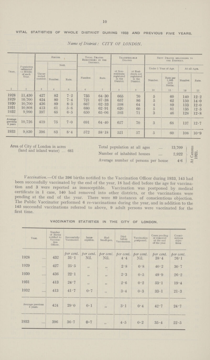 10 VITAL STATISTICS OF WHOLE DISTRICT DURING 1933 AND PREVIOUS FIVE YEARS. Name of District: CITY OF LONDON. Year. Population estimated to Middle of each Year. Births. Total Deaths Registered in the District. Transferable Deaths Nett Deaths belonging to the District. Uncor rected number. Nett. of Non residents registered in the District. of Resi dents not registered in the District. Under 1 Year of Age. At all Ages. Number. Rate. Number. Rate. Number. Rate per 1,000 nett Births. Number. Rate. 1 2 3 4 5 6 7 8 9 10 11 12 13 1928 11,430 427 82 7.2 735 64.30 665 70 5 60 140 12.2 1929 10,700 424 80 7.4 721 67.38 657 86 5 62 150 14.0 1930 10,700 436 89 8.3 667 62.33 598 64 4 89 133 12.0 1931 10,808 413 61 5.6 680 62.91 620 60 5 81 135 12.5 1932 9,990 397 65 6.5 650 65.06 593 71 3 46 128 12.8 Average previous 5 years 10,726 419 75 7.0 691 64.40 627 70 3 68 137 12.7 1933 9,830 396 83 8.4 572 58.18 521 57 5 60 108 10.9 Area of City of London in acres (land and inland water) 661 Total population at all ages 13,709 Number of inhabited houses 2,922 Average number of persons per house 4.6 At Census 1921. Vaccination.—Of the 396 births notified to the Vaccination Officer during 1933, 145 had been successfully vaccinated by the end of the year, 18 had died before the age for vaccina tion and 3 were reported as insusceptible. Vaccination was postponed by medical certificate in 1 case, 140 had removed into other districts, or the vaccinations were pending at the end of the year. There were 89 instances of conscientious objection. The Public Vaccinator performed 6 re-vaccinations during the year, and in addition to the 145 successful vaccinations referred to above, 9 adult persons were vaccinated for the first time. VACCINATION STATISTICS IN THE CITY OF LONDON. Year. Number of Births notified to Vaccina tion Officer. Successfully Vaccinated. Insus ceptible. Had Small-pox. Died before Vaccination. Vaccination postponed. Cases pending or removed at the end of the year. Consci entious objec tions 1928 432 per cent. 31.1 per cent. Nil. per cent. Nil. per cent. 4.4 per cent. Nil. per cent. 38.4 per cent. 26.1 1929 427 25.5 „ „ 2.8 0.8 40.2 30.7 1930 436 22.1 „ „ 2.3 0.5 48.9 26.2 1931 413 24.7 „ „ 2.6 0.2 53.1 19.4 1932 413 41.7 0.7 „ 3.4 0.3 33.1 21.3 Average previous 5 years. 424 29.0 0.1 „ 3.1 0.4 42.7 24.7 1933 396 36.7 0.7 „ 4.5 0.2 35-4 22-5