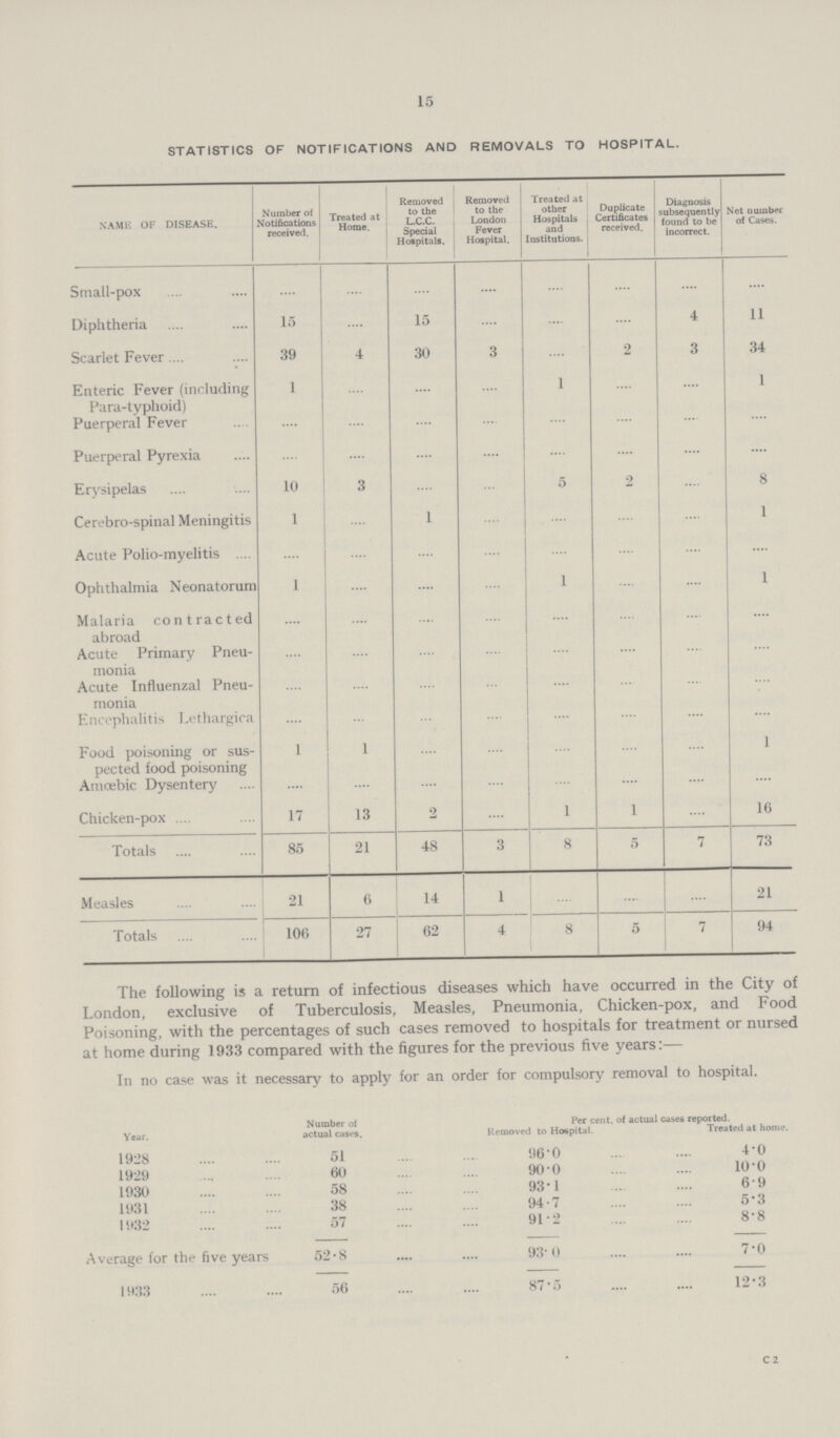 15 STATISTICS OF NOTIFICATIONS AND REMOVALS TO HOSPITAL. NAME OF DISEASE. Number of Notifications received. Treated at Home. Removed to the L.C.C. Special Hospitals. Removed to the London Fever Hospital. Treated at other Hospitals and Institutions. Duplicate Certificates received. Diagnosis subsequently found to be incorrect. Net number of Cases. Small-pox .... .... .... .... .... .... .... .... Diphtheria 15 .... 15 .... .... .... 4 11 Scarlet Fever 39 4 30 3 .... 2 3 34 Enteric Fever (including Para-typhoid) l .... .... .... l .... .... 1 Puerperal Fever .... .... .... .... .... .... .... .... Puerperal Pyrexia .... .... .... .... .... .... .... .... Erysipelas 10 3 .... .... 5 2 .... 8 Cerebro-spinal Meningitis l .... 1 .... .... .... .... 1 Acute Polio-myelitis .... .... .... .... .... .... .... .... Ophthalmia Neonatorum l .... .... .... 1 .... .... 1 Malaria contracted abroad .... .... .... .... .... .... .... .... Acute Primary Pneu monia .... .... .... .... .... .... .... .... Acute Influenzal Pneu monia .... .... .... .... .... .... .... .... Encephalitis Lethargica .... .... .... .... .... .... .... .... Food poisoning or sus pected food poisoning l 1 .... .... .... .... .... 1 Amoebic Dysentery .... .... .... .... .... .... .... .... Chicken-pox 17 13 2 .... 1 1 .... 16 Totals 85 21 48 3 8 5 7 73 Measles 21 6 14 1 .... .... .... 21 Totals 106 27 62 4 8 5 7 94 The following is a return of infectious diseases which have occurred in the City of London, exclusive of Tuberculosis, Measles, Pneumonia, Chicken-pox, and Food Poisoning, with the percentages of such cases removed to hospitals for treatment or nursed at home during 1933 compared with the figures for the previous five years:— In no case was it necessary to apply for an order for compulsory removal to hospital. Year. Number of actual cases. Per cent. of actual cases reported. Removed to Hospital. Treated at home 1928 51 96.0 4.0 1929 60 90.0 10.0 1930 58 93.1 6.9 1931 38 94.7 5.3 1932 57 91.2 8.8 Average for the five years 52.8 93.0 7.0 1933 56 87.5 12.3 C 2