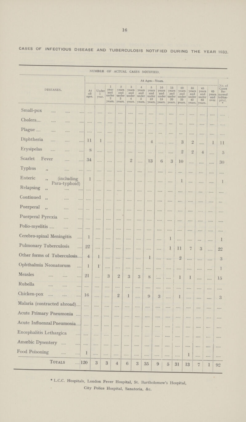 16 CASES OF INFECTIOUS DISEASE AND TUBERCULOSIS NOTIFIED DURING THE YEAR 1933. NUMBER OF ACTUAL CASES NOTIFIED. DISEASES. At Ages—Years. No. of Cases Re moved toH os pital. * At all ages. Under 1 year. 1 year and under 2 years. 2 years and under 3 years. 3 years and under 4 years. 4 years and under 5 years. 5 years and under 10 years. 10 years and under 15 years. 15 years and under 20 years. 20 years and under 35 years. 35 years and under 45 years. 45 years and under 65 years. 65 years and over. Small-pox .... .... .... .... .... .... .... .... .... .... .... .... .... .... Cholera .... .... .... .... .... .... .... .... .... .... .... .... .... .... Plague .... .... .... .... .... .... .... .... .... .... .... .... .... .... Diphtheria 11 1 .... .... .... .... 4 .... .... 3 2 .... l 11 Erysipelas 8 .... .... .... .... .... .... .... .... 2 2 4 .... 5 Scarlet Fever 34 .... .... .... 2 .... 13 6 3 10 .... .... .... 30 Typhus „ .... .... .... .... .... .... .... .... .... .... .... .... .... .... Enteric „ (including Para-typhoid) 1 .... .... .... .... .... .... .... .... 1 .... .... .... 1 Relapsing „ .... .... .... .... .... .... .... .... .... .... .... .... .... .... Continued ,, .... .... .... .... .... .... .... .... .... .... .... .... .... .... Puerperal „ .... .... .... .... .... .... .... .... .... .... .... .... .... .... Puerperal Pyrexia .... .... .... .... .... .... .... .... .... .... .... .... .... .... Polio-myelitis .... .... .... .... .... .... .... .... .... .... .... .... .... .... Cerebro-spinal Meningitis 1 .... .... .... .... .... .... .... 1 .... .... .... .... 1 Pulmonary Tuberculosis 22 .... .... .... .... .... .... .... 1 11 7 3 .... 22 Other forms of Tuberculosis 4 1 .... .... .... .... 1 .... .... 2 .... .... .... 3 Ophthalmia Neonatorum 1 1 .... .... .... .... .... .... .... .... .... .... .... 1 Measles 21 .... 3 2 3 3 8 .... .... 1 1 .... .... 15 Rubella .... .... .... .... .... .... .... .... .... .... .... .... .... .... Chicken-pox 16 .... .... 2 1 .... 9 3 .... 1 .... .... .... 3 Malaria (contracted abroad) .... .... .... .... .... .... .... .... .... .... .... .... .... .... Acute Primary Pneumonia .... .... .... .... .... .... .... .... .... .... .... .... .... .... Acute Influenzal Pneumonia .... .... .... .... .... .... .... .... .... .... .... .... .... .... Encephalitis Lethargica .... .... .... .... .... .... .... .... .... .... .... .... .... .... Amœbic Dysentery .... .... .... .... .... .... .... .... .... .... .... .... .... .... Food Poisoning 1 .... .... .... .... .... .... .... .... .... 1 .... .... .... Totals 120 3 3 4 6 3 35 9 5 31 13 7 l 92 * L..C.C. Hospitals, London Fever Hospital, St. Bartholomew's Hospital. City Police Hospital, Sanatoria, &c.