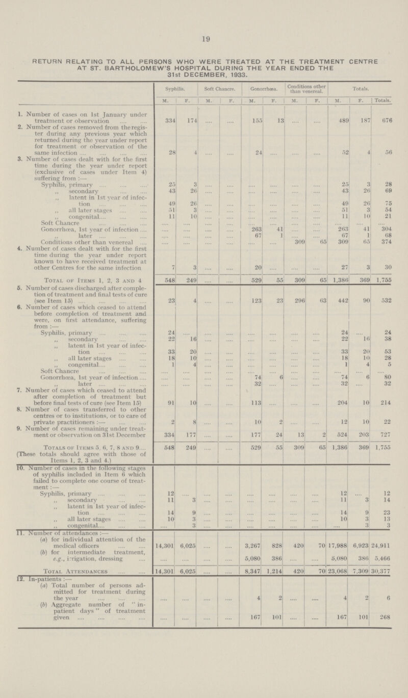 19 RETURN RELATING TO ALL PERSONS WHO WERE TREATED AT THE TREATMENT CENTRE AT ST. BARTHOLOMEW'S HOSPITAL DURING THE YEAR ENDED THE 31st DECEMBER, 1933. Syphilis. Soft Chancre. Gonorrhœa. Conditions other than venereal. Totals. M. F. M. F. M. F. M. F. M. f. |Totals. 1. Number of cases on 1st January under treatment or observation 334 174 .... .... 155 13 .... .... 489 187 676 2. Number of cases removed from the regis ter during any previous year which returned during the year under report for treatment or observation of the same infection 28 4 .... .... 24 .... .... .... 52 4 56 3. Number of cases dealt with for the first time during the year under report (exclusive of cases under Item 4) suffering from:— Syphilis, primary 25 3 .... .... .... .... .... .... 25 3 28 „ secondary 43 26 .... .... .... .... .... .... 43 26 69 ,, latent in 1st year of infec tion 49 26 .... .... .... .... .... .... 49 26 75 „ all later stages 51 3 .... .... .... .... .... .... 51 3 54 ,, congenital 11 10 .... .... .... .... .... .... 11 10 21 Soft Chancre .... .... .... .... .... .... .... .... .... .... .... Gonorrhœa, 1st year of infection .... .... .... .... 263 41 .... .... 263 41 304 later .... .... .... .... 67 1 .... .... 67 1 68 Conditions other than venereal .... .... .... .... .... .... 309 65 309 65 374 4. Number of cases dealt with for the first time during the year under report known to have received treatment at other Centres for the same infection 7 3 .... .... 20 .... .... .... 27 3 30 Total of Items 1, 2, 3 and 4 548 249 .... .... 529 55 309 65 1,386 369 1,755 5. Number of cases discharged after comple tion of treatment and final tests of cure (see Item 15) 23 4 .... .... 123 23 296 63 442 90 532 6. Number of cases which ceased to attend before completion of treatment and were, on first attendance, suffering from:— Syphilis, primary 24 .... .... .... .... .... .... .... 24 .... 24 „ secondary 22 16 .... .... .... .... .... .... 22 16 38 „ latent in 1st year of infec tion 33 20 .... .... .... .... .... .... 33 20 53 „ all later stages 18 10 .... .... .... .... .... .... 18 10 28 ,, congenital 1 4 .... .... .... .... 1 4 5 Soft Chancre .... .... .... .... .... .... .... .... .... .... .... Gonorrhœa, 1st year of infection .... .... .... .... 74 6 .... .... 74 6 80 „ later .... .... .... .... 32 .... .... .... 32 .... 32 7. Number of cases which ceased to attend after completion of treatment but before final tests of cure (see Item 15) 91 10 .... .... 113 .... .... .... 204 10 214 8. Number of cases transferred to other centres or to institutions, or to care of private practitioners:— 2 8 .... .... 10 2 .... .... 12 10 22 9. Number of cases remaining under treat ment or observation on 31st December 334 177 .... .... 177 24 13 2 524 203 727 Totals of Items 5, 6, 7, 8 and 9 (These totals should agree with those of Items 1, 2, 3 and 4.) 548 249 .... .... 529 55 309 65 1,386 369 1,755 10. Number of cases in the following stages of syphilis included in Item 6 which failed to complete one course of treat ment:— Syphilis, primary 12 .... .... .... .... .... .... .... 12 .... 12 „ secondary 11 3 .... .... .... .... .... .... 11 3 14 ,, latent in 1st year of infec tion 14 9 .... .... .... .... .... .... 14 9 23 ,, all later stages 10 3 .... .... .... .... .... .... 10 3 13 „ congenital .... 3 .... .... .... .... .... .... .... 3 3 11. Number of attendances:— 1 (a) for individual attention of the medical officers 14,301 6,025 .... .... 3,267 828 420 70 17,988 6,923 24,911 (b) for intermediate treatment, e.g., irrigation, dressing .... .... .... .... 5,080 386 .... .... 5,080 386 5,466 Total Attendances 14,301 6,025 .... .... 8,347 1,214 420 70 23,068 7,309 30,377 12. In-patients:— (a) Total number of persons ad mitted for treatment during the year .... .... .... .... 4 2 .... .... 4 2 6 (b) Aggregate number of in patient days of treatment given .... .... .... .... 167 101 .... .... 167 101 268