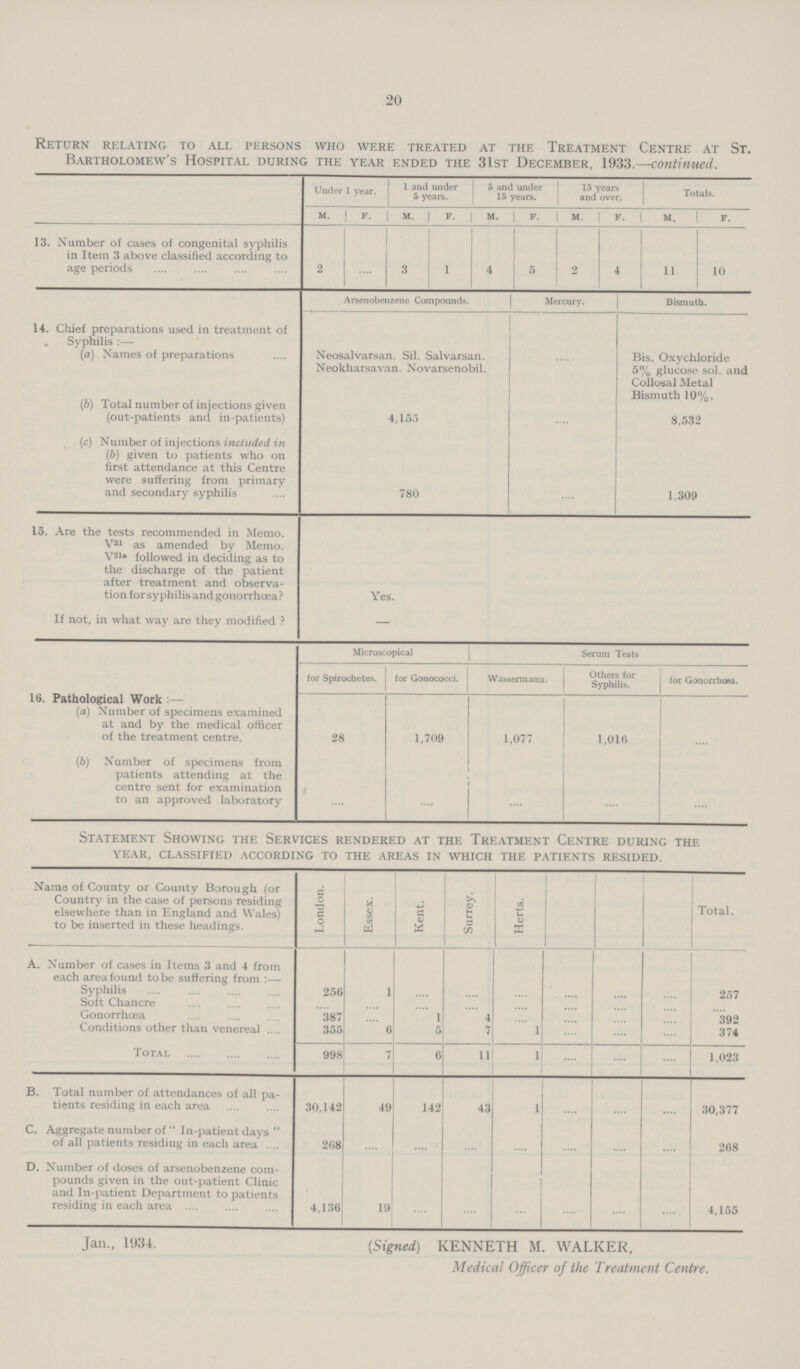 20 Return relating to all persons who were treated at the Treatment Centre at St. Bartholomew's Hospital during the year ended the 31st December, 1933.—continued. Under 1 year. 1 and under 5 years. 5 and under 15 years. 15 year and over. Totals. m. F. m. F. M F. m. F. m. f. 13. Number of cases of congenital syphilis in Item 3 above classified according to age periods 2 .... 3 1 4 5 2 4 11 10 14. Chief preparations used in treatment of Syphilis:— (a) Names of preparations Arsenobenzene Compounds. Mercury. Bismuth. Neosalvarsan. Sil. Salvarsan. Neokharsavan. Novarsenobil. .... Bis. Oxychloride 5% glucose sol. and Collosal Metal Bismuth 10%. (b) Total number of injections given (out-patients and in-patients) 4,155 .... 8,532 (c) Number of injections included in (b) given to patients who on first attendance at this Centre were suffering from primary and secondary syphilis 780 .... 1,309 15. Are the tests recommended in Memo. V21 as amended by Memo. V21a followed in deciding as to the discharge of the patient after treatment and observa tion forsyphilis and gonorrhœa? Yes. If not, in what way are they modified? — Microscopical Serum Tests for Spirochetes. for Gonococci. Wassermann. Others for Syphilis. for Gonorrhœa. 16. Pathological Work:— (a) Number of specimens examined at and by the medical officer of the treatment centre. 28 1,709 1,077 1,016 .... (b) Number of specimens from patients attending at the centre sent for examination to an approved laboratory .... .... .... .... .... Statement Showing the Services rendered at the Treatment Centre during the year, classified according to the areas in which the patients resided. Name of County or County Borough (or Country in the case of persons residing elsewhere than in England and Wales) to be inserted in these headings. London. Essex. Kent. Surrey. Herts. Total. a. Number of cases in Items 3 and 4 from each area found to be suffering from:— Syphilis 256 1 .... .... .... .... .... .... 257 Soft Chancre .... .... .... .... .... .... .... .... .... Gonorrhœa 387 .... 1 4 .... .... .... .... 392 Conditions other than venereal 355 6 5 7 1 .... .... .... 374 Total 998 7 6 11 1 .... .... .... 1,023 b. Total number of attendances of all pa tients residing in each area 30,142 49 142 43 1 .... .... .... 30,377 C. Aggregate number of In-patient days of all patients residing in each area 268 .... .... .... .... .... .... .... 268 d. Number of doses of arsenobenzene com pounds given in the out-patient Clinic and In-patient Department to patients residing in each area 4,136 19 .... .... .... .... .... .... 4,155 Jan., 1934. (Signed) KENNETH M. WALKER, Medical Officer of the Treatment Centre.