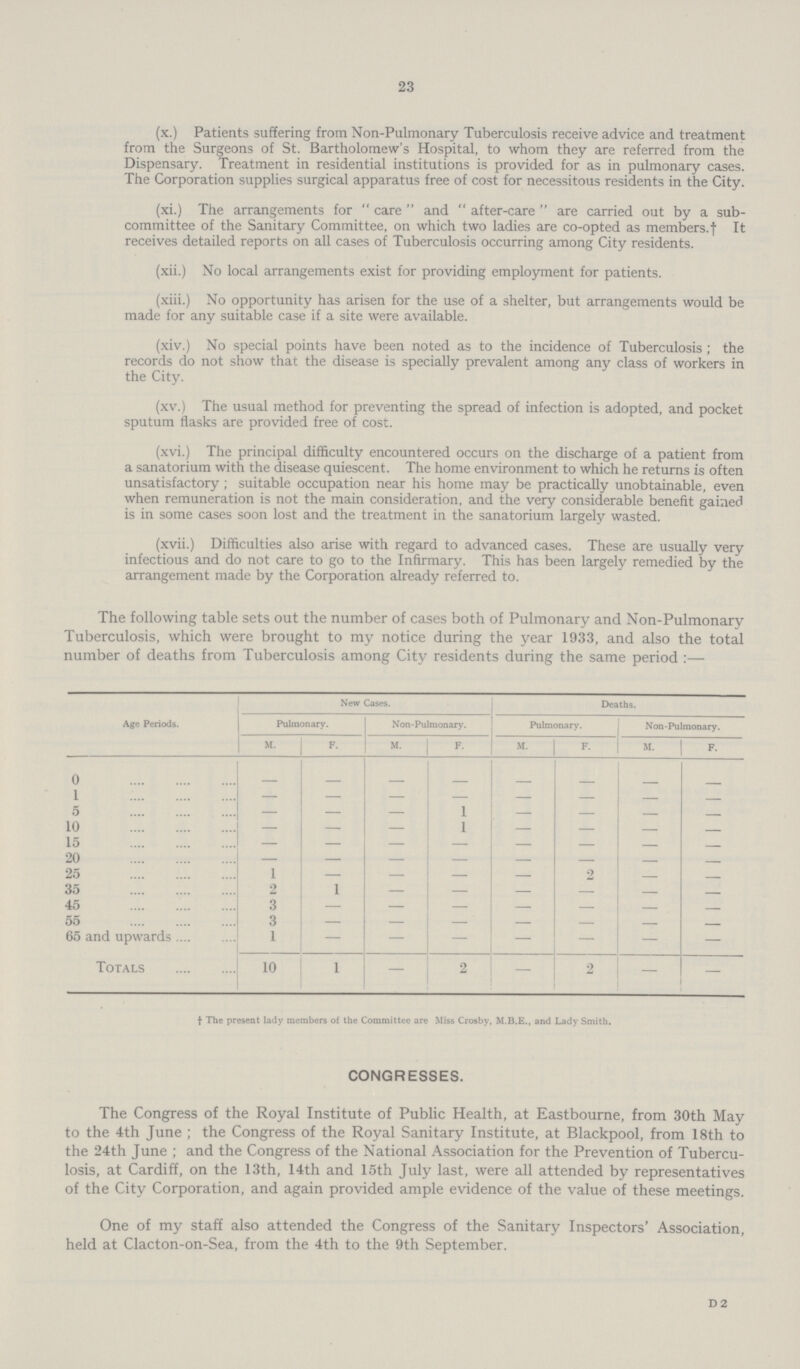 23 (x.) Patients suffering from Non-Pulmonary Tuberculosis receive advice and treatment from the Surgeons of St. Bartholomew's Hospital, to whom they are referred from the Dispensary. Treatment in residential institutions is provided for as in pulmonary cases. The Corporation supplies surgical apparatus free of cost for necessitous residents in the City. (xi.) The arrangements for care and after-care are carried out by a sub committee of the Sanitary Committee, on which two ladies are co-opted as members.† It receives detailed reports on all cases of Tuberculosis occurring among City residents. (xii.) No local arrangements exist for providing employment for patients. (xiii.) No opportunity has arisen for the use of a shelter, but arrangements would be made for any suitable case if a site were available. (xiv.) No special points have been noted as to the incidence of Tuberculosis; the records do not show that the disease is specially prevalent among any class of workers in the City. (xv.) The usual method for preventing the spread of infection is adopted, and pocket sputum flasks are provided free of cost. (xvi.) The principal difficulty encountered occurs on the discharge of a patient from a sanatorium with the disease quiescent. The home environment to which he returns is often unsatisfactory; suitable occupation near his home may be practically unobtainable, even when remuneration is not the main consideration, and the very considerable benefit gained is in some cases soon lost and the treatment in the sanatorium largely wasted. (xvii.) Difficulties also arise with regard to advanced cases. These are usually very infectious and do not care to go to the Infirmary. This has been largely remedied by the arrangement made by the Corporation already referred to. The following table sets out the number of cases both of Pulmonary and Non-Pulmonary Tuberculosis, which were brought to my notice during the year 1933, and also the total number of deaths from Tuberculosis among City residents during the same period :— Age Periods. New Cases. Deaths. Pulmonary. Non-Pulmonary. Pulmonary. Non-Pulmonary. M F. M. F. M. F. M. F. 0 - - - - - - - - 1 - — - - - - - - 5 - — - 1 - - - - 10 - — - 1 - - - - 15 - — - - - - - - 20 - — - - - - - - 25 1 — - - - 2 - - 35 2 1 - - - — - - 45 3 — - - - — - - 55 3 — - - - — - - 65 and upwards 1 — - - - — - - Totals 10 1 - 2 — 2 - - † The present lady members of the Committee are Miss Crosby, and Lady Smith. CONGRESSES. The Congress of the Royal Institute of Public Health, at Eastbourne, from 30th May to the 4th June; the Congress of the Royal Sanitary Institute, at Blackpool, from 18th to the 24th June; and the Congress of the National Association for the Prevention of Tubercu losis, at Cardiff, on the 13th, 14th and 15th July last, were all attended by representatives of the City Corporation, and again provided ample evidence of the value of these meetings. One of my staff also attended the Congress of the Sanitary Inspectors' Association, held at Clacton-on-Sea, from the 4th to the 9th September. d 2