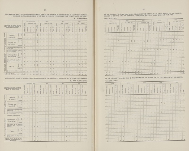 24 SUPPLEMENTARY ANNUAL RETURN SHOWING IN SUMMARY FORM (A) THE CONDITION AT THE END OF 1933 OF ALL PATIENTS REMAINING ON THE DISPENSARY REGISTER: AND (B) THE REASONS FOR THE REMOVAL OF ALL CASES WRITTEN OFF THE REGISTER. THE TABLE IS ARRANGED ACCORDING TO THE YEARS IN WHICH THE PATIENTS WERE FIRST ENTERED ON THE DISPENSARY REGISTER AS DEFINITE CASES OF PULMONARY TUBERCULOSIS, AND THEIR CLASSIFICATION AT THAT TIME. A.—PULMONARY TUBERCULOSIS. Condition at the time of the last record made during the year to which the Return relates. Previous to 1926. 1926. 1927. 1928. 1929. 1930. 1931. 1932. 1933. 1 Class T.B. minus. Class T.B. plus. Class T.B. minus. Class T.B. plus. Class T.B. minus. Class T.B. plus. Class T.B. minus. Class T.B. plus. Class T.B. minus. | Class T.B. plus. Class T.B. minus. Class T.B. plus. Class T.B. minus. Class T.B. plus. Class T.B. minus. Class T.B. plus. 1 Class T.B. minus. Class T.B. plus. Group 1. Group 2. Group 3. 1 Total (Class T.B. plus). Group 1. Group 2. Group 3. Total (Class T.B. plus). Group 1. Group 2. Group 3. Total (Class T.B. plus). Group 1. Group 2. Group 3. Total (Class T.B. plus). Group 1. Group 2. Group 3. Total (Class T.B. plus). Group 1. Group 2. Group 3. Total (Class T.B. plus). Group 1. Group 2. Group 3. 1 Total (Class T.B. plus). 1 Group 1. Group 2. Group 3. Total (Class T.B. plus). 1 Group 1. 1 Group 2. Group 3. Total (Class T.B. plus). (a) Remaining on Dispensary Register on 31st December. Disease arrested. Adults. M 2 I 1 ... 2 1 ... ... ... ... 1 ... ... ... ... ... ... ... ... ... ... ... ... ... ... ... ... ... ... ... ... ... ... ... ... ... ... ... ... ... ... ... ... ... ... F 1 ... 1 ... 1 1 ... ... ... ... ... ... 1 ... 1 ... ... ... ... ... ... ... ... ... ... ... ... ... ... ... ... ... ... ... ... ... ... ... ... ... ... ... ... ... ... Children. ... ... ... ... ... 1 ... ... ... ... ... ... ... ... ... ... ... ... ... ... ... ... ... ... ... ... ... ... ... ... ... ... ... ... ... ... ... ... ... ... ... ... ... ... ... Disease not arrested. Adults. M ... ... 1 1 2 ... ... ... ... .... ... ... ... ... ... 1 ... ... ... ... 1 ... 1 ... 1 ... ... ... 1 1 ... ... ... 1 1 2 ... 1 1 2 1 3 3 2 8 F ... ... 1 ... 1 ... ... ... ... ... ... ... ... ... ... ... ... ... ... ... ... ... ... ... ... 1 ... 1 1 2 ... ... 1 1 2 1 1 ... .... 1 2 1 ... ... 1 Children. 1 ... ... ... ... ... ... ... ... ... ... ... ... ... ... ... ... ... ... ... ... .... ... ... ... ... ... ... ... ... ... ... ... ... ... ... ... ... .... ... ... ... ... .... ... Condition not ascertained dur ing the year 3 ... ... ... ... ... ... ... ... ... ... ... ... ... ... ... ... ... ... ... ... ... ... ... ... ... ... ... ... ... 2 ... ... ... ... ... ... ... ... ... ... ... ... ... ... Total on Dispensary Register at 31st December 7 1 4 1 6 3 ... ... ... ... 1 ... 1 ... 1 1 ... ... ... ... 1 ... 1 ... 1 1 ... 1 2 3 2 ... 1 2 3 3 1 1 1 3 3 4 3 2 9 (b) Not now on Dispensary Register and reasons for removal therefrom. Discharged as Recovered Adults. M 1 ... ... ... ... ... ... ... ... ... ... ... ... ... ... ... ... ... ... ... ... ... ... ... ... ... ... ... ... ... ... ... ... ... ... ... ... ... ... ... ... ... ... ... ... F ... ... ... ... ... ... ... ... ... ... ... ... ... ... ... ... ... ... ... ... ... ... ... ... ... ... ... ... ... ... ... ... ... ... ... ... ... ... ... ... ... ... ... ... ... Children. 1 ... ... .... ... ... ... ... ... ... ... ... ... ... ... ... ... ... ... ... ... ... ... .... ... ... ... ... ... ... ... ... ... ... ... ... ... ... ... ... ... ... ... ... ... Lost sight of, or otherwise removed from Dispensary Register 19 2 15 3 20 3 2 3 5 2 3 2 5 8 1 ... 1 2 3 3 2 ... 5 3 1 2 1 4 4 1 1 2 4 3 ... ... 2 3 2 ... ... ... ... Dead. Adults. M 1 1 2 6 9 ... ... 1 3 4 ... ... 1 3 4 1 ... ... ... ... ... ... 1 1 ... ... ... 1 1 ... ... 1 2 3 1 ... ... 1 1 2 ... ... ... ... F ... ... ... 3 3 ... ... ... ... .... ... ... ... 2 2 ... .... ... 1 1 ... ... ... ... ... ... ... ... 1 1 ... ... ... ... ... 1 ... ... ... ... ... ... ... 2 2 Children. ... ... ... ... ... ... ... ... 1 1 ... ... ... ... ... ... ... ... ... ... ... ... ... ... ... ... ... ... ... ... ... ... ... ... ... ... ... ... ... ... ... ... ... .... ... Total written off Dispensary Register 22 3 17 12 32 3 ... 3 7 10 2 ... 4 7 11 9 1 1 4 6 3 3 .2 1 6 3 1 2 3 6 4 1 2 4 7 5 1 0 3 4 2 ... ... 2 2 Grand Totals 29 4 21 13 | 38 | 6 ... 3 | 7 10 31 ... 51 71 12 10 1 | 1 4 6 4 13 3 1 7 4 1 3 15 9 6 1 3 161 10 18 2 1 4 7 5 4 3 4 11 SUPPLEMENTARY ANNUAL RETURN SHOWING IN SUMMARY FORM (A) THE CONDITION AT THE END OF 1933 OF ALL PATIENTS REMAINING ON THE DISPENSARY REGISTER; AND (B) THE REASONS FOR THE REMOVAL OF ALL CASES WRITTEN OFF THE REGISTER. B.—NON-PULMONARY TUBERCULOSIS. Condition at the time of the last record made during the year to which the Return relates. Previous to 1926. 1926. 1927. 1928. 1929. 1930. 1931. 1932. 1933. Bones and Joints. Abdominal. Other Organs. Peripheral Glands. Total. Bones and Joints. Abdominal. Other Organs. Peripheral Glands. Total. Bones and Joints Abdominal. Other Organs. Peripheral Glands. Total. Bones and Joints. Abdominal. Other Organs. Peripheral Glands. Total. Bones and Joints. | Abdominal. Other Organs. Peripheral Glands. Total. Bones and Joints. Abdominal. Other Organs. Peripheral Glands. Total. Bones and Joints. Abdominal. Other Organs. Peripheral Glands. Total. Bones and Joints. Abdominal. Other Organs. Peripheral Glands. Total. Bones and Joints. Abdominal. Other Organs. Peripheral Glands. | Total. (a) Remaining on Dispensary Register on 31st December. Disease arrested. Adults M ... ... ... ... ... ... ... ... ... ... 1 ... ... ... 1 ... ... ... ... ... 1 ... ... ... 1 ... ... ... ... ... ... ... ... ... ... ... ... ... ... ... ... ... ... ... ... F ... ... ... ... ... ... ... ... ... ... ... ... ... ... ... ... ... ... ... ... ... ... ... ... ... ... ... ... ... ... ... ... ... ... ... ... ... ... ... ... ... ... ... ... ... Children. ... ... ... 1 1 ... ... ... ... ... ... ... ... ... ... ... ... ... ... ... ... ... ... ... ... ... ... ... ... ... ... ... ... ... ... ... ... ... ... ... ... ... ... ... ... Disease not arrested. Adults M ... ... ... ... ... ... ... ... ... ... ... ... ... ... ... ... ... ... ... ... ... ... ... ... ... 1 ... ... ... 1 ... ... ... ... ... ... ... 1 ... 1 ... ... ... 1 1 F ... ... ... ... ... ... ... ... ... ... ... ... ... ... ... ... ... ... ... ... ... ... ... ... ... ... ... ... ... ... ... ... ... ... ... ... ... ... 1 1 ... ... ... 1 1 Children. ... ... ... ... ... ... ... ... ... ... ... ... ... ... ... ... ... ... ... ... ... ... ... ... ... ... ... ... ... ... ... ... ... ... ... ... ... ... ... ... ... ... ... 1 1 Condition not ascertained dur ing the year ... ... ... ... ... ... ... ... ... ... ... ... ... ... ... ... ... ... ... ... ... ... ... ... ... ... ... ... ... ... ... ... ... ... ... ... ... ... ... ... ... ... ... ... ... Total on Dispensary Register at 31st December ... ... ... 1 1 ... ... ... ... ... 1 ... ... ... 1 ... ... .... ... ... 1 ... ... ... 1 1 ... ... ... 1 ... ... ... ... ... ... ... 1 1 2 ... ... ... 3 3 Transferred to Pulmonary ... ... ... ... ... ... ... ... ... ... ... ... ... ... ... ... ... ... ... ... ... ... ... ... ... ... ... ... ... ... ... ... ... ... ... ... ... ... ... ... ... ... ... ... ... (b) Not now on Dispensary Register and reasons for removal therefrom. Discharged as Recovered Adults. M ... ... ... ... ... ... ... ... ... ... .... ... ... ... ... ... ... ... ... ... ... ... ... ... ... ... ... ... ... ... ... ... ... ... ... ... ... ... ... ... ... ... ... ... ... F ... ... ... ... ... ... ... ... ... ... ... ... ... ... ... ... ... ... ... ... ... ... ... ... ... ... ... ... ... ... ... ... ... ... ... ... ... ... ... ... ... ... ... ... ... Children. 1 ... ... ... 1 ... ... ... ... ... ... ... ... ... ... ... ... ... ... ... ... ... ... ... ... ... ... ... ... ... ... ... ... ... ... ... ... ... ... ... ... ... ... ... ... Lost sight of or otherwise removed from Dispensary Register 6 1 1 2 10 2 ... ... ... 2 1 ... ... 1 2 ... ... ... ... ... ... ... ... 1 1 1 ... ... ... 1 ... ... ... ... ... ... ... ... ... ... ... ... ... ... ... Dead. Adults M ... ... ... ... ... ... ... ... ... ... ... ... ... ... ... ... ... ... ... ... ... ... ... ... ... ... ... ... ... ... ... ... ... ... ... ... ... ... ... ... ... ... ... ... ... F ... ... ... ... ... ... ... ... ... ... 1 ... ... ... 1 ... ... ... ... ... ... ... ... ... ... ... ... ... ... ... ... ... ... ... ... ... ... ... ... ... ... ... ... ... ... Children. ... ... ... ... ... ... ... ... ... ... ... ... ... ... ... ... ... ... ... ... ... ... ... ... ... ... ... 1 ... 1 ... ... ... ... ... ... ... ... ... ... ... ... ... ... ... Total written off Dispensary Register 7 1 1 2 11 ... ... ... ... ... 2 ... ... 1 3 ... ... ... ... ... ... ... ... 1 1 1 ... 1 ... 2 ... ... ... ... ... ... ... ... ... ... ... ... ... ... ... Grand totals of (a) and (b) (excluding those transferred to Pulmonary). 7 1 1 3 12 2 ... ... ... 2 3 ... ... 1 4 ... ... ... ... ... 1 ... ... 1 2 2 ... 1 ... 3 ... ... ... ... ... ... ... 1 1 2 ... ... ... 3 3 25