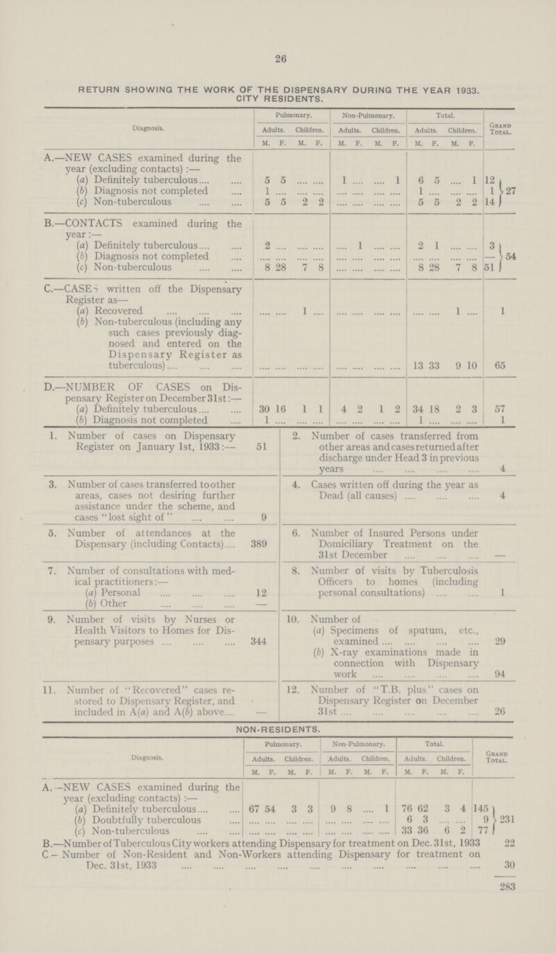 26 RETURN SHOWING THE WORK OF THE DISPENSARY DURING THE YEAR 1933. CITY RESIDENTS. Diagnosis. Pulmonary. Non-Pulmonary. Total. Grand Total. Adults. Children. Adults. Children. Adults. Children. M. F. M. F. M. F. M. F. M. F. M. F. A.—NEW CASES examined during the year (excluding contacts):— (a) Definitely tuberculous 5 5 ... ... 1 ... ... 1 6 5 ... 1 12 (b) Diagnosis not completed 1 ... ... ... ... ... ... ... 1 ... ... ... 1 27 (c) Non-tuberculous 5 5 2 2 ... ... ... ... 5 5 2 2 14 B.—CONTACTS examined during the year:— (a) Definitely tuberculous. 2 ... ... ... ... 1 ... ... 2 1 ... ... 3 (b) Diagnosis not completed ... ... ... ... ... ... ... ... ... ... ... ... - 54 (c) Non-tuberculous 8 28 7 8 ... ... ... ... 8 28 7 8 51 C.—CASES written off the Dispensary Register as— (a) Recovered .... ... 1 ... ... ... ... ... ... ... 1 ... ... 1 (b) Non-tuberculous (including any such cases previously diag nosed and entered on the Dispensary Register as tuberculous).... .... ... ... ... ... ... ... ... 13 33 9 10 65 D.—NUMBER OF CASES on Dis pensary Registeron December31st:— (a) Definitely tuberculous 30 16 1 1 4 2 l 2 34 18 2 3 57 (b) Diagnosis not completed 1 ... ... ... ... ... ... ... 1 ... ... ... 1 1. Number of cases on Dispensary 2. Number of cases transferred from Register on January 1st, 1933:— 51 other areas and cases returned after discharge under Head 3 in previous years 4 3. Number of cases transferred toother 4. Cases written off during the year as areas, cases not desiring further Dead (all causes) 4 assistance under the scheme, and cases “lost sight of” 9 5. Number of attendances at the 6. Number of Insured Persons under Dispensary (including Contacts) 389 Domiciliary Treatment on the 31st December — 7. Number of consultations with med- 8. Number of visits by Tuberculosis ical practitioners:— Officers to homes (including (a) Personal 12 personal consultations) 1 (b) Other 9. Number of visits by Nurses or 10. Number of Health Visitors to Homes for Dis- (a) Specimens of sputum, etc., pensary purposes 344 examined 29 (b) X-ray examinations made in connection with Dispensary work 94 1. Number of “Recovered” cases re- 12. Number of “T.B. plus” cases on stored to Dispensary Register, and Dispensary Register on December included in A (a) and A (b) above 31st 26 NON-RESIDENTS. Diagnosis. Pulmonary. Non-Pulmonary. Total. Grand Total. Adults. Children. Adults. Children. Adults. Children. M. F. M. F. M. F. M. F. M. F. M. F. A.—NEW CASES examined during the year (excluding contacts) :— (a) Definitely tuberculous 67 54 3 3 9 8 ... l 76 62 3 4 145 (b) Doubtfully tuberculous ... ... ... ... ... ... ... ... 6 3 ... ... 9 231 (c) Non-tuberculous ... ... ... ... ... ... ... ... 33 36 6 2 77 1 B.—Number of Tuberculous City workers attending Dispensary for treatment on Dec. 31st, 1933 22 C — Number of Non-Resident and Non-Workers attending Dispensary for treatment on Dec. 31st, 1933 ... ... ... ... ... ... ... ... ... ... .... 30 283