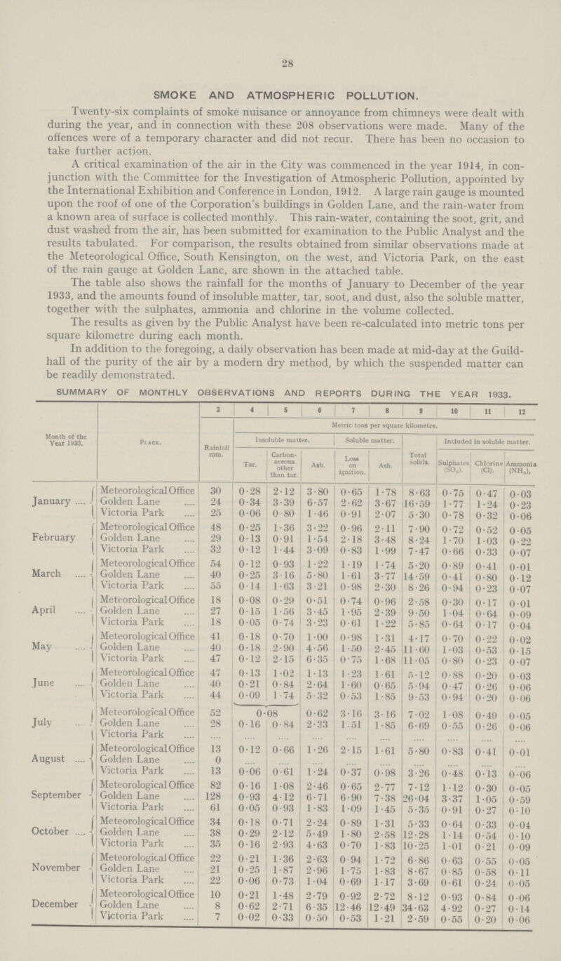 28 SMOKE AND ATMOSPHERIC POLLUTION. Twenty-six complaints of smoke nuisance or annoyance from chimneys were dealt with during the year, and in connection with these 208 observations were made. Many of the offences were of a temporary character and did not recur. There has been no occasion to take further action. A critical examination of the air in the City was commenced in the year 1914, in con junction with the Committee for the Investigation of Atmospheric Pollution, appointed by the International Exhibition and Conference in London, 1912. A large rain gauge is mounted upon the roof of one of the Corporation's buildings in Golden Lane, and the rain-water from a known area of surface is collected monthly. This rain-water, containing the soot, grit, and dust washed from the air, has been submitted for examination to the Public Analyst and the results tabulated. For comparison, the results obtained from similar observations made at the Meteorological Office, South Kensington, on the west, and Victoria Park, on the east of the rain gauge at Golden Lane, are shown in the attached table. The table also shows the rainfall for the months of January to December of the year 1933, and the amounts found of insoluble matter, tar, soot, and dust, also the soluble matter, together with the sulphates, ammonia and chlorine in the volume collected. The results as given by the Public Analyst have been re-calculated into metric tons per square kilometre during each month. In addition to the foregoing, a daily observation has been made at mid-day at the Guild hall of the purity of the air by a modern dry method, by which the suspended matter can be readily demonstrated. SUMMARY OF MONTHLY OBSERVATIONS AND REPORTS DURING THE YEAR 19333. Month of the Year 1933. Place. 3 4 5 6 7 8 9 10 11 12 Metric tons per square kilometre. Insoluble matter. Soluble matter. Included in soluble matter. Rainfall mm. Tar. Carbon aceous other than tar. Ash. Loss on ignition. Ash. Total solids. Sulphates (S0,). Chlorine (CI). Ammonia (NH3). January Meteorological Office 30 0.28 2.12 3.80 0.65 1.78 8.63 0.75 0.47 0.03 Golden Lane 24 0.34 3.39 6.57 2.62 3.67 16.59 1.77 1.24 0.23 Victoria Park 25 0.06 0.80 1.46 0.91 2.07 5.30 0.78 0.32 0.06 February Meteorological Office 48 0.25 1.36 3.22 0.96 2.11 7.90 0.72 0.52 0.05 Golden Lane 29 0.13 0.91 1.54 2.18 3.48 8.24 1.70 1.03 0.22 Victoria Park 32 0.12 1.44 3.09 0.83 1.99 7.47 0.66 0.33 0.07 March Meteorological Office 54 0.12 0.93 1.22 1.19 1.74 5.20 0.89 0.41 0.01 Golden Lane 40 0.25 3.16 5.80 1.61 3.77 14.59 0.41 0.80 0.12 Victoria Park 55 0.14 1.63 3.21 0.98 2.30 8.26 0.94 0.23 0.07 April Meteorological Office 18 0.08 0.29 0.51 0.74 0.96 2.58 0.30 0.17 0.01 Golden Lane 27 0.15 1.56 3.45 1.95 2.39 9.50 1.04 0.64 0.09 Victoria Park 18 0.05 0.74 3.23 0.61 1.22 5.85 0.64 0.17 0.04 May Meteorological Office 41 0.18 0.70 1.00 0.96 1.31 4.17 0.70 0.22 0.02 Golden Lane 40 0.18 2.90 4.56 1.50 2.45 11.60 1.03 0.53 0.15 Victoria Park 47 0.12 2.15 6.35 0.75 1.68 11.05 0.80 0.23 0.07 June Meteorological Office 47 0.13 1.02 1.13 1.23 1.61 5.12 0.88 0.20 0.03 Golden Lane 40 0.21 0.84 2.64 1.60 0.65 5.94 0.47 0.26 0.06 Victoria Park 44 0.09 1.74 5.32 0.53 1.85 9.53 0.94 0.20 006 July Meteorological Office 52 0.08 0.62 3.16 3.16 7.02 1.08 0.49 0.05 Golden Lane 28 0.16 0.84 2.33 1.51 1.85 6.69 0.55 0.26 0.06 Victoria Park ... ... ... ... ... ... ... ... ... ... August Meteorological Office 13 0.12 0.66 1.26 2.15 1.61 5.80 0.83 0.41 0.01 Golden Lane 0 ... ... ... ... ... ... ... ... ... Victoria Park 13 0.06 0.61 1.24 0.37 0.98 3.26 0.48 0.13 0.06 September - Meteorological Office 82 0.16 1.08 2.46 0.65 2.77 7.12 1.12 0.30 0.05 Golden Lane 128 0.93 4.12 6.71 6.90 7.38 26.04 3.37 1.05 0.59 Victoria Park 61 0.05 0.93 1.83 1.09 1.45 5.35 0.91 0.27 0.10 October Meteorological Office 34 0.18 0.71 2.24 0.89 1.31 5.33 0.64 0.33 0.04 Golden Lane 38 0.29 2.12 5.49 1.80 2.58 12.28 1.14 0.54 0.10 Victoria Park 35 0.16 2.93 4.63 0.70 1 .83 10.25 1 .01 0.21 0.09 November Meteorological Office 22 0.21 1.36 2.63 0.94 1.72 6.86 0.63 0.55 0.05 Golden Lane 21 0.25 1.87 2.96 1.75 1.83 8.67 0.85 0.58 0.11 Victoria Park 22 0.06 0.73 1.04 0.69 1.17 3.69 0.61 0.24 0.05 December Meteorological Office 10 0.21 1.48 2.79 0.92 2.72 8.12 0.93 0.84 0.06 Golden Lane 8 0.62 2.71 6.35 12.46 12.49 34.63 4.92 0.27 0.14 Victoria Park 7 0.02 0.33 0.50 0.53 1.21 2.59 0.55 0.20 0.06
