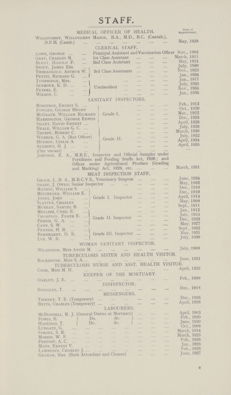 STAFF. MEDICAL OFFICER OF HEALTH. Date of Appointment. Willoughby, Willoughby Mason, B.A., M.D., B.C. (Cantab.), D.P.H. (Camb.) May, 1928 CLERICAL STAFF. Lowe, George Principal Assistant and Vaccination Office r Nov., 1902 Gray, Charles M 1st Class Assistant Marrh, 1911 Blunt, Harold F 2nd Class Assistant May, 1924 Stout, James Erl July, 1930 Threadgold, Arthur W. 3rd Class Assistants Nov., 1923 Pettit, Richard G Jan., 1934 Tunbridge, Mrs. Jan., 1917 Seymour, K. D Peters, E. Unclassified July, 1935 Nov., 1935 Wilson, C. Jan., 1936 SANITARY INSPECTORS. Robinson, Ernest S Feb., 1913 Fowler, George Henry Oct., 1920 McGrath, William Richard Grade I. Mar., 1922 Harrington, George Edwin Dec., 1925 Sillet, David Ernest April, 1926 Neale, William G.C. July, 1928 Thorpe, Robert C March, 1930 Webber, G. A. (Rat Officer) Grade II July, 1932 Hudson, Leslie A VJlQUC AX. April, 1934 Aldhous, H. J April, 1935 (One vacant) — Johnson, E. A., M.B.E., Inspector and Official Sampler under Fertilizers and Feeding Stuffs Act, 1926; and Officer under Agricultural Produce (Grading and Marking) Act, 1928, etc March, 1931 MEAT INSPECTION STAFF. Grace, L. B. A., M.R.C.V.S., Veterinary Surgeon June, 1934 Sharp, J. Owen, Senior Inspector May, 1892 Matson, William S Dec., 1910 Mitchener, William E. Dec., 1910 Jones, John Grade I. Inspector April, 1914 Slatter, Charles May, 1908 Murray, Samuel B Sept., 1911 Mellish, Cyril E Jan., 1912 Thompson, Frank E Grade II. Inspector July, 1924 Perris, G. A Dec., 1923 Cann, S. W May, 1927 Peyton, H. R Sept., 1932 Bernhardt, D. R Grade III. Inspector May, 1931 Lee, W. R July, 1930 WOMAN SANITARY INSPECIOR. Wilkinson, Miss Annie M July, 1909 TUBERCULOSIS SISTER AND HEALTH VISITOR. Backhouse, Miss S. A June, 1931 TUBERCULOSIS NURSE AND ASST. HEALTH VISITOR. Cook, Miss M. H. April, 1935 KEEPER OF THE MORTUARY. Oakley, J. E Feb., 1909 DISINFECTOR. Steggles, T Dec., 1918 MESSENGERS. Tierney, T. E. (Temporary) Dec., 1926 Betts, Charles (Temporary) April, 1926 LABOURERS. McDonnell, R. J. (General Duties at Mortuary) April, 1903 Powis, B. ( Do. do. ) Feb., 1920 Hastings, T. ( Do. do. ) June, 1920 Ludgate, G Oct., 1906 Strong, S. R March, 1914 Morris, W. F March, 1925 Prevost, A. C Feb., 1926 Mann, Ernest V. Jan., 1928 Lawrence, Charles J Feb., 1928 Graham, Mrs. (Bath Attendant and Cleaner) June, 1927 b