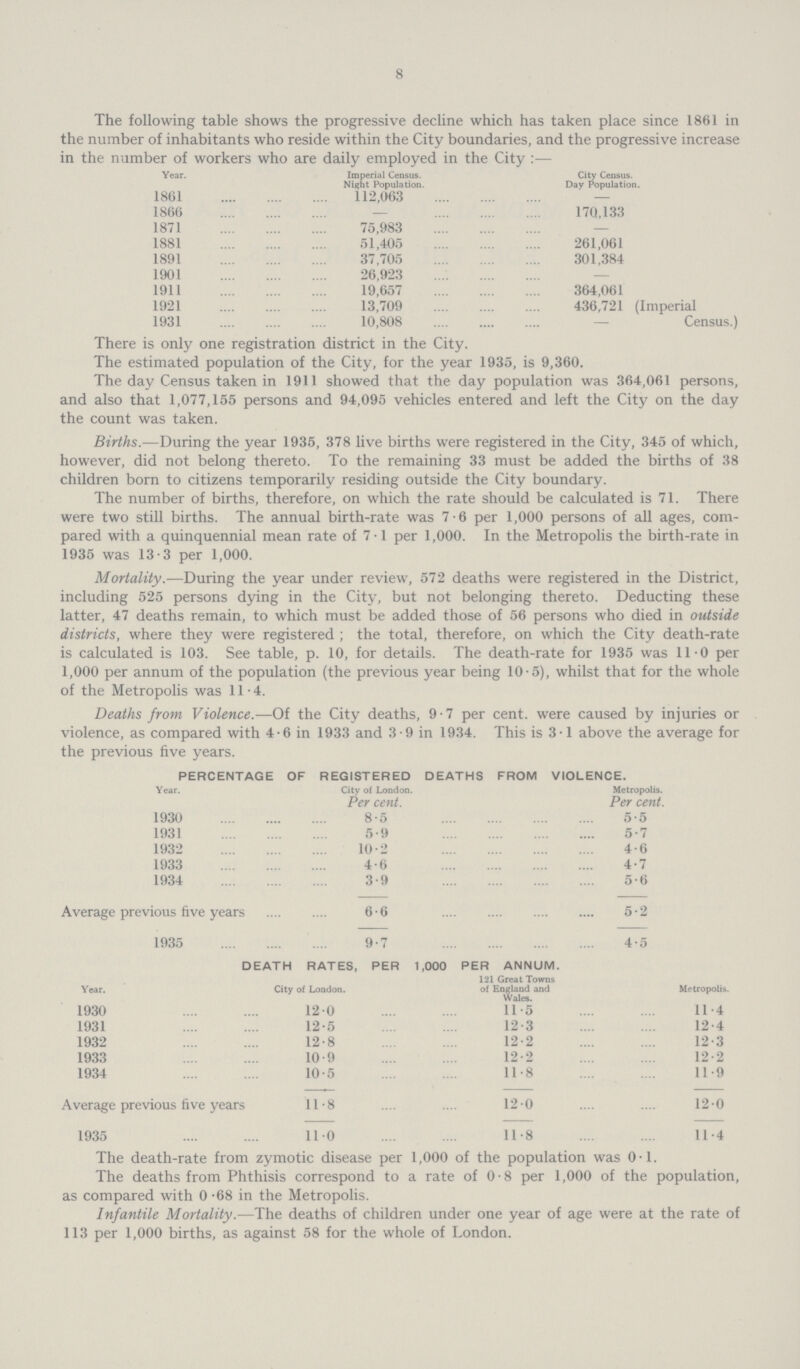 8 The following table shows the progressive decline which has taken place since 1861 in the number of inhabitants who reside within the City boundaries, and the progressive increase in the number of workers who are daily employed in the City:— Year. Imperial Census. Night Population. City Census. Day Population. 1861 112,063 . 1866 — 170,133 1871 75,983 — 1881 51,405 261,061 1891 37,705 301,384 1901 26,923 — 1911 19,657 364,061 1921 13,709 436,721 (Imperial — Census.) 1931 10,808 There is only one registration district in the City. The estimated population of the City, for the year 1935, is 9,360. The day Census taken in 1911 showed that the day population was 364,061 persons, and also that 1,077,155 persons and 94,095 vehicles entered and left the City on the day the count was taken. Births.—During the year 1935, 378 live births were registered in the City, 345 of which, however, did not belong thereto. To the remaining 33 must be added the births of 38 children born to citizens temporarily residing outside the City boundary. The number of births, therefore, on which the rate should be calculated is 71. There were two still births. The annual birth-rate was 7.6 per 1,000 persons of all ages, com pared with a quinquennial mean rate of 7.1 per 1,000. In the Metropolis the birth-rate in 1935 was 13 -3 per 1,000. Mortality.—During the year under review, 572 deaths were registered in the District, including 525 persons dying in the City, but not belonging thereto. Deducting these latter, 47 deaths remain, to which must be added those of 56 persons who died in outside districts, where they were registered; the total, therefore, on which the City death-rate is calculated is 103. See table, p. 10, for details. The death-rate for 1935 was 11.0 per 1,000 per annum of the population (the previous year being 10.5), whilst that for the whole of the Metropolis was 11.4. Deaths from Violence.—Of the City deaths, 9.7 per cent, were caused by injuries or violence, as compared with 4.6 in 1933 and 3.9 in 1934. This is 3.1 above the average for the previous five years. percentage of registered deaths from violence. Year. City of London. Per cent. Metropolis. Per cent. 1930 8.5 5.5 1931 5.9 5.7 1932 10.2 4.6 1933 4.6 4.7 1934 3.9 5.6 Average previous five years 6.6 5.2 1935 9.7 4.5 death rates, per 1,000 per annum. Year. City of London. 121 Great Towns of England and Wales. Metropolis. 1930 120 11.5 11.4 1931 12.5 12.3 12.4 1932 12.8 12.2 12.3 1932 10.9 12.2 12.2 1934 10.5 11.8 11.9 Average previous five years 11.8 120 12.0 1935 110 11.8 11.4 The death.rate from zymotic disease per 1,000 of the population was 0.1. The deaths from Phthisis correspond to a rate of 0.8 per 1,000 of the population, as compared with 0 .68 in the Metropolis. Infantile Mortality.—The deaths of children under one year of age were at the rate of 113 per 1,000 births, as against 58 for the whole of London.