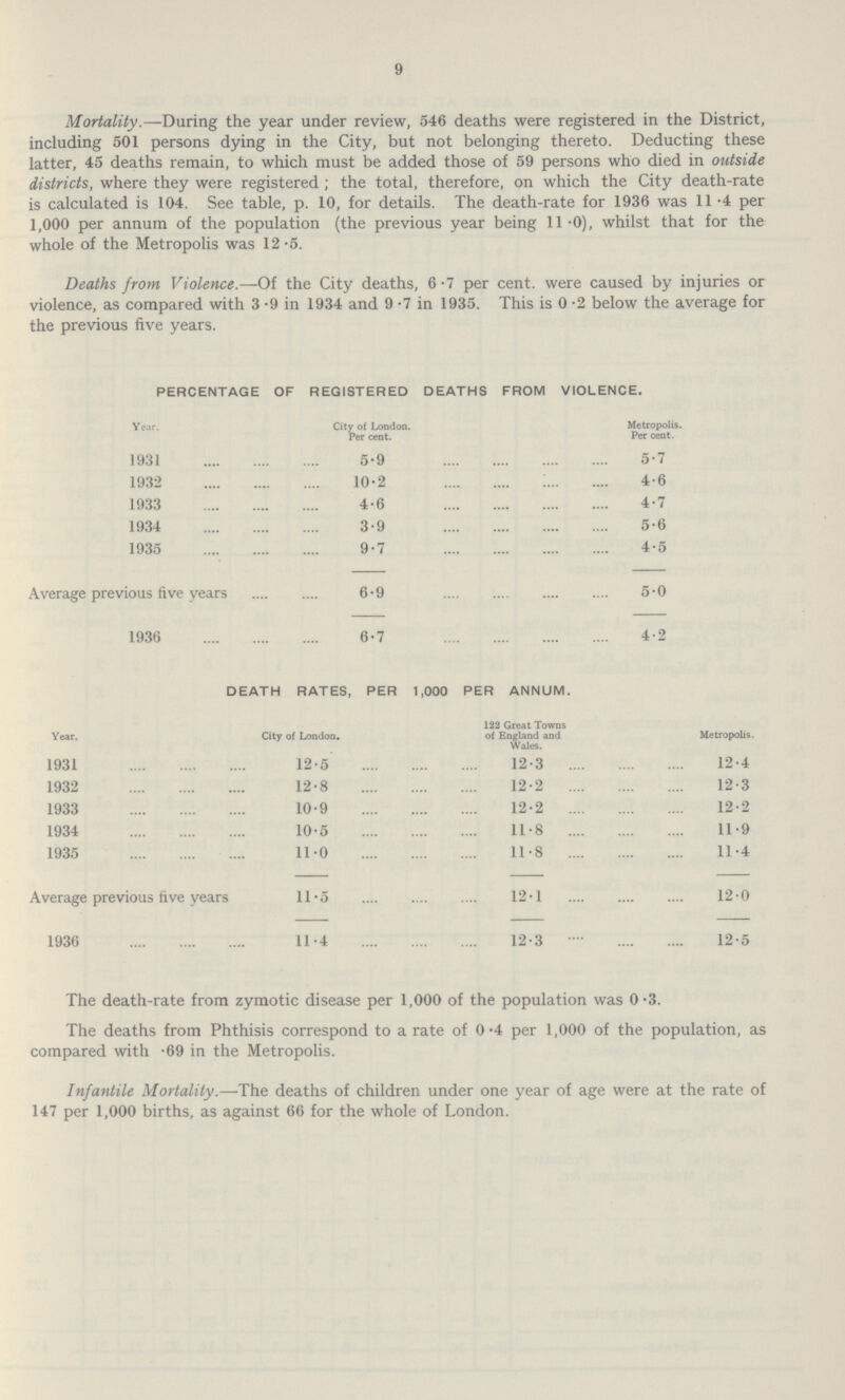 9 Mortality.—During the year under review, 546 deaths were registered in the District, including 501 persons dying in the City, but not belonging thereto. Deducting these latter, 45 deaths remain, to which must be added those of 59 persons who died in outside districts, where they were registered; the total, therefore, on which the City death-rate is calculated is 104. See table, p. 10, for details. The death-rate for 1936 was 11.4 per 1,000 per annum of the population (the previous year being 11.0), whilst that for the whole of the Metropolis was 125. Deaths from Violence.—Of the City deaths, 67 per cent. were caused by injuries or violence, as compared with 3.9 in 1934 and 9.7 in 1935. This is 0.2 below the average for the previous five years. PERCENTAGE OF REGISTERED DEATHS FROM VIOLENCE. Year. City of London. Per cent. Metropolis. Per cent. 1931 5.9 5.7 1932 10.2 4.6 1933 4.6 4.7 1934 3.9 5.6 1935 9.7 4.5 Average previous five years 6.9 50 1936 6.7 4.2 DEATH RATES, PER 1,000 PER ANNUM. Year. City of London. 122 Great Towns of England and Wales. Metropolis 1931 12.5 12.3 12.4 1932 12.8 12.2 12.3 1933 10.9 12.2 12.2 1934 10.5 11.8 11.9 1935 11.0 11.8 11.4 Average previous five years 11.5 121 12.0 1936 11.4 12.3 12.5 The death-rate from zymotic disease per 1,000 of the population was 0.3. The deaths from Phthisis correspond to a rate of 0.4 per 1,000 of the population, as compared with -69 in the Metropolis. Infantile Mortality.—The deaths of children under one year of age were at the rate of 147 per 1,000 births, as against 66 for the whole of London.