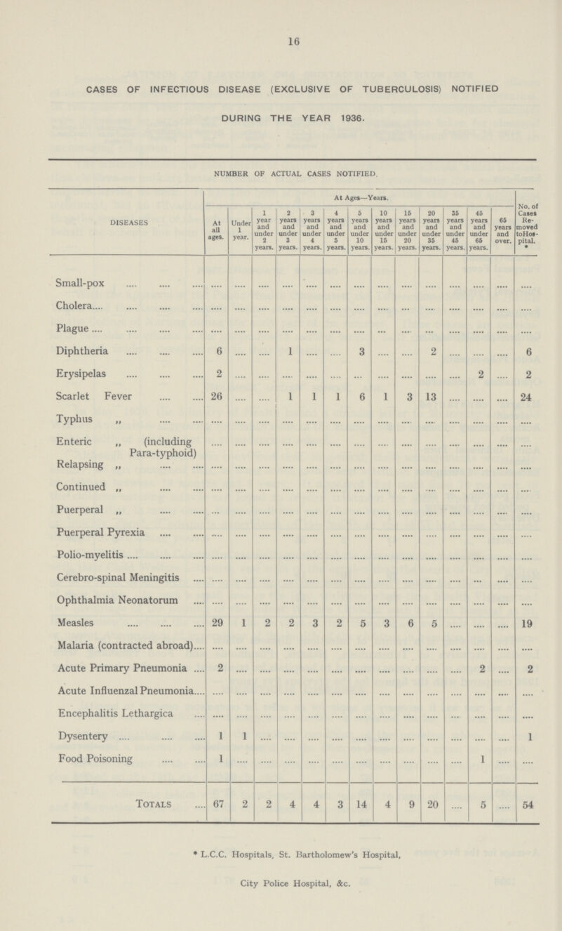 16 CASES OF INFECTIOUS DISEASE (EXCLUSIVE OF TUBERCULOSIS) NOTIFIED DURING THE YEAR 1936. NUMBER OF ACTUAL CASES NOTIFIED. DISEASES At Ages—Years. No. of Cases Re moved toHos pital. At all ages. Under 1 year. 1 year and under 2 years. 2 years and under 3 years. 3 years and under 4 years. 4 years and under 5 years. 5 years and under 10 years. 10 years and under 15 years. 15 years and under 20 years. 20 years and under 35 years. 35 years and under 45 years. 45 years and under 65 years. 65 years and over. Small-pox .... .... .... .... .... .... .... .... .... .... .... .... .... .... Cholera .... .... .... .... .... .... .... .... .... .... .... .... .... .... Plague .... .... .... .... .... .... .... .... .... .... .... .... .... .... Diphtheria 6 .... .... l .... .... 3 .... .... 2 .... .... .... 6 Erysipelas 2 .... .... .... .... .... ... .... .... .... .... 2 .... 2 Scarlet Fever 26 .... .... l l 1 6 1 3 13 .... .... .... 24 Typhus „ .... .... .... .... .... .... .... .... .... .... .... .... .... .... Enteric „ (including Para-typhoid) .... .... .... .... .... .... .... .... .... .... .... .... .... .... Relapsing „ .... .... .... .... .... .... .... .... .... .... .... .... .... .... Continued „ .... .... .... .... .... .... .... .... .... .... .... .... .... .... Puerperal „ ... .... .... .... .... .... .... .... .... .... .... .... .... .... Puerperal Pyrexia .... .... .... .... .... .... .... .... .... .... .... .... .... .... Polio-myelitis .... .... .... .... .... .... .... .... .... .... .... .... .... .... Cerebro-spinal Meningitis .... .... .... .... .... .... .... .... .... .... .... ... .... .... Ophthalmia Neonatorum .... .... .... .... .... .... .... .... .... .... .... .... .... .... Measles 29 l 2 2 3 2 5 3 6 5 .... .... .... 19 Malaria (contracted abroad) .... .... .... .... .... .... .... .... .... .... .... .... .... .... Acute Primary Pneumonia 2 .... .... .... .... .... .... .... .... .... .... 2 .... 2 Acute Influenzal Pneumonia .... .... .... .... .... .... .... .... .... .... .... .... .... .... Encephalitis Lethargica .... .... .... .... .... .... .... .... .... .... .... .... .... .... Dysentery 1 l .... .... .... .... .... .... .... .... .... .... .... 1 Food Poisoning 1 .... .... .... .... .... .... .... .... .... .... 1 .... .... Totals 67 2 2 4 4 3 14 4 9 20 .... 5 .... 54 * L.C.C. Hospitals, St. Bartholomew's Hospital, City Police Hospital, &c.