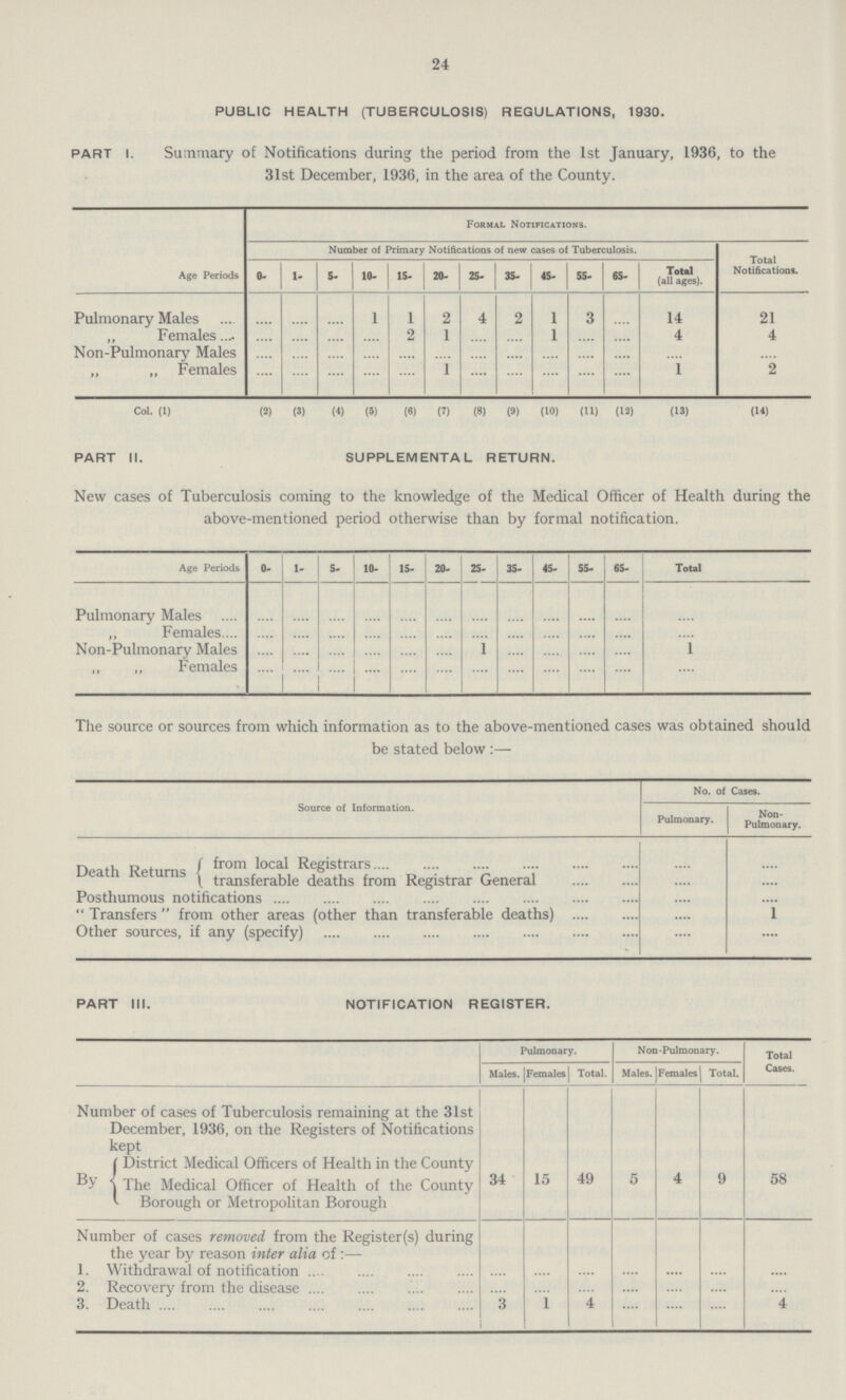 24 PUBLIC HEALTH (TUBERCULOSIS) REGULATIONS, 1930. PART I. Summary of Notifications during the period from the 1st January, 1936, to the 31st December, 1936, in the area of the County. Age Periods Formal Notifications. Number of Primary Notifications of new cases of Tuberculosis. Total Notifications. 0- 1- 5- 10- 15- 20- 25- 35- 45- 55- 65- Total (all ages). Pulmonary Males .... .... .... 1 1 2 4 2 1 3 .... 14 21 Females .... .... .... .... 2 1 .... .... 1 .... .... 4 4 Non-Pulmonary Males .... .... .... .... .... .... .... .... .... .... .... „ „ Females .... .... .... .... .... 1 .... .... .... .... .... 1 2 Col. (1) (2) (3) (4) (5) (6) (7) (8) (9) (10) (11) (18) (13) (14) PART II. SUPPLEMENTAL RETURN. New cases of Tuberculosis coming to the knowledge of the Medical Officer of Health during the above-mentioned period otherwise than by formal notification. Age Periods 0- 1- 5- 10- 15- 20- 25- 35- 45- 55- 65- Total Pulmonary Males .... .... .... .... .... .... .... .... .... .... .... .... ,, Females .... .... .... .... .... .... .... .... .... .... .... .... Non-Pulmonary Males .... .... .... .... .... .... 1 .... .... .... .... 1 ,, ,, Females .... .... .... .... .... .... .... .... .... .... .... .... The source or sources from which information as to the above-mentioned cases was obtained should be stated below:— Source of Information. No. of Cases. Pulmonary. Non Pulmonary. Death Returns from local Registrars .... .... transferable deaths from Registrar General .... .... Posthumous notifications .... .... Transfers from other areas (other than transferable deaths) .... l Other sources, if any (specify) .... .... PART III. NOTIFICATION REGISTER. Pulmonary. Non-Pulmonary. Total Males. Females Total. Males. Females Total. Cases. Number of cases of Tuberculosis remaining at the 31st December, 1936, on the Registers of Notifications kept District Medical Officers of Health in the County The Medical Officer of Health of the County Borough or Metropolitan Borough 34 15 49 5 4 9 58 Number of cases removed from the Register(s) during the year by reason inter alia of:— 1. Withdrawal of notification 2. Recovery from the disease ..... ..... ..... ..... ..... ..... ..... 3. Death 3 1 4 ..... ..... ..... 4