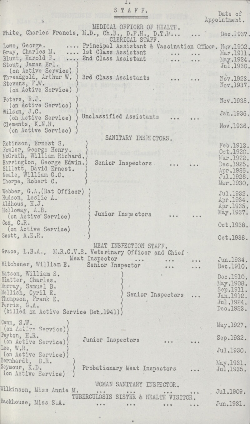 1. STAFF. Date of Appointment. MEDICAL OFFICER OF HEALTH. White, Charles Francis, M.D., Ch.B., D.P.H., D.T.M Dec .1937. CLERICAL STAFF. Lowe, George Principal Assistant & Vaccination Officer Nov.1902. Gray, Charles M 1st Class Assistant Mar .1911. Blunt. Harold F 2nd Class Assistant May.1924. Stout, James Erl. (on Active Service) 3rd Class Assistants Jul.1930. Threadgold, Arthur W. Nov.1923. Stevens, F.W. (on Active Service) Nov .1937. Peters, E.J. (on Active Service) Unclassified Assistants Nov.1935. Wilson, J.C. (on Active Service) Jan.1936. Clements, K.N.H. (on Active Service) Nov.1936. SANITARY INSPECTORS. Robinson, Ernest S. Senior Inspectors Feb.1913. Fowler, George Henry. Oct.1920. McGrath, William Richard. Mar.1922. Harrington, George Edwin. Dec .1925. Sillett, David Ernest. Apr .1926. Neale, William G.C. Jul.1928. Thorpe, Robert C. Mar.1930. Webber, G.A.(Rat Officer) Junior Inspectora Jul .1932. Hudson, Leslie A. Apr .1934. Aldhous, H.J. Apr .1935. Holloway, A.B. (on Active Service) May .1937. Cox, C.R. (on Active Service) Oct.1938. Scott, A.E.R. Oct .1938. MEAT INSPECTION STAFF. Grace, L.B.A., M.R.C.V.S. Veterinary Officer and Chief Meat Inspector Jun.1934. Kitchener, William E. Senior Inspector Dec .1910. Matson, William S. Senior Inspectors Dec .1910. Slatter, Charles. May.1908. Murray, Samuel B. Sep.1911. Mellish, Cyril E. Jan.1912. Thompson, Frank E. Jul.1924. Perris, G.A. (killed on Active Service dec.1941) Dec.1923. Cann, S.W. J (on Active Service) Junior Inspectors May.1927. Peyton, H.R. (on Active Service) Sep.1932. Lee, W.R. J (on Active Service) Jul.1930. Bernhardt, D.R. Probationary Meat Inspectors May.1931. Seymour, K.D. (on Active Service) ) Jul.1935. WOMAN SANITARY INSPECTOR. Wilkinson, Miss Annie M. Jul,1909. TUBERCULOSIS SISTER & HEALTH VISITOR. Backhouse, Miss S.A. Jun.1931.