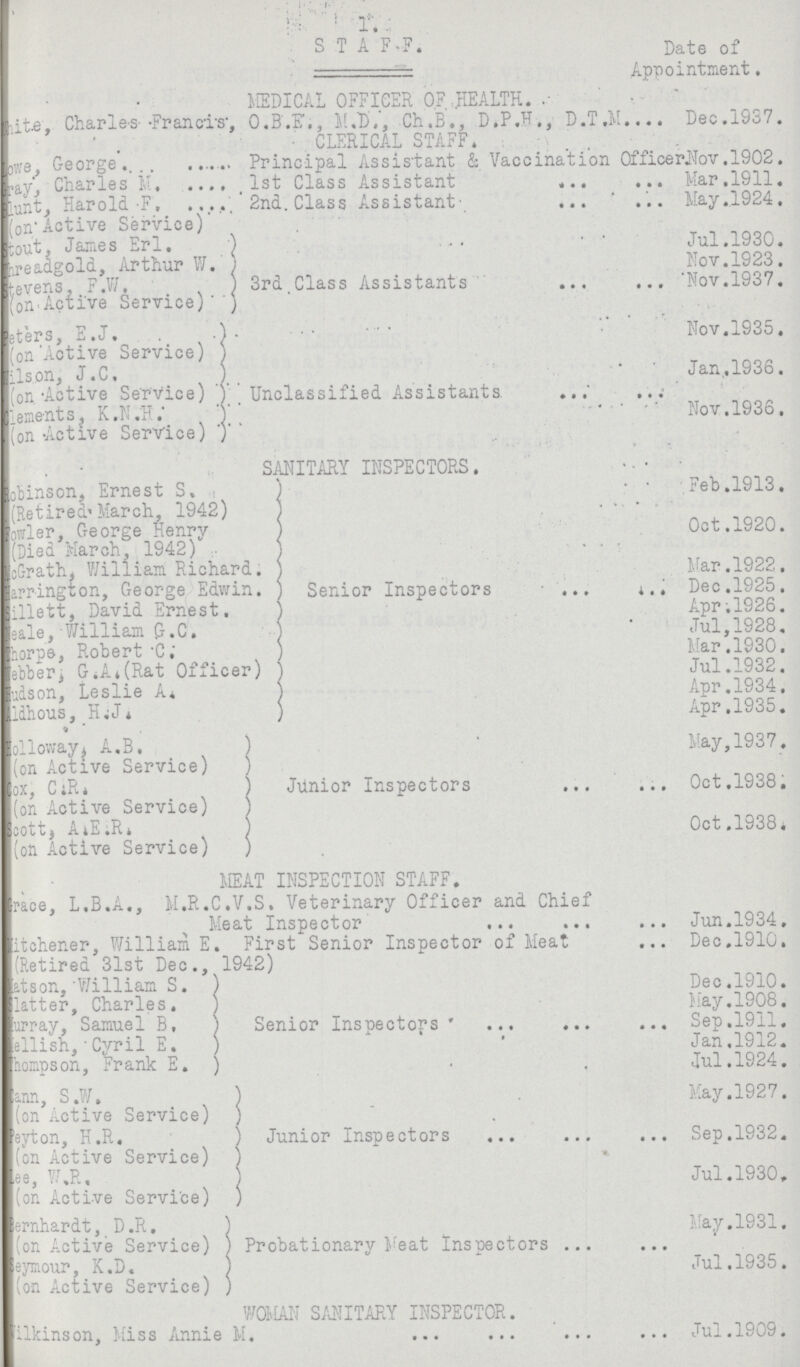 1 STAFF. Date of Appointment MEDICAL OFFICER OF HEALTH white, Charles Francis, O.B.E., M.D., Ch.B., D.P.F., D.T.M Dec. 1937. CLERICAL STAFF Lowe, George Principal Assistant & Vaccination Officer Nov. 1902. Gray Charles M. 1st Class Assistant Mar. 1911. lunt, Harold-F. Ion'Active Service) 2nd Class Assistant May. 1924. Stout, James Erl. 3rd Class Assistants Jul. 1930. Threadgod, Arthur W. Nov.1923. Stevens, F.W. (on Acti've Service) Nov. 1937. Peters E. J. (on Active Service) Unclassified Assistants. Nov. 1935. Wilson, J.C. (on Active Service) Jan. 1936. Clenients, K.N.H. (on Active Service) Nov. 1936. SANITARY INSPECTORS. Robinson, Ernest S. (Retired March, 1942) Senior Inspectors Feb. 1913. Fowler, George Henry (Died March, 1942) Oct. 1920. McGrath, William Richard Mar. 1922. Harrington, George Edwin Dec. 1925. Sillett, David Ernest. Apr. 1926. Neale, William G.C. Jul. 1928. Thorpe, Robert C. Mar. 1930. Nebber, G. A. (Rat Officer Jul. 1932. Hudson, Leslie A. Apr. 1934. Aldhous, H. J. Apr. 1935. Holloway, A.B. (on Active Service) Junior Inspectors May. 1937. Cox, C. R. (on Active Service) Oct. 1938. Scott A. E. R.) (on Active Service) Oct. 1938. MEAT INSPECTION STAFF. Grace, L.B.A., M.R.C.V.S. Veterinary Officer and Chief Meat Inspector Jun. 1934. Mitchener, William E. First Senior Inspector of Meat (Retired 31st Dec., 1942) Dec. 1910. Matson, William S. Senior Inspectors Dec. 1910. Latter, Charles. May. 1908. Murray, Samuel B. Sep. 1911. Mellish, Cyril E. Jan. 1912. Thompson, Frank E. Jul. 1924. Cann, S.W. (on Active Service) Junior Inspectors May. 1927. Peyton, H.R. (on Active Service) Sep. 1932. Lee, W. R. (on Active Service) Jul. 1930, Bernhardt, D.R. (on Active Service) ) Probationary Feat Inspectors May. 1931. Seymour, K.D. (on Active Service) Jul. 1935. WOMAN SANITARY INSPECTOR. ???ilkinson, Miss Annie M. Jul. 1909.