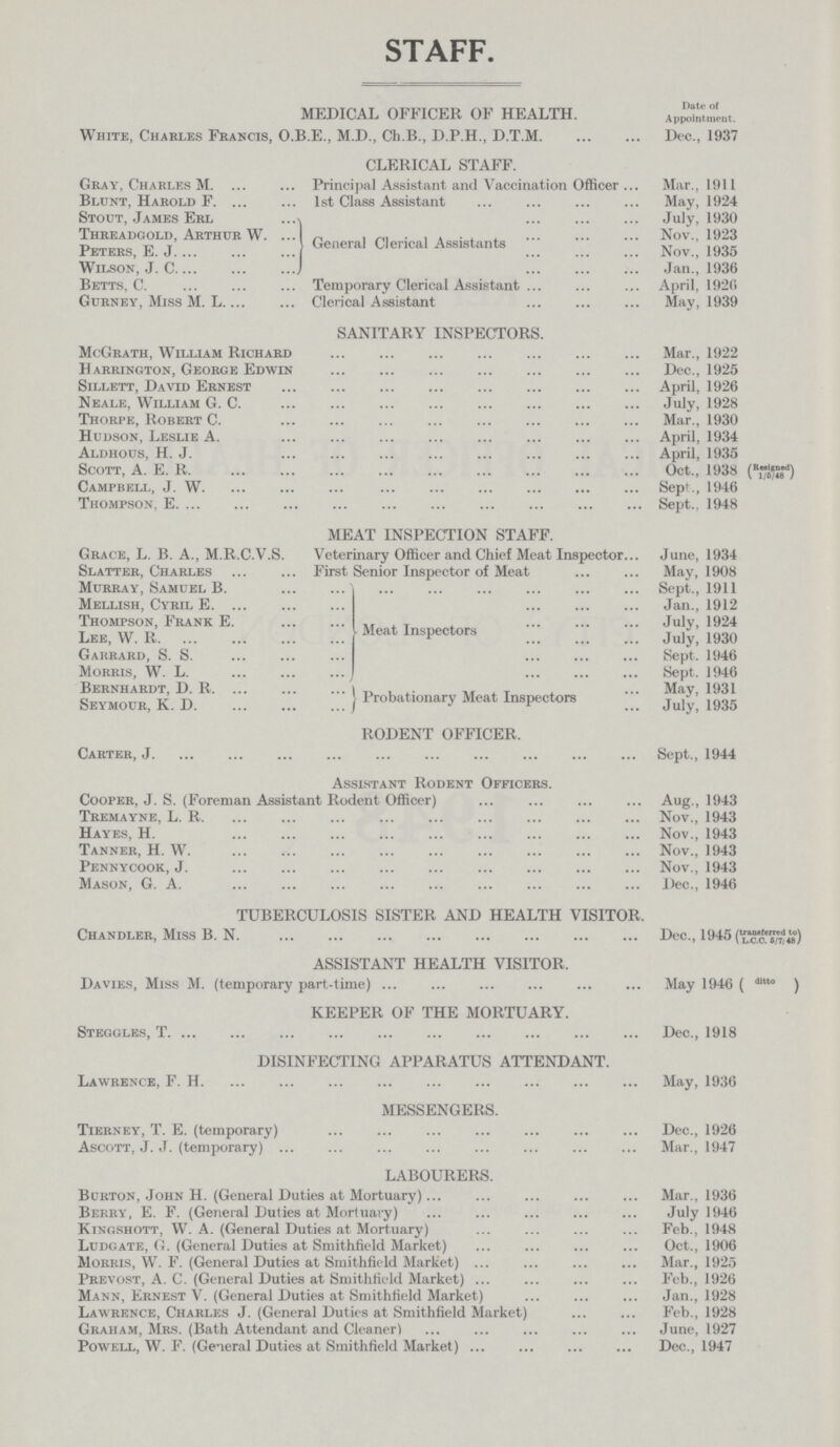 STAFF. MEDICAL OFFICER OF HEALTH. date of Appointment. White, Charles Francis, O.B.E., M.D., Ch.B., D.P.H., D.T.M. Dec., 1937 CLERICAL STAFF. Gray, Charles M. Principal Assistant and Vaccination Officer Mar., 1911 Blunt, Harold F.1st Class Assistant May, 1924 Stout, James Erl July, 1930 Threadgold, Arthur W. Nov., 1923 Peters, E. J General Clencal Asslstants Nov., 1935 Wilson, J. C Jan., 1936 Betts, C. Temporary Clerical Assistant April, 1926 Gurney, Miss M. L Clerical Assistant May, 1939 SANITARY INSPECTORS. McGrath, William Richard Mar., 1922 Harrington, George Edwin Dec., 1925 Sillett, David Ernest April, 1926 Neale, William G. C. July, 1928 Thorpe, Robert C. Mar., 1930 Hudson, Leslie A. April, 1934 Aldhous, H. J. April, 1935 Scott, A. E. R. Oct., 1938 (Resigned 1/5/48) Campbell, J. W Sept., 1946 Thompson, E. Sept., 1948 MEAT INSPECTION STAFF. Grace, L. B. A., M.R.C.V.S. Veterinary Officer and Chief Meat Inspector June, 1934 Slatter, Charles First Senior Inspector of Meat May, 1908 Murray, Samuel B. Sept., 1911 Mellish, Cyril E. Jan., 1912 Thompson, Frank E. July, 1924 Lee, W. R. Meat Inspectors July, 1930 Garrard, S. S. Sept. 1946 Morris, W. L. Sept. 1946 Bernhardt, D. R.May, 1931 Seymour, K. D. Probationary Meat Inspectors July, 1935 RODENT OFFICER. Carter, J. Sept., 1944 Assistant Rodent Officers. Cooper, J. S. (Foreman Assistant Rodent Officer) Aug., 1943 Tremayne, L. R. Nov., 1943 Hayes, H. Nov., 1943 Tanner, H. W. Nov., 1943 Pennycook, J. Nov., 1943 Mason, G. A. Dec., 1946 TUBERCULOSIS SISTER AND HEALTH VISITOR. Chandler, Miss B. N. Dec., 1945 ASSISTANT HEALTH VISITOR. Davies, Miss M. (temporary part-time) May 1946 ( ditt° ) KEEPER OF THE MORTUARY. Steggles, T. Dec., 1918 DISINFECTING APPARATUS ATTENDANT. Lawrence, F. H. May, 1936 MESSENGERS. Tierney, T. E. (temporary) Dec., 1926 Ascott, J. J. (temporary) Mar., 1947 LABOURERS. Burton, John H. (General Duties at Mortuary) Mar., 1936 Berry, E. F. (General Duties at Mortuary) July 1946 Kingshott, W. A. (General Duties at Mortuary) Feb., 1948 Ludgate, G. (General Duties at Smithfield Market) Oct., 1906 Morris, W. F. (General Duties at Smithfield Market) Mar., 1925 Prevost, A. C. (General Duties at Smithfield Market) Feb., 1926 Mann, Ernest V. (General Duties at Smithfield Market) Jan., 1928 Lawrence, Charles J. (General Duties at Smithfield Market) Feb., 1928 Graham, Mrs. (Bath Attendant and Cleaner) June, 1927 Powell, W. F. (General Duties at Smithfield Market) Dec., 1947