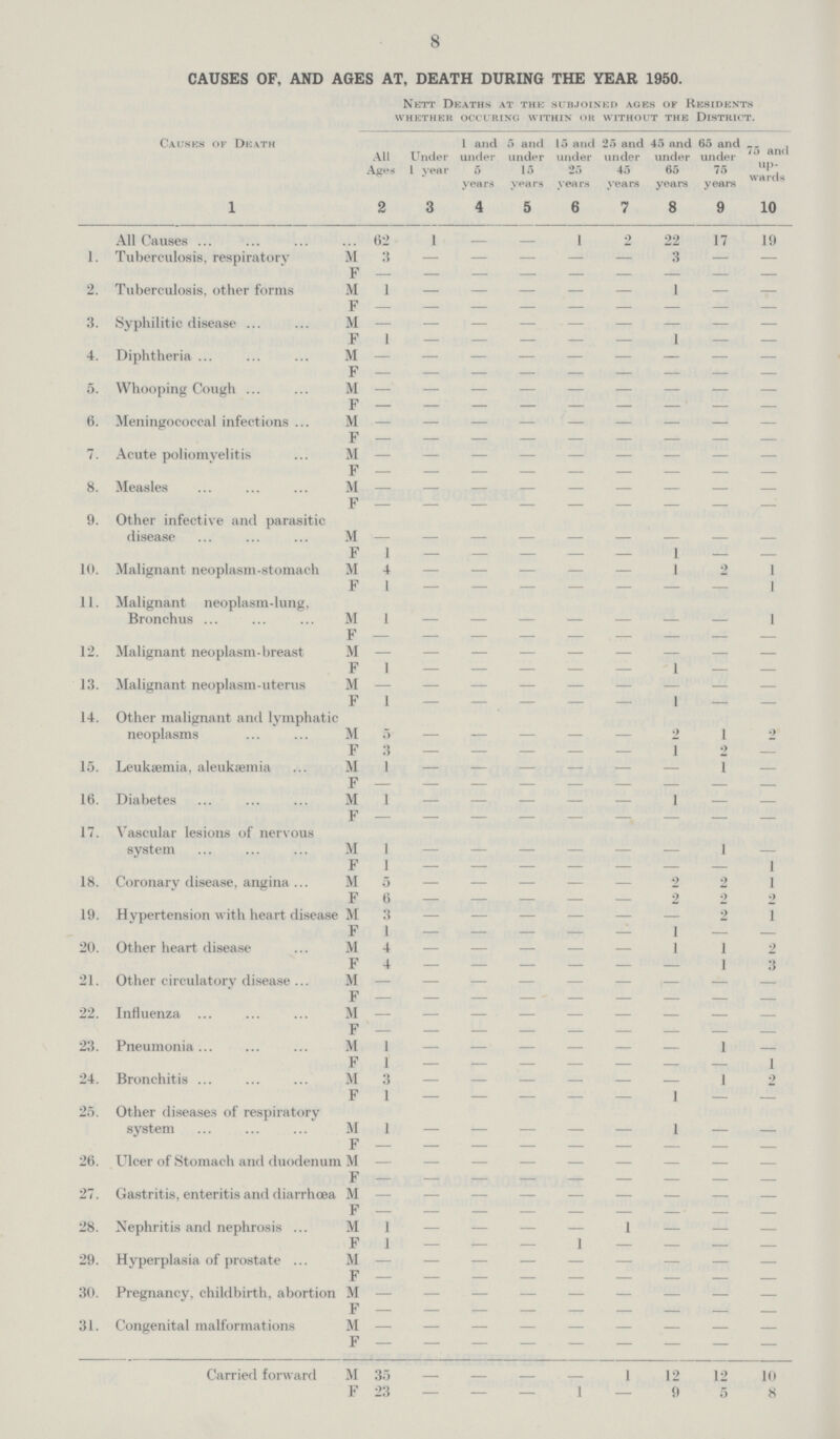 8 CAUSES OF, AND AGES AT, DEATH DURING THE YEAR 1950. Nett Deaths at the subjoined ages of Residents whether occuring within or without the district. Causes of Death All Ages Under 1 year 1 and under 5 years 5 and under 15 yea rs 15 and under 25 years 25 and under 45 years 45 and under 65 years 65 and under 75 years 75 and up wards 1 2 3 4 5 6 7 8 9 10 All Causes 62 1 — — 1 2 22 17 19 1. Tuberculosis, respiratory M 3 — — — — — 3 — — F 2. Tuberculosis, other forms M 1 — — — — — 1 — — F — — — — — — — — — 3. Syphilitic disease M — — — — — — — — — F 1 — — — — — 1 — — 4. Diphtheria M — — — — — — — — — F — — — — — — — — — 5. Whooping Cough M — — — — — — — — — F — — — — — — — — — 6. Meningococcal infections M — — — — — — — — — F — — — — — — — — — 7. Acute poliomyelitis M — — — — — — — — — F — — — — — — — — — 8. Measles M — — — — — — — — — F — — — — — — — — — 9. Other infective and parasitic disease M — — — — — — — — — F 1 — — — — — 1 — — 10. Malignant neoplasm—stomach M 4 — — — — — 1 2 1 F 1 — — — — — — — 1 11. Malignant neoplasm—lung, Bronchus M 1 — — — — — — — 1 F — — — — — — — — — 12. Malignant neoplasm—breast M — — — — — — — — — F 1 — — — — — 1 — — 13. Malignant neoplasm—uterus M — — — — — — — — — F 1 — — — — — 1 — — 14. Other malignant and lymphatic neoplasms M 5 — — — — — 2 1 2 F 3 — — — — — 1 2 — 15. Leukaemia, aleukæmia M 1 1 — V — — — — — — — — — 16. Diabetes M 1 — — — — — 1 — — F — — — — — — — — — 17. Vascular lesions of nervous system M 1 — — — — — — 2 — F 1 — — — — — — — 1 18. Coronary disease, angina M 5 — — — — — 2 2 1 F 6 — — — — — 2 2 2 19. Hypertension with heart disease M 3 — — — — — — 2 1 F 1 — — — — — 1 — — 20. Other heart disease M 4 — — — — — 1 1 2 F 4 — — — — — — 1 3 21. Other circulatory disease M — — — — — — .— — — F — — — — — — — — — 22. Influenza M — — — — — — — — — F — — — — — — — — — 23. Pneumonia M 1 — — — — — —_ 1 — F 1 — — — — — — — 1 24. Bronchitis M 3 — — — — — — 1 2 F 1 — — — — — I — — 25. Other diseases of respiratory system M 1 — — — — — 1 — — F — — — — — — — — — 26. Ulcer of Stomach and duodenum M — — — — — — — — — F — — — — — — — — — 27. Gastritis, enteritis and diarrhoea M — — — — — — — — — F — — — — — — — — — 28. Nephritis and nephrosis M 1 — — — — 1 — — — F 1 — — — 1 — — — — 29. Hyperplasia of prostate M — — — — — — — — — F — — — — — — — — — 30. Pregnancy, childbirth, abortion M — — — — — — — — — F — — — — — — — — — 31. Congenital malformations M — — — — — — — — — F — — — — — — — — — Carried forward M 35 — — — — 1 12 12 10 F 23 — — — 1 — 9 5 8