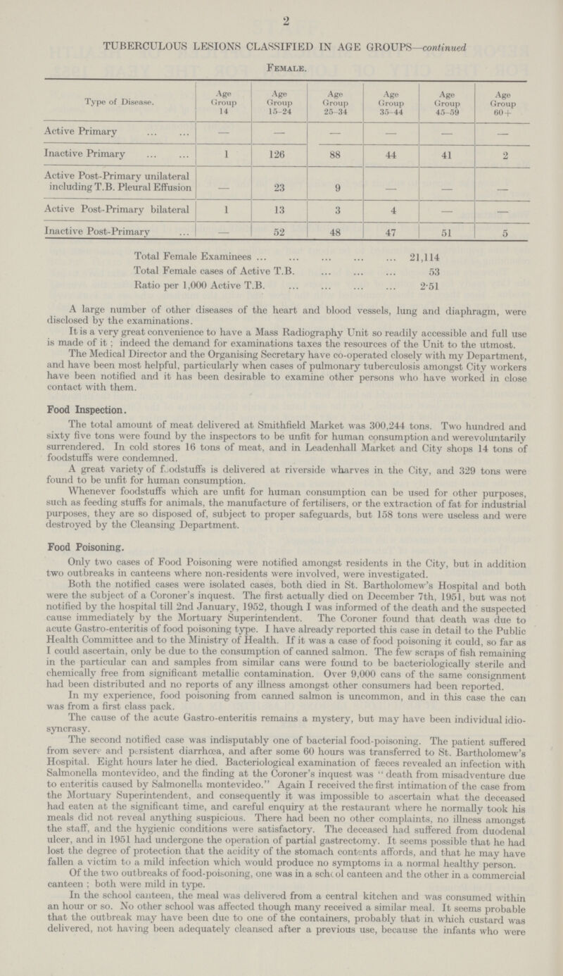 2 TUBERCULOUS LESIONS CLASSIFIED IN AGE GROUPS—continued Female. Type of Disease. Age Group 14 Age Group 15-24 Age Group 25-34 Age Group 35-44 Age Group 45-59 Age Group 60 + Active Primary — — — — — — Inactive Primary 1 126 88 44 41 2 Active Post-Primary unilateral including T.B. Pleural Effusion — 23 9 — — — Active Post-Primary bilateral 1 13 3 4 — — Inactive Post-Primary — 52 48 47 51 5 Total Female Examinees 21,114 Total Female cases of Active T.B. 53 Ratio per 1,000 Active T.B. 2.51 A large number of other diseases of the heart and blood vessels, lung and diaphragm, were disclosed by the examinations. It is a very great convenience to have a Mass Radiography Unit so readily accessible and full use is made of it; indeed the demand for examinations taxes the resources of the Unit to the utmost. The Medical Director and the Organising Secretary have co-operated closely with my Department, and have been most helpful, particularly when cases of pulmonary tuberculosis amongst City workers have been notified and it has been desirable to examine other persons who have worked in close contact with them. Food Inspection. The total amount of meat delivered at Smithfield Market was 300,244 tons. Two hundred and sixty five tons were found by the inspectors to be unfit for human consumption and werevoluntarily surrendered. In cold stores 16 tons of meat, and in Leadenhall Market and City shops 14 tons of foodstuffs were condemned. A great variety of foodstuffs is delivered at riverside wharves in the City, and 329 tons were found to be unfit for human consumption. Whenever foodstuffs which are unfit for human consumption can be used for other purposes, such as feeding stuffs for animals, the manufacture of fertilisers, or the extraction of fat for industrial purposes, they are so disposed of, subject to proper safeguards, but 158 tons were useless and were destroyed by the Cleansing Department. Food Poisoning. Only two cases of Food Poisoning were notified amongst residents in the City, but in addition two outbreaks in canteens where non-residents were involved, were investigated. Both the notified cases were isolated cases, both died in St. Bartholomew's Hospital and both were the subject of a Coroner's inquest. The first actually died on December 7th, 1951, but was not notified by the hospital till 2nd January, 1952, though I was informed of the death and the suspected cause immediately by the Mortuary Superintendent. The Coroner found that death was due to acute Gastro-enteritis of food poisoning type. I have already reported this case in detail to the Public Health Committee and to the Ministry of Health. If it was a case of food poisoning it could, so far as I could ascertain, only be due to the consumption of canned salmon. The few scraps of fish remaining in the particular can and samples from similar cans were found to be bacteriologically sterile and chemically free from significant metallic contamination. Over 9,000 cans of the same consignment had been distributed and no reports of any illness amongst other consumers had been reported. In my experience, food poisoning from canned salmon is uncommon, and in this case the can was from a first class pack. The cause of the acute Gastro-enteritis remains a mystery, but may have been individual idio syncrasy. The second notified case was indisputably one of bacterial food-poisoning. The patient suffered from severe and persistent diarrhoea, and after some 60 hours was transferred to St. Bartholomew's Hospital. Eight hours later he died. Bacteriological examination of faeces revealed an infection with Salmonella montevideo, and the finding at the Coroner's inquest was  death from misadventure due to enteritis caused by Salmonella montevideo. Again I received the first intimation of the case from the Mortuary Superintendent, and consequently it was impossible to ascertain what the deceased had eaten at the significant time, and careful enquiry at the restaurant where he normally took his meals did not reveal anything suspicious. There had been no other complaints, no illness amongst the staff, and the hygienic conditions were satisfactory. The deceased had suffered from duodenal ulcer, and in 1951 had undergone the operation of partial gastrectomy. It seems possible that he had lost the degree of protection that the acidity of the stomach contents affords, and that he may have fallen a victim to a mild infection which would produce no symptoms in a normal healthy person. Of the two outbreaks of food-poisoning, one was in a school canteen and the other in a commercial canteen ; both were mild in type. In the school canteen, the meal was delivered from a central kitchen and was consumed within an hour or so. No other school was affected though many received a similar meal. It seems probable that the outbreak may have been due to one of the containers, probably that in which custard was delivered, not having been adequately cleansed after a previous use, because the infants who were