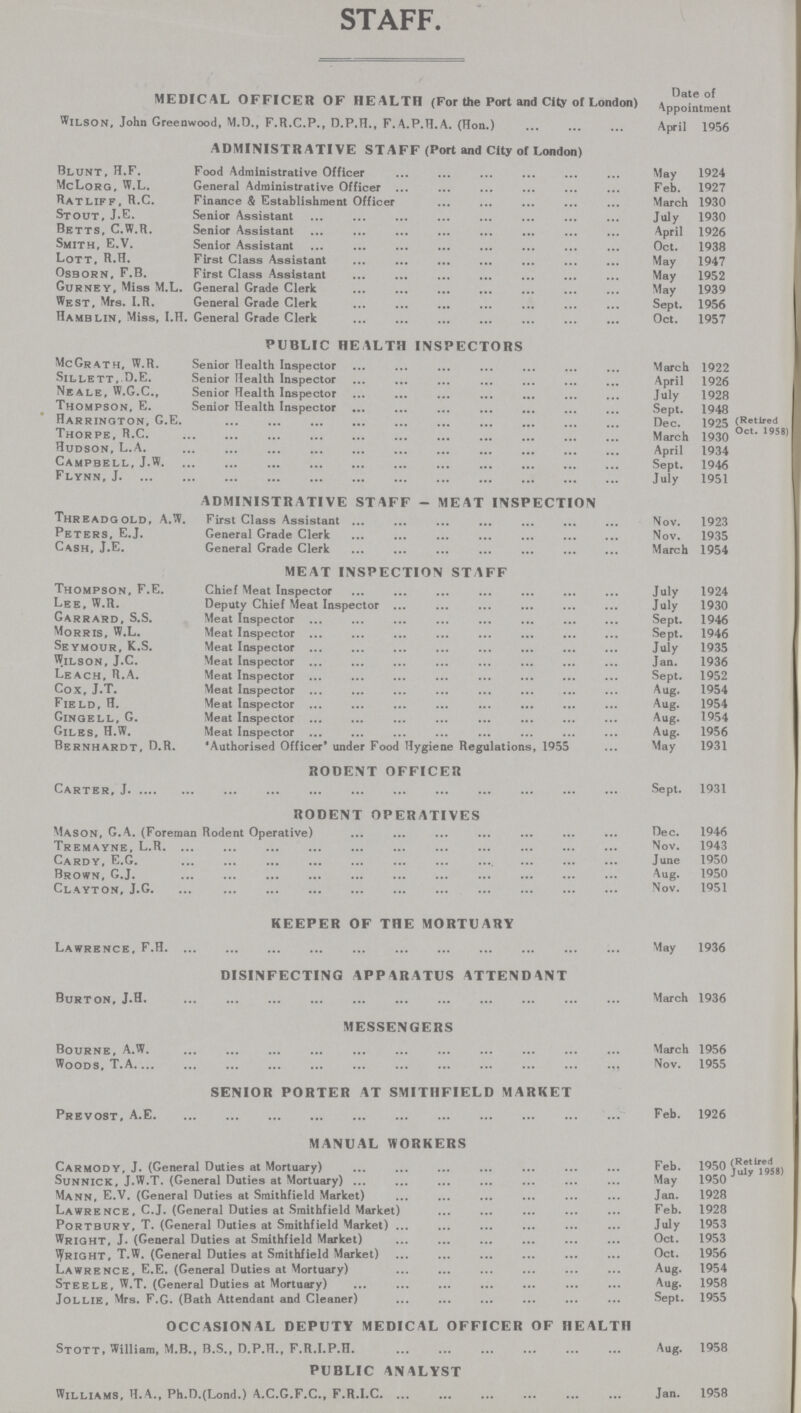 STAFF. Date of MEDICAL OFFICER OF HEALTH (For the Port and City of London) Appointment Wilson, John Greenwood, M.D., F.R.C.P., D.P.H., F. A.P.H.A. (Hon.) April 1956 ADMINISTRATIVE STAFF (Port and City of London) Blunt, H.F. Food Administrative Officer May 1924 McLorg, w.l. General Administrative Officer Feb. 1927 Ratliff, R.c Finance & Establishment Officer March 1930 Stout, J.E. Senior Assistant July 1930 Betts, c.w.r. Senior Assistant April 1926 Smith, E.V. Senior Assistant Oct. 1938 Lott, R.h. First Class Assistant May 1947 Osborn, F.B. First Class Assistant May 1952 Gurney, Miss M.L. General Grade Clerk May 1939 West, Mrs. I.r. General Grade Clerk Sept. 1956 Hamblin, Miss, I.H. General Grade Clerk Oct. 1957 PUBLIC HEALTH INSPECTORS McGrath, W.R. Senior Health Inspector March 1922 Sillett, D.E. Senior Health Inspector April 1926 Neale, W.G.C., Senior Health Inspector July 1928 Thompson, E. Senior Health Inspector Sept. 1948 Harrington, G.E. Dec. 1925(Retired Thorpe, R.C March 1930 °ct- 958) Hudson, L.A. April 1934 Campbell, J.W Sept. 1946 Flynn, J July 1951 ADMINISTRATIVE STAFF - MEAT INSPECTION threadgold, A.W. First Class Assistant Nov. 1923 Peters, E.J. General Grade Clerk Nov. 1935 Cash, J.E. General Grade Clerk March 1954 MEAT INSPECTION STAFF Thompson, F.E. Chief Meat Inspector July 1924 Lee, W.R. Deputy Chief Meat Inspector July 1930 Garrard, S.S. Meat Inspector Sept. 1946 Morris, W.L. Meat Inspector Sept. 1946 Seymour, K.S. Meat Inspector July 1935 Wilson, J.C. Meat Inspector Jan. 1936 Leach, R.A. Meat Inspector Sept. 1952 Cox, J.T. Meat Inspector Aug. 1954 Field, H. Meat Inspector Aug. 1954 Gingell, G. Meat Inspector Aug. 1954 Giles, H.W. Meat Inspector Aug. 1956 Bernhardt, D.R. 'Authorised Officer' under Food Hygiene Regulations, 1955 May 1931 RODENT OFFICER Carter, J Sept. 1931 RODENT OPERATIVES Mason, G.A. (Foreman Rodent Operative) Dec. 1946 Tremayne, L.RNov. 1943 Cardy, E.G. June 1950 Brown, G.J. Aug. 1950 Clayton, J.G. Nov. 1951 KEEPER OF THE MORTUARY Lawrence, F.H May 1936 DISINFECTING APPARATUS ATTENDANT Burton, J.H. March 1936 MESSENGERS Bourne, A.W. March 1956 Woods, T.A. Nov. 1955 SENIOR PORTER AT SMITHFIELD MARKET Prevost, A.E. Feb. 1926 MANUAL WORKERS CarmODY, J. (General Duties at Mortuary) Feb. 1950 (Retired july 1958) Sunnick, J.W.T. (General Duties at Mortuary) May 1950 Mann, E.V. (General Duties at Smithfield Market) Jan. 1928 Lawrence, C.J. (General Duties at Smithfield Market) Feb. 1928 Portbury, T. (General Duties at Smithfield Market) July 1953 Wright, J. (General Duties at Smithfield Market) Oct. 1953 Bright, T.W. (General Duties at Smithfield Market) Oct. 1956 Lawrence, E.E. (General Duties at Mortuary) Aug. 1954 Steele, W.T. (General Duties at Mortuary) 1958 Jollie, Mrs. F.G. (Bath Attendant and Cleaner) Sept. 1955 OCCASIONAL DEPUTY MEDICAL OFFICER OF HEALTH Stott, William, M.B., B.S., D.P.H., F.R.I.P.H Aug. 1958 PUBLIC ANALYST Williams, H.A., Ph.D.(Lond.) A.C.G.F.C., F.R.I.C. Jan. 1958