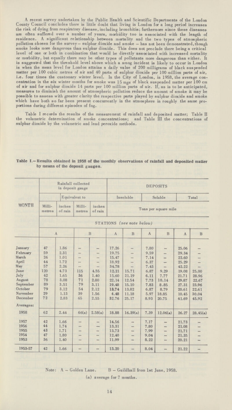 A recent survey undertaken by the Public Health and Scientific Departments of the London County Council concludes there is little doubt that living in London for a long period increases the risk of dying from respiratory disease, including bronchitis; furthermore since these diseases are often suffered over a number of years, morbidity too is associated with the length of residence. A significant relationship between mortality and the two types of atmospheric pollution chosen for the survey — sulphur dioxide and smoke — has not been demonstrated, though smoke looks more dangerous than sulphur dioxide. This does not preclude there being a critical level of one or both in combination that would be directly associated with increased mortality or morbidity, but equally there may be other types of pollutants more dangerous than either. It is suggested that the threshold level above which a smog incident is likely to occur in London is when the mean level for London attains a daily value of 200 milligrams of black suspended matter per 100 cubic metres of air and 40 parts of sulphur dioxide per 100 million parts of air, i.e. four times the customary winter level. In the City of London, in 1958, the average con centration in the six winter months for smoke was 15 mgs of black suspended matter per 100 cm of air and for sulphur dioxide 14 parts per 100 million parts of air. If, as is to be anticipated, measures to diminish the amount of atmospheric pollution reduce the amount of smoke it may be possible to assess with greater clarity the respective parts played by sulphur dioxide and smoke which have both so far been present concurrently in the atmosphere in roughly the same pro portions during different episodes of fog. Table I records the results of the measurement of rainfall and deposited matter; Table II the volumetric determination of smoke concentrations; and Table III the concentrations of sulphur dioxide by the volumetric and lead peroxide methods. Table I.—Results obtained in 1958 of the monthly observations of rainfall and deposited matter by means of the deposit gauges. MONTH Rainfall collected in deposit gauge DEPOSITS Equivalent to Insoluble Soluble Total Milli metres inches of rain Milli metres inches of rain Tons per square mile STATIONS (see note below) A B A B A B A B January 47 1.86 — — 17.26 — 7.80 — 25.06 — February 59 2.31 — — 19.75 — 9.59 — 29.34 — March 26 1.01 — — 15.47 — 7.14 — 22.60 — April 44 1.72 — — 18.92 — 6.37 — 25.29 — May 57 2.26 — — 34.78 — 7.43 — 42.22 — June 120 4.73 115 4.55 12.21 15.71 6.87 9.29 19.08 25.00 July 42 1.65 36 1.40 15.60 21.19 6.11 7.77 21.71 28.96 August 78 3.08 71 2.80 22.14 12.54 7.73 10.14 29.87 22.67 September 89 3.51 79 3.11 19.48 15.10 7.83 8.85 27.31 23.96 October 79 3.12 54 2.12 13.74 13.82 6.87 8.79 20.61 22.61 November 29 1.13 39 1.56 4.48 11.18 5.97 18.85 10.45 30.04 December 72 2.83 65 2.55 32.76 25.17 8.93 20.75 41.69 45.92 Averages: 1958 62 2.44 66(a) 2.58(a) 18.88 16.39(a) 7.39 12.06(a) 26.27 28.45(a) 1957 42 1.66 — — 14.56 _ 7.17 _ 21.73 — 1956 44 1.74 — — 13.31 — 7.80 — 21.08 — 1955 43 1.71 — — 13.73 — 7.99 — 21.71 — 1954 47 1.80 — — 12.40 — 9.04 — 21.35 — 1953 36 1.40 — — 11.99 — 8.22 — 20.21 — 1953-57 42 1.66 — — 13.20 — 8.04 — 21.22 — Note: A — Golden Lane. B — Guildhall from 1st June, 1958. (a) average for 7 months. 14