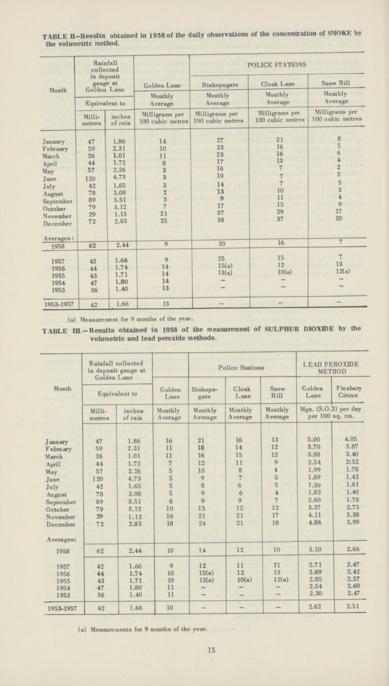 TABLE II-Results obtained in 1958 of the daily observations of the concentration of SMOKE by the volumetric method. Month Rainfall collected in deposit gauge at Golden Lane Golden Lane POLICE STATIONS Bishopsgate Cloak Lane Snow Hill Monthly Average Monthly Average Monthly Average Monthly Average Equivalent to Milli metres inches of rain Milligrams per 100 cubic metres Milligrams per 100 cubic metres Milligrams per 100 cubic metres Milligrams per 100 cubic metres January 47 1.86 14 27 21 8 February 59 2.31 10 23 16 5 March 26 1.01 11 23 16 6 April 44 1.72 8 17 13 4 May 57 2.26 3 16 7 2 June 120 4.73 3 10 7 2 July 42 1.65 3 14 7 3 August 78 3.08 2 13 10 3 September 89 3.51 3 9 11 4 October 79 3.12 7 17 15 9 November 29 1.13 21 37 29 17 December 72 2.83 25 38 37 20 Averages: 1958 62 2.44 9 20 16 7 1957 42 1.66 9 25 15 7 1956 44 1.74 14 15(a) 12 13 1955 43 1.71 14 13(a) 10(a) 12(a) 1954 47 1.80 14 — — — 1953 36 1.40 13 — — — 1953-1957 42 1.66 13 _ — — (a) Measurement for 9 months of the year. TABLE III.—Results obtained in 1958 of the measurement of SULPHUR DIOXIDE by the volumetric and lead peroxide methods. Month Rainfall collected in deposit gauge at Golden Lane Police Stations LEAD PEROXIDE METHOD Golden Lane Bishops gate Cloak Lane Snow Hill Golden Lane Finsbury Circus Equivalent to Milli metres inches of rain Monthly Average Monthly Average Monthly Average Monthly Average Mgs. (S.0.3) per day per 100 sq. cm. J anuary 47 1.86 16 21 16 13 5.00 4.05 F ebruary 59 2.31 11 18 14 12 3.70 3.87 March 26 1.01 11 16 15 12 3.88 3.40 April 44 1.72 7 12 11 9 2.54 2:52 May 57 2.26 5 10 8 4 1.99 1.78 June 120 4.73 5 9 7 5 1.89 1.42 July 42 1.65 5 8 6 5 1.39 1.61 August 78 3.08 5 9 6 4 1.82 1.40 September 89 3.51 6 9 9 7 2.60 1.78 October 79 3.12 10 15 12 12 3.37 2.75 November 29 1.13 16 21 21 17 4.11 3.38 December 72 2.83 18 24 21 18 4.86 3.99 Averages: 1958 62 2.44 10 14 12 10 3.10 2.66 1957 42 1.66 9 12 11 11 2.71 2.47 1956 44 1.74 10 15(a) 12 13 2.69 2.42 1955 43 1.71 10 13(a) 10(a) 12(a) 2.85 2.57 1954 47 1.80 11 — — — 2.54 2.60 1953 36 1.40 11 — —- —- 2.30 2.47 1953-1957 42 1.66 10 — — — 2.62 2.51 (a) Measurements for 9 months of the year. 15