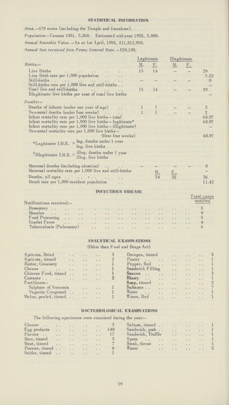 STATISTICAL INFORMATION Area.— 678 acres (including the Temple and foreshore). Population. — Census 1951, 5,268. Estimated mid-year 1958, 5,000. Annual Rateable Value. — As at 1st April, 1958, £11,812,950. Annual Sum received from Penny General Rate. — £50,100. Legitimate Illegitimate Births:- M. F. M. F. Live Births 15 14 — — 29 Live Birth rate per 1,000 population 5.22 Still-births — — — — 0 Still-births rate per 1,000 live and still-births - Total live and still-births 15 14 — — 29 Illegitimate live births per cent of total live births — Deaths:— Deaths of infants (under one year of age) 11 — — 2 Neo-natal deaths (under four weeks) 1 1 — — 2 Infant mortality rate per 1,000 live births—total 68.97 Infant mortality rate per 1,000 live births — legitimate* 68.97 Infant mortality rate per 1,000 live births— illigitimatet — Neo-natal mortality rate per 1,000 live births — (first four weeks) 68.97 * Legitimate I.M.R. = leg. deaths under 1 year leg. live births † Legitimate I.M.R. =leg. deaths under 1 year illeg. live births Maternal deaths (including abortion) — — — — 0 Maternal mortality rate per 1,000 live and still-births M F — Deaths, all ages 34 22 56 Death rate per 1,000 resident population 11.42 INFECTIOUS DISEASE Notifications received:— Total cases notified Dysentery 3 Measles 9 Food Poisoning 5 Scarlet Fever 4 Tuberculosis (Pulmonary) 6 ANALYTICAL EXAMINATIONS (Other than Food and Drugs Act) Apricots, Dried 3 Oranges, tinned 3 Apricots, tinned 2 Pastry 1 Butter, Creamery 1 Pepper, Red 1 Cheese 1 Sandwich Filling 1 Chinese Food, tinned 1 Sauces 2 Currants 2 Sherry 1 Fertilizers- Soup, tinned 2 Sulphate of Ammonia 1 Sultanas 7 Vegerite Compound 1 Water 1 Melon, peeled, tinned 1 Wines, Red 1 BACTERIOLOGICAL EXAMINATIONS The following specimens were examined during the year:— Cheese 3 Salmon, tinned 1 Egg products 140 Sandwich, pork 1 Faeces 17 Sandwich, Truffle 1 Ham, tinned 3 Sputa 1 Meat, tinned 7 Swab, throat 1 Prawns, tinned 6 Water 2 Saithe, tinned 1 19