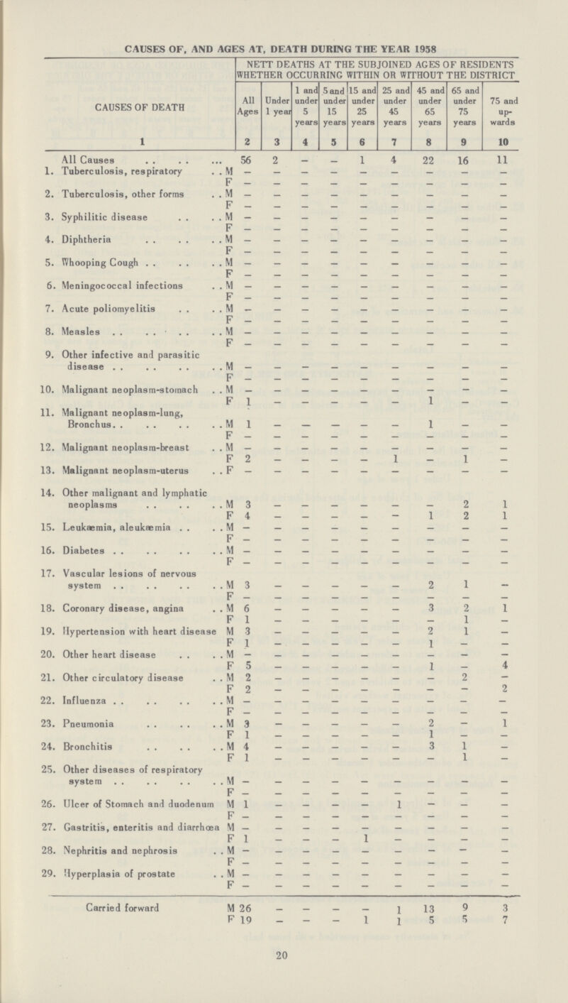 CAUSES OF, AND AGES AT, DEATH DURING THE YEAR 1958 CAUSES OF DEATH NETT DEATHS AT THE SUBJOINED AGES OF RESIDENTS WHETHER OCCURRING WITHIN OR WITHOUT THE DISTRICT All Ages Under 1 yeai 1 and under 5 years 5 and under 15 years 15 and under 25 years 25 and under 45 years 45 and under 65 years 65 and under 75 years 75 and up wards 1 2 3 4 5 6 7 8 9 10 All Causes 56 2 1 4 22 16 11 1. Tuberculosis, respiratory M — — — — — — — — F — — — — — — — — — 2. Tuberculosis, other forms M — — — — — — — — — F _ — — — _ — — — 3. Syphilitic disease M — — — _ — — — F — — — — — — — 4. Diphtheria M — — __ — — _ _ _ F — — — — — — — — — 5. Whooping Cough M — — — — — — — — — F — — — — — — — — — 6. Meningococcal infections M __ — — — _ — — — — F — — — — — — — — — 7. Acute poliomyelitis M — — — _ — — _ — — F — — _ — _ — — — — 8. Measles M — _ — _ — _ — F — — — — — 9. Other infective and parasitic disease M — — — — — — — — — F — — — — — — — — — 10. Malignant neoplasm-stomach M — — — — _ — _ __ F 1 — — — — — 1 — — 11. Malignant neoplasm-lung, Bronchus. . M 1 — — — — — 1 — — F — — — — — — — — — 12. Malignant neoplasm-breast M — — _ — — — — — — F 2 — — — _ 1 — 1 — 13. Malignant neoplasm-uterus . F — — — — — — — — — 14. Other malignant and lymphatic neoplasms M 3 — — — — — — 2 1 F 4 — — _ — — 1 2 1 15. Leukaemia, aleukaemia M — — — _ — — — — — F — — _ — — — — — — 16. Diabetes . . M — — — — — — — — — F 17. Vascular lesions of nervous system M 3 — — — — — 2 1 — F — — — — — — — 18. Coronary disease, angina M 6 — — — — — 3 2 1 F 1 — — _ _ — — 1 — 19. Hypertension with heart disease M 3 2 1 F .1 — 1 20. Other heart disease M — _ _ _ _ _ — — — F 5 — _ — — _ 1 — 4 21. Other circulatory disease . M 2 — — — — — — 2 - F 2 — — — — — — - 2 22. Influenza . . M __ __ _ __ C1 23. Pneumonia r M 3 2 _ 1 r 1 i 24. Bronchitis r M 1 4 i 3 1 F 1 1 25. Other diseases of respiratory system M F — — — — — — — — — 26. Ulcer of Stomach and duodenum M 1 — 1 — _ _ F __ _ 27. Gastritis, enteritis and diarrhoea M _ F 1 1 28. Nephritis and nephrosis M __ — — _ F — 29. Hyperplasia of prostate M — F - - - - - - - - - Carried forward M 26 __ 1 13 9 3 F 19 — - - 1 1 5 5 7 20