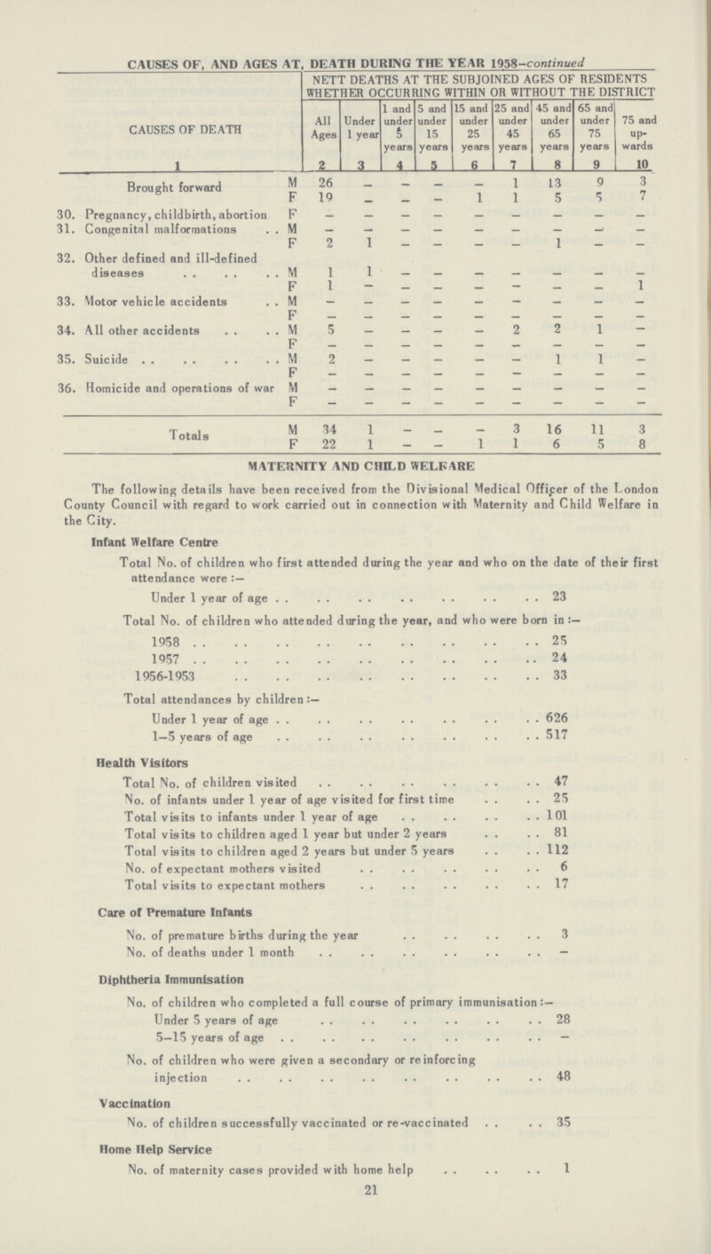CAUSES OF, AND AGES AT, DEATH DURING THE YEAR 1958-continued CAUSES OF DEATH 1 NETT DEATHS AT THE SUBJOINED AGES OF RESIDENTS WHETHER OCCURRING WITHIN OR WITHOUT THE DISTRICT All Ages ? Under 1 year 3 1 and under 5 years 4 5 and under 15 years 5 15 and under 25 years 6 25 and under 45 years 7 45 and under 65 years 8 65 and under 75 years 9 75 and up wards 10 Brought forward M 26 _ _ __ 1 13 9 3 F 19 _ i 1 5 5 7 30. Pregnancy, childbirth, abortion F _ 31. Congenital malformations M _ __ F 2 1 - - - 1 - - 32. Uther defined and ill-defined diseases M 1 1 F 1 — — — — _ 1 33. Motor vehicle accidents . . M _ _ F __ _ __ 34. All other accidents M 5 2 2 1 - F — — — — — — — - — 35. Suicide . . M 2 — — — — — 1 1 — F — — — — — — — — — 36. Homicide and operations of war M F - - - - - - - - - Totals M 34 1 _ — 3 16 11 3 F 22 1 - - 1 1 6 5 8 MATERNITY AND CHILD WELFARE The following details have been received from the Divisional Medical Officer of the Londoi County Council with regard to work carried out in connection with Maternity and Child Welfare ii the City. Infant Welfare Centre Total No. of children who first attended during the year and who on the date of their firs attendance were :— Under 1 year of age 23 Total No. of children who attended during the year, and who were born in 1958 25 1957 24 1956-1953 33 Total attendances by children:— Under 1 year of age 626 1—5 years of age 517 Health Visitors Total No. of children visited 47 No. of infants under 1 year of age visited for first time 25 Total visits to infants under 1 year of age 101 Total visits to children aged 1 year but under 2 years 81 Total visits to children aged 2 years but under 5 years 112 No. of expectant mothers visited 6 Total visits to expectant mothers 17 Care of Premature Infants No. of premature births during the year 3 No. of deaths under 1 month — Diphtheria Immunisation No. of children who completed a full course of primary immunisation:— Under 5 years of age 28 5—15 years of age — No. of children who were given a secondary or reinforcing injection 48 Vaccination No. of children successfully vaccinated or re-vaccinated 35 Home Help Service No. of maternity cases provided with home help 1 21