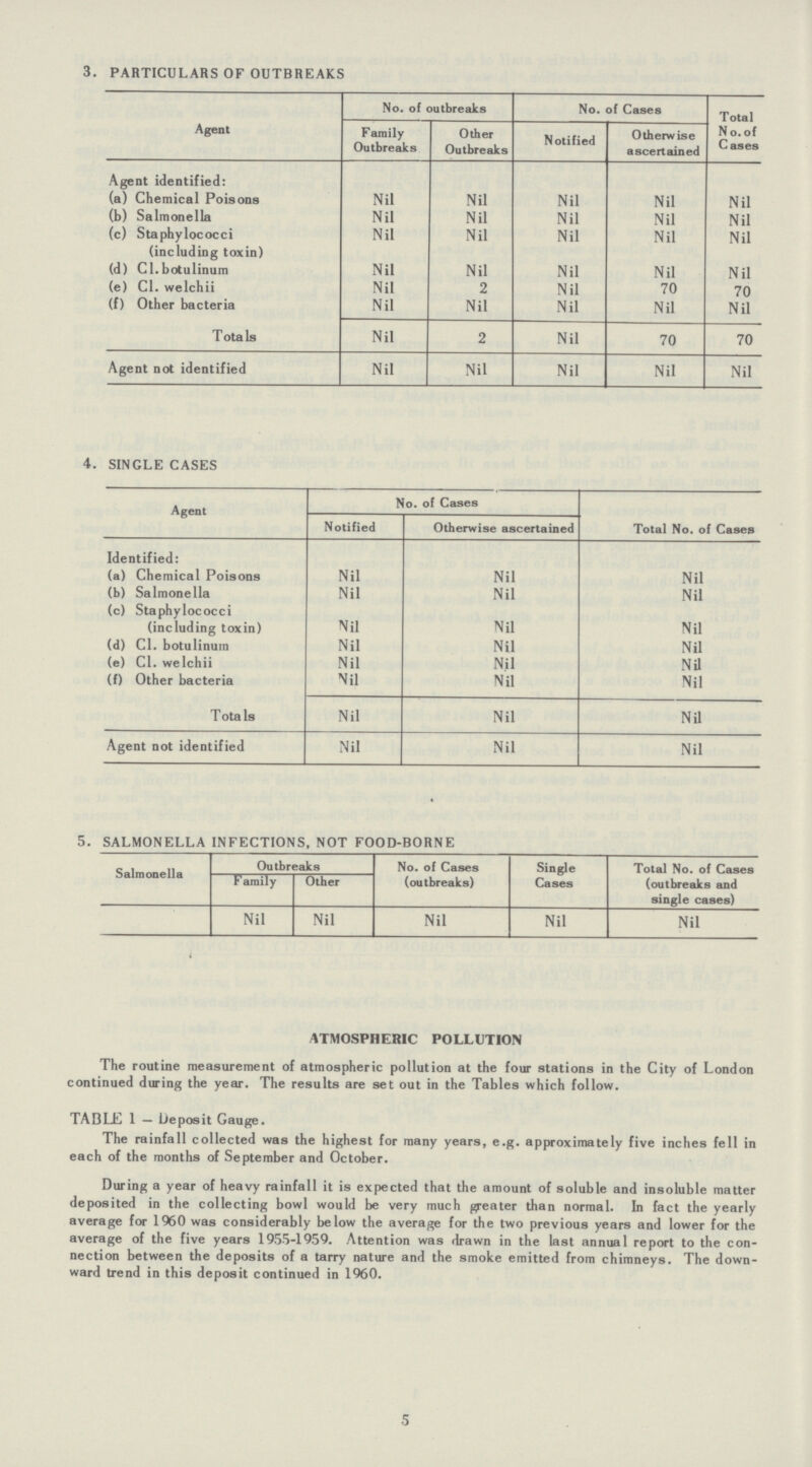 3. PARTICULARS OF OUTBREAKS Agent No. of outbreaks No. of Cases Total No. of Cases Family Outbreaks Other Outbreaks Notified Otherwise ascertained Agent identified: (a) Chemical Poisons Nil Nil Nil Nil Nil (b) Salmonella Nil Nil Nil Nil Nil (c) Staphylococci (including toxin) Nil Nil Nil Nil Nil (d) Cl. botulinum Nil Nil Nil Nil Nil (e) Cl. welchii Nil 2 Nil 70 70 (f) Other bacteria Nil Nil Nil Nil Nil Totals Nil 2 Nil 70 70 Agent not identified Nil Nil Nil Nil Nil 4. SINGLE CASES Agent No. of Cases Total No. of Cases Notified Otherwise ascertained Identified: (a) Chemical Poisons Nil Nil Nil (b) Salmonella Nil Nil Nil (c) Staphylococci (including toxin) Nil Nil Nil (d) Cl. botulinum Nil Nil Nil (e) Cl. welchii Nil Nil Nil (f) Other bacteria Nil Nil Nil Totals Nil Nil Nil Agent not identified Nil Nil Nil 5. SALMONELLA INFECTIONS, NOT FOOD-BORNE Salmonella Outbreaks No. of Cases (outbreaks) Single Cases Total No. of Cases (outbreaks and single cases) Family Other Nil Nil Nil Nil Nil ATMOSPHERIC POLLUTION The routine measurement of atmospheric pollution at the four stations in the City of London continued during the year. The results are set out in the Tables which follow. TABLE 1 — Deposit Gauge. The rainfall collected was the highest for many years, e.g. approximately five inches fell in each of the months of September and October. During a year of heavy rainfall it is expected that the amount of soluble and insoluble matter deposited in the collecting bowl would be very much greater than normal. In fact the yearly average for 1960 was considerably below the average for the two previous years and lower for the average of the five years 1955-1959. Attention was drawn in the last annual report to the con nection between the deposits of a tarry nature and the smoke emitted from chimneys. The down ward trend in this deposit continued in 1960. 5
