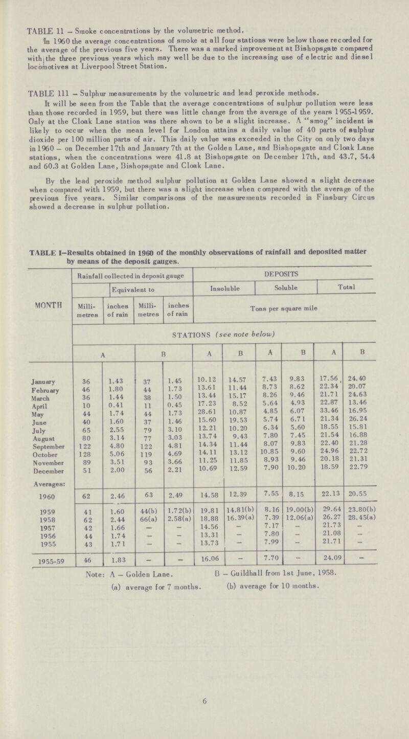 TABLE 11 — Smoke concentrations by the volumetric method. In 1960 the average concentrations of smoke at all four stations were below those recorded for the average of the previous five years. There was a marked improvement at Bishopsgate compared with|the three previous years which may well be due to the increasing use of electric and diesel locomotives at Liverpool Street Station. TABLE 111 — Sulphur measurements by the volumetric and lead peroxide methods. It will be seen from the Table that the average concentrations of sulphur pollution were less than those recorded in 1959, but there was little change from the average of the years 1955-1959. Only at the Cloak Lane station was there shown to be a slight increase. A smog incident is likely to occur when the mean level for London attains a daily value of 40 parts of sulphur dioxide per 100 million parts of air. This daily value was exceeded in the City on only two days in 1960 — on December 17th and January 7th at the Golden Lane, and Bishopsgate and Cloak Lane stations, when the concentrations were 41.8 at Bishopsgate on December 17th, and 43.7, 54.4 and 60.3 at Golden Lane, Bishopsgate and Cloak Lane. By the lead peroxide method sulphur pollution at Golden Lane showed a slight decrease when compared with 1959, but there was a slight increase when compared with the average of the previous five years. Similar comparisons of the measurements recorded in Finsbury Circus showed a decrease in sulphur pollution. TABLE I—Results obtained in 1960 of the monthly observations of rainfall and deposited matter by means of the deposit gauges. MONTH Rainfall collected in deposit gauge DEPOSITS Equivalent to Insoluble Soluble Total Milli metres inches of rain Milli metres inches of rain Tons per square mile STATIONS (see note below) A B A B A B A B January 36 1.43 37 1.45 10.12 14.57 7.43 9.83 17.56 24.40 February 46 1.80 44 1.73 13.61 11.44 8.73 8.62 22.34 20.07 March 36 1.44 38 1.50 13.44 15.17 8.26 9.46 21.71 24.63 April 10 0.41 11 0.45 17.23 8.52 5.64 4.93 22.87 13.46 May 44 1.74 44 1.73 28.61 10.87 4.85 6.07 33.46 16.95 June 40 1.60 37 1.46 15.60 19.53 5.74 6.71 21.34 26.24 July 65 2.55 79 3.10 12.21 10.20 6.34 5.60 18.55 15.81 August 80 3.14 77 3.03 13.74 9.43 7.80 7.45 21.54 16.88 September 122 4.80 122 4.81 14.34 11.44 8.07 9.83 22.40 21.28 October 128 5.06 119 4.69 14.11 13.12 10.85 9.60 24.96 22.72 November 89 3.51 93 3.66 11.25 11.85 8.93 9.46 20.18 21.31 December 51 2.00 56 2.21 10.69 12.59 7.90 10.20 18.59 22.79 Averages: 1960 62 2.46 63 2.49 14.58 12.39 7.55 8.15 22.13 20.55 1959 41 1.60 44(b) 1.72(b) 19.81 14.81(b) 8.16 19.00(b) 29.64 23.80(b) 1958 62 2.44 66(a) 2.58(a) 18.88 16.39(a) 7.39 12.06(a) 26.27 28.45(a) 1957 42 1.66 - — 14.56 - 7.17 - 21.73 - 1956 44 1.74 — — 13.31 - 7.80 — 21.08 — 1955 43 1.71 — - 13.73 - 7.99 - 21.71 - 1955-59 46 1.83 - - 16.06 - 7.70 - 24.09 - Note: A — Golden Lane. B — Guildhall from 1st June, 1958. (a) average for 7 months. (b) average for 10 months. 6