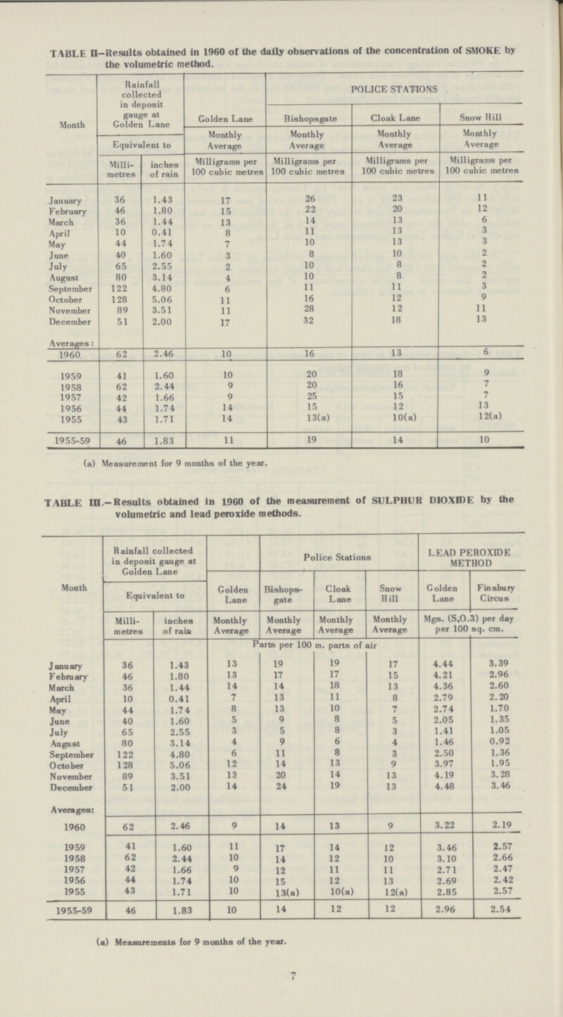 TABLE II- Results obtained in 1960 of the daily observations of the concentration of SMOKE by the volumetric method. Month Rainfall collected in deposit gauge at Golden Lane Golden Lane POLICE STATIONS Bishopsgate Cloak Lane Snow Hill Monthly Average Monthly Average Monthly Average Monthly Average Equivalent to Milli metres inches of rain Milligrams per 100 cubic metres Milligrams per 100 cubic metres Milligrams per 100 cubic metres Milligrams per 100 cubic metres January 36 1.43 17 26 23 11 February 46 1.80 15 22 20 12 March 36 1.44 13 14 13 6 April 10 0.41 8 11 13 3 May 44 1.74 7 10 13 3 June 40 1.60 3 8 10 2 July 65 2.55 2 10 8 2 August 80 3.14 4 10 8 2 September 122 4.80 6 11 11 3 October 128 5.06 11 16 12 9 November 89 3.51 11 28 12 11 December 51 2.00 17 32 18 13 Averages: 1960 62 2.46 10 16 13 6 1959 41 1.60 10 20 18 9 1958 62 2.44 9 20 16 7 1957 42 1.66 9 25 15 7 1956 44 1.74 14 15 12 13 1955 43 1.71 14 13(a) 10(a) 12(a) 1955-59 46 1.83 11 19 14 10 (a) Measurement for 9 months of the year. TABLE III.— Results obtained in 1960 of the measurement of SULPHUR DIOXIDE by the volumetric and lead peroxide methods. Month Rainfall collected in deposit gauge at Golden Lane Police Stations LEAD PEROXIDE METHOD Golden Lane Bishops gate Cloak Lane Snow Hill Golden Lane Finsbury Circus Equivalent to Milli metres inches of rain Monthly Average Monthly Average Monthly Average Monthly Average Mgs. (S,0.3) per day per 100 sq. cm. Parts per 100 m. parts of air J anuary 36 1.43 13 19 19 17 4.44 3.39 February 46 1.80 13 17 17 15 4.21 2.96 March 36 1.44 14 14 18 13 4.36 2.60 April 10 0.41 7 13 11 8 2.79 2.20 May 44 1.74 8 13 10 7 2.74 1.70 June 40 1.60 5 9 8 5 2.05 1.35 July 65 2.55 3 5 8 3 1.41 1.05 August 80 3.14 4 9 6 4 1.46 0.92 September 122 4.80 6 11 8 3 2.50 1.36 October 128 5.06 12 14 13 9 3.97 1.95 November 89 3.51 13 20 14 13 4.19 3.28 December 51 2.00 14 24 19 13 4.48 3.46 Averages: 1960 62 2.46 9 14 13 9 3.22 2.19 1959 41 1.60 11 17 14 12 3.46 2.57 1958 62 2.44 10 14 12 10 3.10 2.66 1957 42 1.66 9 12 11 11 2.71 2.47 1956 44 1.74 10 15 12 13 2.69 2.42 1955 43 1.71 10 13(a) 10(a) 12(a) 2.85 2.57 1955-59 46 1.83 10 14 12 12 2.96 2.54 (a) Measurements for 9 months of the year. 7