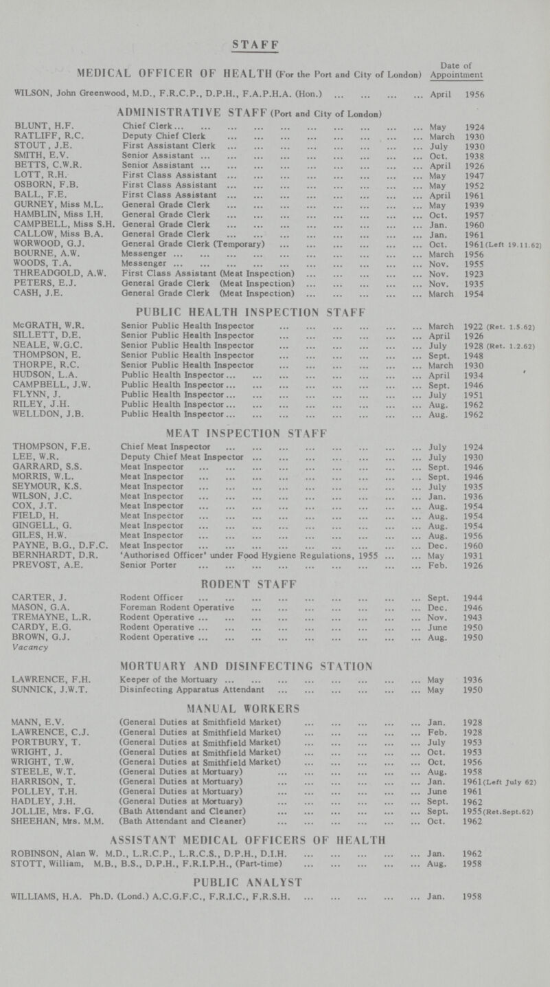 STAFF Date of MEDICAL OFFICER OF HEALTH (For the Port and City of London) Appointment WILSON, John Greenwood, M.D., F.R.C.P., D.P.H., F.A.P.H.A. (Hon.) April 1956 ADMINISTRATIVE STAFF (Port and City of London) BLUNT, H.F. Chief Clerk May 1924 RATLIFF, R.C. Deputy Chief Clerk March 1930 STOUT, J.E. First Assistant Clerk July 1930 SMITH, E.V. Senior Assistant Oct. 1938 BETTS, C.W.R. Senior Assistant April 1926 LOTT, R.H. First Class Assistant May 1947 OSBORN, F.B. First Class Assistant May 1952 BALL, F.E. First Class Assistant April 1961 GURNEY, Miss M.L. General Grade Clerk May 1939 HAMBLIN, Miss I.H. General Grade Clerk Oct. 1957 CAMPBELL, Miss S.H. General Grade Clerk Jan. 1960 CALLOW, Miss B.A. General Grade Clerk Jan. 1961 WORWOOD, G.J. General Grade Clerk (Temporary) Oct. 1961 (Left 19.11.62 BOURNE, A.W. Messenger March 1956 WOODS, T.A. Messenger Nov. 1955 THREADGOLD, A.W. First Class Assistant (Meat Inspection) Nov. 1923 PETERS, E.J. General Grade Clerk (Meat Inspection) Nov. 1935 CASH, J.E. General Grade Clerk (Meat Inspection) March 1954 PUBLIC HEALTH INSPECTION STAFF McGRATH, W.R. Senior Public Health Inspector March 1922 (Ret. 1.5.62) SILLETT, D.E. Senior Public Health Inspector April 1926 NEALE, W.G.C. Senior Public Health Inspector July 1928 (Ret. 1.2.62) THOMPSON, E. Senior Public Health Inspector Sept. 1948 THORPE, R.C. Senior Public Health Inspector March 1930 HUDSON, L.A. Public Health Inspector April 1934 ' CAMPBELL, J.W. Public Health Inspector Sept. 1946 FLYNN, J. Public Health Inspector July 1951 RILEY, J.H. Public Health Inspector Aug. 1962 WELLDON, J.B. Public Health Inspector Aug. 1962 MEAT INSPECTION STAFF THOMPSON, F.E. Chief Meat Inspector July 1924 LEE, W.R. Deputy Chief Meat Inspector July 1930 GARRARD, S.S. Meat Inspector Sept. 1946 MORRIS, W.L. Meat Inspector Sept. 1946 SEYMOUR, K.S. Meat Inspector July 1935 WILSON, J.C. Meat Inspector Jan. 1936 COX, J.T. Meat Inspector Aug. 1954 FIELD, H. Meat Inspector Aug. 1954 GINGELL, G. Meat Inspector Aug. 1954 GILES, H.W. Meat Inspector Aug. 1956 PAYNE, B.G., D.F.C. Meat Inspector Dec. 1960 BERNHARDT, D.R. 'Authorised Officer' under Food Hygiene Regulations, 1955 May 1931 PREVOST, A.E. Senior Porter Feb. 1926 RODENT STAFF CARTER, J. Rodent Officer Sept. 1944 MASON, G.A. Foreman Rodent Operative Dec. 1946 TREMAYNE, L.R. Rodent Operative Nov. 1943 CARDY, E.G. Rodent Operative June 1950 BROWN, G.J. Rodent Operative Aug. 1950 Vacancy MORTUARY AND DISINFECTING STATION LAWRENCE, F.H. Keeper of the Mortuary May 1936 SUNNICK, J.W.T. Disinfecting Apparatus Attendant May 1950 MANUAL WORKERS MANN, E.V. (General Duties at Smithfield Market) Jan. 1928 LAWRENCE, C.J. (General Duties at Smithfield Market) Feb. 1928 PORTBURY, T. (General Duties at Smithfield Market) July 1953 WRIGHT, J. (General Duties at Smithfield Market) Oct. 1953 WRIGHT, T.W. (General Duties at Smithfield Market) Oct. 1956 STEELE, W.T. (General Duties at Mortuary) Aug. 1958 HARRISON, T. (General Duties at Mortuary) Jan. 1961(Left July 62) POLLEY, T.H. (General Duties at Mortuary) June 1961 HADLEY, J.H. (General Duties at Mortuary) Sept. 1962 JOLLIE, Mrs. F.G. (Bath Attendant and Cleaner) Sept. 195 5 (Ret. Sept. 62) SHEEHAN, Mrs. M.M. (Bath Attendant and Cleaner) Oct. 1962 ASSISTANT MEDICAL OFFICERS OF HEALTH ROBINSON, Alan W. M.D., L.R.C.P., L.R.C.S., D.P.H., D.I.H Jan. 1962 STOTT, William, M.B. , B.S., D.P.H., F.R.I.P.H., (Part-time) Aug. 1958 PUBLIC ANALYST WILLIAMS, H.A. Ph.D. (Lond.) A.C.G.F.C., F.R.I.C., F.R.S.H Jan. 1958