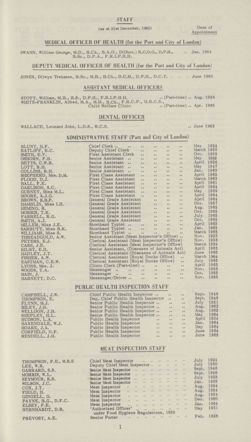 STAFF (as at 31st December, 1965) Date of Appointment MEDICAL OFFICER OF HEALTH (for the Port and City of London) SWANN, William George, M.D., B.Ch., B.A.O., D(Obst.) R.C.O.G., D.P.H., .. Jan. 1964 B.Sc., D.P.A., F.R.I.P.H.H. DEPUTY MEDICAL OFFICER OF HEALTH (for the Port and City of London) JONES, Dilwyn Treharne, B.Sc., M.B., B.Ch., D.C.H., D.P.H., D.C.T June 1963 ASSISTANT MEDICAL OFFICERS STOTT. William, M.B., B.S., D.P.H., F.R.I.P.H.H. (Part-time) .. Aug. 1958 WHITE-FRANKLIN, Alfred, M.A., M.B., B.Ch., F.R.C.P., M.R.C.S., Child Welfare Clinic (Part-time) .. Apr. 1965 DENTAL OFFICER WALLACE, Leonard John, L.D.S., R.C.S. June 1965 ADMINISTRATIVE STAFF (Port and City of London) BLUNT, H.F. Chief Clerk May 1924 RATLIFF, R.C. Deputy Chief Clerk March 1930 SMITH, E.V. First Assistant Clerk Oct. 1938 OSBORN, F.B. Senior Assistant May 1952 BETTS, C.W.R. Senior Assistant April 1926 LOTT, R.H. Senior Assistant May 1947 COLLINS, R.H. Senior Assistant Jan. 1963 SHEPHERD, Mrs. D.M. First Class Assistant April 1965 FLOOD, D.J. First Class Assistant March 1963 BALL, F.E. First Class Assistant April 1961 DARLISON, S.C. First Class Assistant April 1964 GURNEY, Miss M.L. First Class Assistant May 1939 MOORE, A.J.G. First Class Assistant April 1964 BROWN, K.B.P. General Grade Assistant April 1964 IIAMBLIN, Miss I.H. General Grade Assistant Oct. 1957 HEMING, R. General Grade Assistant Aug. 1965 MORRIS, T.K. General Grade Assistant Oct. 1965 FARRELL, R.G. General Grade Assistant July 1965 SMITH, A.J. General Grade Assistant Oct. 1965 MILLER, Miss J.E. Shorthand Typist April 1963 SARBUTT, Miss B.K. Shorthand Typist Jan. 1965 WILLIAMS, Miss S. Shorthand Typist March 1965 THREADGOLD, A.W. Senior Assistant (Meat Inspector's Office) Nov. 1923 PETERS, E.J. Clerical Assistant (Meat Inspector's Office) Nov. 1935 CASH, J.E. Clerical Assistant (Meat Inspector's Office) March 1954 KILBY, E.H. Senior Assistant, (Diseases of Animals Act) April 1965 HADLEY, J.T. Clerical Assistant (Diseases of Animals Act) June 1965 FISHER, A.W. Clerical Assistant (Royal Docks Office) March 1964 EASTMAN, C.E.W. Clerical Assistant (Royal Docks Office) July 1965 LYONS, Mrs. J. Clinic Clerk (Part-time) April 1965 WOODS, T.A. Messenger Nov. 1955 MAIN, J. Messenger Oct. 1965 BARNETT, D.C. Messenger/Driver Nov. 1965 PUBLIC HEALTH INSPECTION STAFF CAMPBELL, J.W. Chief Public Health Inspector Sept. 1946 THOMPSON, E. Dep. Chief Public Health Inspector Sept. 1948 FLYNN, M.J. Senior Public Health Inspector July 1951 RILEY, J.H. Senior Public Health Inspector Aug. 1962 WELLDON, J.B. Senior Public Health Inspector Aug. 1962 SIIEPLEY, H.L. Senior Public Health Inspector May 1964 HUDSON, L.A. Public Health Inspector April 1934 BAXENDALE, W.J. Public Health Inspector Jan. 1964 HOARE, J.A. Public Health Inspector May 1964 CORFIELD, D.F. Public Health Inspector June 1964 RENDELL, J.H. Public Health Inspector June 1965 MEAT INSPECTION STAFF THOMPSON, F.E., M.B.E Chief Meat Inspector July 1924 LEE, W.R. Deputy Chief Meat Inspector July 1930 GARRARD, S.S. Senior Meat Inspector Sept. 1946 MORRIS, W.L. Senior Meat Inspector Sept. 1946 SEYMOUR, K.8. Senior Meat Inspector July 1935 WILSON, J.C. Senior Meat Inspector Jan. 1936 COX, J.T. Meat Inspector Aug. 1954 FIELD, H. Meat Inspector Aug. 1954 GINGELL, G. Meat Inspector Aug. 1954 PAYNE, B.G., D.F.C. Meat Inspector Dec. 1960 ELSEY. F.E. Meat Inspector Jan. 1964 BERNHARDT, D.R. 'Authorised Officer' under Food Hygiene Regulations, 1955 May 1931 PREVOST, A.E. Senior Portor Feb. 1926 1