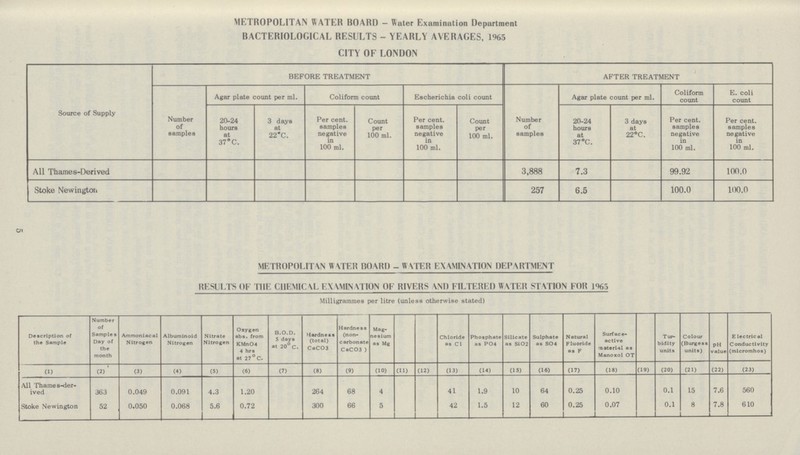 METROPOLITAN WATER BOARD — Water Examination Department BACTERIOLOGICAL RESULTS - YEARLY AVERAGES, 1965 CITY OF LONDON Source of Supply BEFORE TREATMENT AFTER TREATMENT Number of samples Agar plate count per ml. Coliform count Escherichia coli count Agar plate count per ml. Coliform count E. coli count 20-24 hours at 37°C. 3 days at 22°C. Per cent. samples negative in 100 ml. Count per 100 ml. Per cent, samples negative in 100 ml. Count per 100 ml. Number of samples 20-24 hours at 37 °C. 3 days at 22°C. Per cent. samples negative in 100 ml. Per cent. samples negative in 100 ml. All Thames-Derived 3,888 7.3 99.92 100.0 Stoke Newington 257 6.5 100.0 100.0 5 METROPOLITAN WATER BOARD - WATER EXAMINATION DEPARTMENT RESULTS OF THE CHEMICAL EXAMINATION OF RIVERS AND FILTERED WATER STATION FOR 1965 Milligrammes per litre (unless otherwise stated) Description of the Sample Number of Samples Day of the month Ammoniacal Nitrogen Albuminoid Nitrogen Nitrate Nitrogen Oxygen abs. from KMn04 4 hrs at 27° C. B.O.D. 5 days at 20° C. Hardness (total) CaC03 Hardness (non carbonate CaC03) Mag nesium as Mg Chloride as CI Phosphate as P04 Silicate as Si02 Sulphate as S04 Natural Fluoride as F Surface active material as Manoxol OT Tur bidity units Colour (Burgess units) PH value Electrical Conductivity (micromhos) (1) (2) (3) (4) (5) (6) (7) (8) (9) (10) (11) (12) (13) (14) (15) (16) (17) (18) (19) (20) (21) (22) (23) All Thames-der ived 363 0.049 0.091 4.3 1.20 264 68 4 41 1.9 10 64 0.25 0.10 0.1 15 7.6 560 Stoke Newington 52 0.050 0.068 5.6 0.72 300 66 5 42 1.5 12 60 0.25 0.07 0.1 8 7.8 610