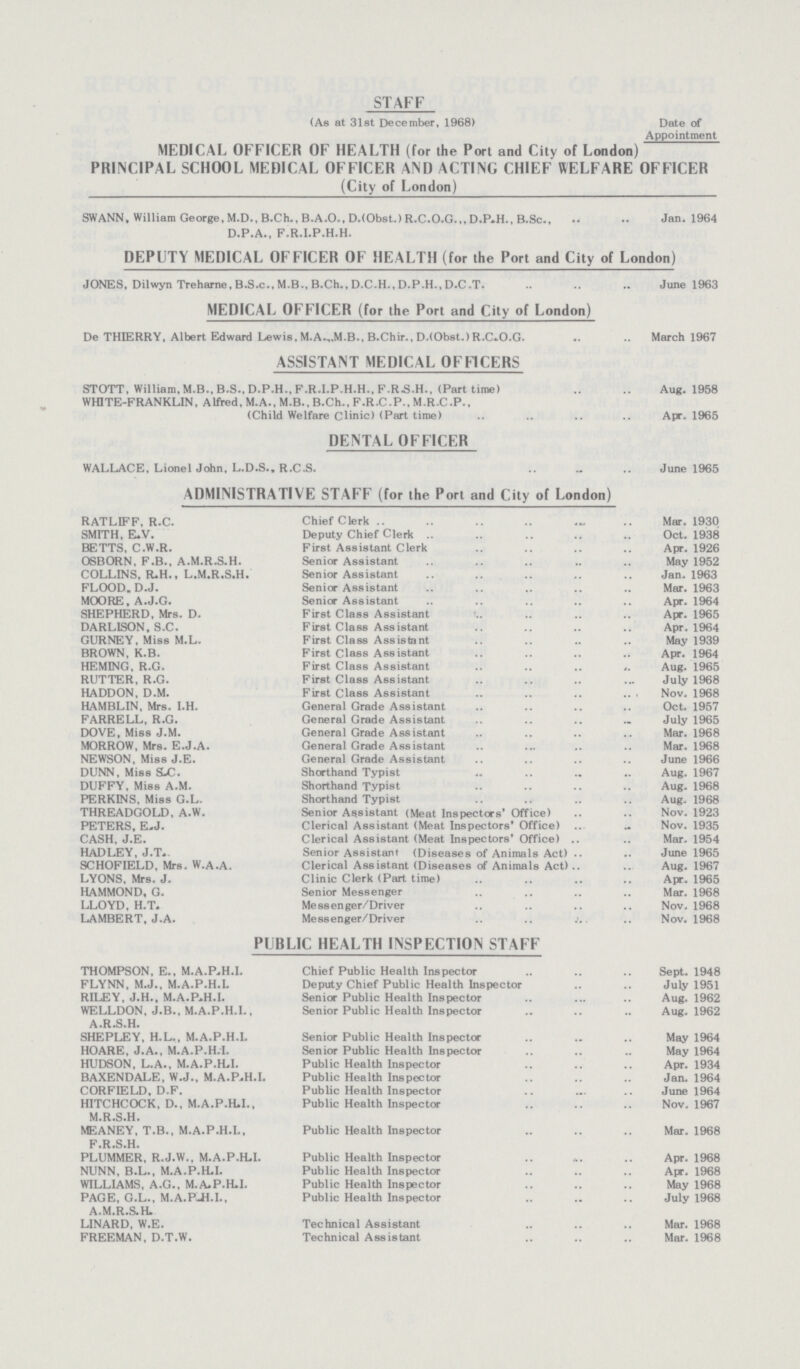 STAFF (As at 31st December, 1968) Date of Appointment MEDICAL OFFICER OF HEALTH (for the Port and City of London) PRINCIPAL SCHOOL MEDICAL OFFICER AND ACTING CHIEF WELFARE OFFICER (City of London) SWANN, William George, M.D.,B.Ch., B.A.O., D.(Obst.) R.C.O.G.,, D.P.H., B.Sc., Jan. 1964 D.P.A., F.R.I.P.H.H. DEPUTY MEDICAL OFFICER OF HEALTH (for the Port and City of London) JONES, Dilwyn Treharne, B.S.c., M.B., B.Ch., D.C.H,, D.P.H., D.C.T. June 1963 MEDICAL OFFICER (for the Port and City of London) De THIERRY, Albert Edward Lewis, M.A.,,M.B., B.Chir,, D,(Obst,) R.C.O.G. March 1967 ASSISTANT MEDICAL OFFICERS STOTT, William, M.B., B.S., D.P.H., F.R.I.P.H.H., F.R.S.H., (Part time) Aug. 1958 WHITE-FRANKLIN, Alfred, M.A., M.B., B.Ch., F.R.C.P., M.R.C.P., (Child Welfare Clinic) (Part time) Apr. 1965 DENTAL OFFICER WALLACE, Lionel John, L.D.S.,R.C.S. June 1965 ADMINISTRATIVE STAFF (for the Port and City of London) RATLIFF, R.C. Chief Clerk Mar. 1930 SMITH, E.V. Deputy Chief Clerk Oct. 1938 BETTS, C.W.R. First Assistant Clerk Apr. 1926 OSBORN, F.B., A.M.R.S.H. Senior Assistant May 1952 COLLINS, R.H., L.M.R.S.H. Senior Assistant Jan. 1963 FLOOD. D.J. Senior Assistant Mar. 1963 MOORE, A.J.G. Senior Assistant Apr. 1964 SHEPHERD, Mrs. D. First Class Assistant Apr. 1965 DARLISON, S.C. First Class Assistant Apr. 1964 GURNEY, Miss M.L. First Class Assistant May 1939 BROWN, K.B. First Class Assistant Apr. 1964 HEMING, R.G. First Class Assistant Aug. 1965 RUTTER, R.G. First Class Assistant July 1968 HADDON, D.M. First Class Assistant Nov. 1968 HAMBLIN, Mrs. I.H. General Grade Assistant Oct. 1957 FARRELL, R.G. General Grade Assistant July 1965 DOVE, Miss J.M. General Grade Assistant Mar. 1968 MORROW, Mrs. E.J.A. General Grade Assistant Mar. 1968 NEWSON, Miss J.E. General Grade Assistant June 1966 DUNN, Miss SwC. Shorthand Typist Aug. 1967 DUFFY, Miss A.M. Shorthand Typist Aug. 1968 PERKINS, Miss G.L. Shorthand Typist Aug. 1968 THREADGOLD, A.W. Senior Assistant (Meat Inspectors' Office) Nov, 1923 PETERS, E.J. Clerical Assistant (Meat Inspectors' Office) Nov. 1935 CASH, J.E. Clerical Assistant (Meat Inspectors' Office) Mar. 1954 HADLEY, J.T. Senior Assistant (Diseases of Animals Act) June 1965 SCHOFIELD, Mrs, W.A.A. Clerical Assistant (Diseases of Animals Act) Aug. 1967 LYONS, Mrs. J. Clinic Clerk (Part time) Apr. 1965 HAMMOND, G. Senior Messenger Mar, 1968 LLOYD, H.T. Messenger/Driver Nov. 1968 LAMBERT, J.A. Messenger/Driver Nov. 1968 PLRLIC HEALTH INSPECTION STAFF THOMPSON, E., M.A.P.H.I. Chief Public Health Inspector Sept. 1948 FLYNN, M.J., M.A.P.H.L Deputy Chief Public Health Inspector July 1951 RILEY, J.H., M.A.P.H.I. Senior Public Health Inspector Aug. 1962 WELLDON, J.B., M.A.P.H.I., Senior Public Health Inspector Aug. 1962 A.R.S.H. SHEPLEY, H.L., M.A.P.H.I. Senior Public Health Inspector May 1964 HOARE, J.A., M.A.P.H.I. Senior Public Health Inspector May 1964 HUDSON, L.A., M.A.P.H.I. Public Health Inspector Apr. 1934 BAXENDALE, W.J., M.A.P.H.I. Public Health Inspector Jan. 1964 CORFIELD, D.F. Public Health Inspector June 1964 HITCHCOCK, D., M.A.P.H.I., Public Health Inspector Nov. 1967 M.R.S.H. MEANEY, T.B., M.A.P.H.I., Public Health Inspector Mar. 1968 F.R.S.H. PLUMMER, R.J.W., M.A.P.ILI. Public Health Inspector Apr. 1968 NUNN, B.L., M.A.P.H.I. Public Health Inspector Apr. 1968 WILLIAMS, A.G., M.A.P.H.I. Public Health Inspector May 1968 PAGE, G.L., M.A.P.H.I., Public Health Inspector July 1968 A.M.R.S.H. LINARD, W.E. Technical Assistant Mar.1968 FREEMAN, D.T.W. Technical Assistant Mar. 1968