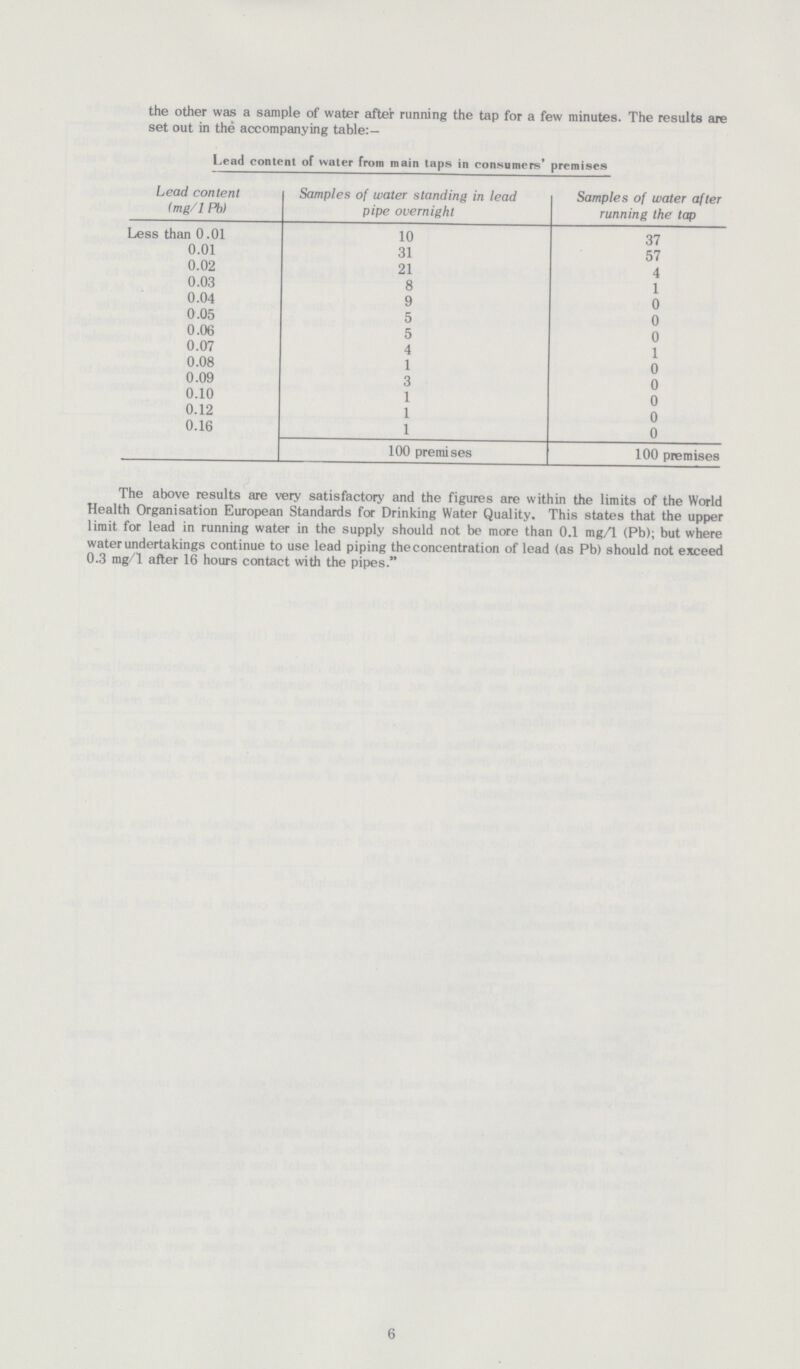 6 the other was a sample of water after running the tap for a few minutes. The results are set out in the accompanying table:— Lead content of water from main taps in consumers' premises Lead content (mg/1 Pb) Samples of water standing in lead pipe overnight Samples of water after running the tap Less than 0.01 10 37 0.01 31 57 0.02 21 4 0.03 8 1 0.04 9 0 0.05 5 0 0.06 5 0 0.07 4 1 0.08 1 0 0.09 3 0 0.10 1 0 0.12 1 0 0.16 1 0 100 premises 100 premises The above results are very satisfactory and the figures are within the limits of the World Health Organisation European Standards for Drinking Water Quality. This states that the upper limit for lead in running water in the supply should not be more than 0.1 mg/1 (Pb); but where water undertakings continue to use lead piping the concentration of lead (as Pb) should not exceed 0.3 mg/1 after 16 hours contact with the pipes.