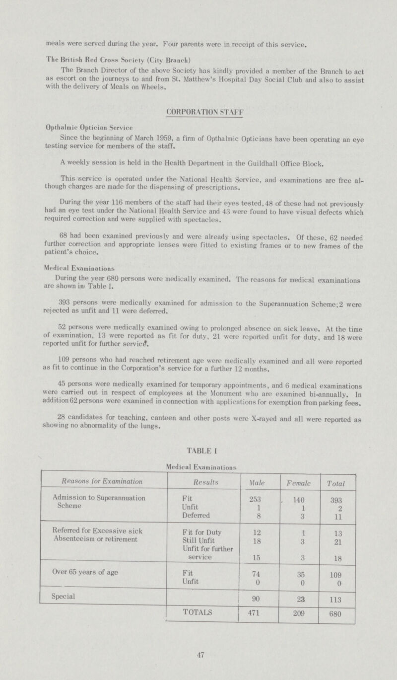meals were served during the year. Four parents were in receipt of this service. The British Red Cross Society (City Branch) The Branch Director of the above Society has kindly provided a member of the Branch to act as escort on the journeys to and from St. Matthew's Hospital Day Social Club and also to assist with the delivery of Meals on Wheels. CORPORATION STAFF Opthalmic Optician Service Since the beginning of March 1959, a firm of Opthalmic Opticians have been operating an eye testing service for members of the staff. A weekly session is held in the Health Department in the Guildhall Office Block. This service is operated under the National Health Service, and examinations are free al though charges are made for the dispensing of prescriptions. During the year 116 members of the staff had their eyes tested, 48 of these had not previously had an eye test under the National Health Service and 43 were found to have visual defects which required correction and were supplied with spectacles. 68 had been examined previously and were already using spectacles. Of these, 62 needed further correction and appropriate lenses were fitted to existing frames or to new frames of the patient's choice. Medical Examinations During the year 680 persons were medically examined. The reasons for medical examinations are shown in Table I. 393 persons were medically examined for admission to the Superannuation Scheme; 2 were rejected as unfit and 11 were deferred. 52 persons were medically examined owing to prolonged absence on sick leave. At the time of examination, 13 were reported as fit for duty, 21 were reported unfit for duty, and 18 were reported unfit for further service. 109 persons who had reached retirement age were medically examined and all were reported as fit to continue in the Corporation's service for a further 12 months. 45 persons were medically examined for temporary appointments, and 6 medical examinations were carried out in respect of employees at the Monument who are examined bi-annually. In addition 62 persons were examined in connection with applications for exemption from parking fees. 28 candidates for teaching, canteen and other posts were X-rayed and all were reported as showing no abnormality of the lungs. TABLE I Medical Examinations Reasons for Examination Results Male Female Total Admission to Superannuation Fit 253 140 393 Scheme Unfit 1 1 2 Deferred 8 3 11 Referred for Excessive sick Fit for Duty 12 1 13 Absenteeism or retirement Still Unfit Unfit for further service 18 3 21 15 3 18 Over 65 years of age Fit 74 35 109 Unfit 0 0 0 Special 90 23 113 TOTALS 471 209 680 47