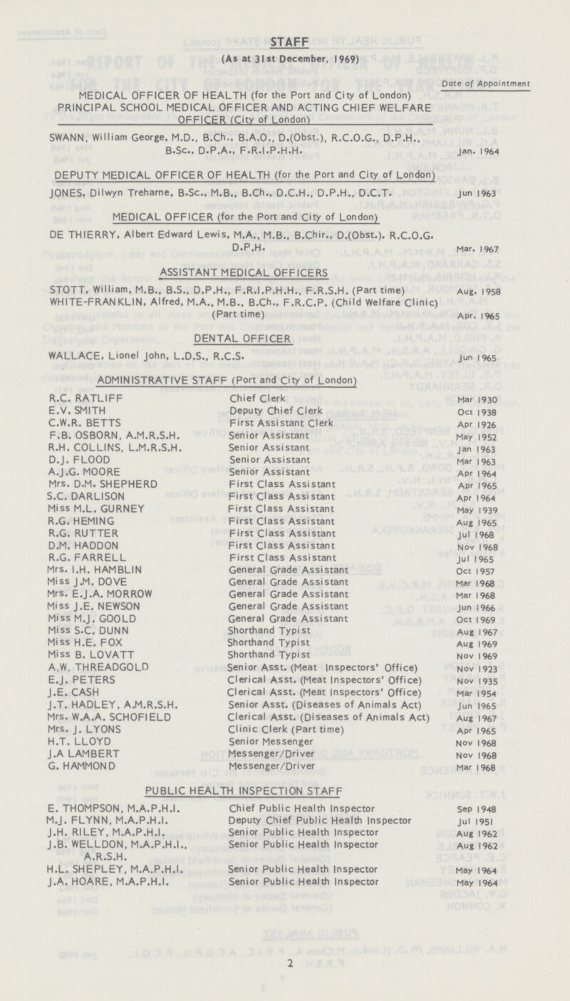 STAFF (As at 31st December, 1969) Date of Appointment MEDICAL OFFICER OF HEALTH (for the Port and City of London) PRINCIPAL SCHOOL MEDICAL OFFICER AND ACTING CHIEF WELFARE OFFICER (City of London) SWANN, William George, M.D., B.Ch., B.A.O., D.(Obst.), R.C.O.G., D.P.H., B.Sc., D.P.A.. F.R.I.P.H.H. Jan. 1964 DEPUTY MEDICAL OFFICER OF HEALTH (for the Port and City of London) JONES. Dilwyn Treharne, B.Sc., M.B., B.Ch., D.C.H., D.P.H., D.C.T. Jun 1963 MEDICAL OFFICER (for the Port and City of London) DE THIERRY, Albert Edward Lewis, M.A., M.B., B.Chir., D.(Obst.). R.C.O.G. D.P.H. Mar. 1967 ASSISTANT MEDICAL OFFICERS STOTT, William, M.B., B.S., D.P.H., F.R.I.P.H.H., F.R.S.H. (Part time) Aug. 1958 WHITE-FRANKLIN, Alfred, M.A., M.B., B.Ch., F.R.C.P. (Child Welfare Clinic) (Part time) Apr. 1965 DENTAL OFFICER WALLACE. Lionel John, L.D.S., R.C.S. jun 1965 ADMINISTRATIVE STAFF (Port and City of London) R.C. RATLIFF Chief Clerk Mar 1930 E.V.SMITH Deputy Chief Clerk Oct 1938 C.W.R. BETTS First Assistant Clerk Apr 1926 F.B. OSBORN, A.M.R.S.H. Senior Assistant May 1952 R.H. COLLINS, L.M.R.S.H. Senior Assistant jan 1963 D.J. FLOOD Senior Assistant Mar 1963 A.J.G. MOORE Senior Assistant Apr 1964 Mrs. D.M. SHEPHERD First Class Assistant Apr 1965 S.C. DARLISON First Class Assistant Apr 1964 Miss M.L. GURNEY First Class Assistant May 1939 R.G. HEMING First Class Assistant Aug 1965 R.G. RUTTER First Class Assistant Jul 1968 D.M. HADDON First Class Assistant Nov 1968 R.G. FARRELL First Class Assistant Jul 1965 Mrs. |.H. HAMBLIN General Grade Assistant Oct 1957 Miss J.M. DOVE General Grade Assistant Mar 1968 Mrs. E.J .A. MORROW General Grade Assistant Mar 1968 Miss J.E. NEWSON General Grade Assistant jun 1966 Miss M.J. GOOLD General Grade Assistant Oct 1969 Miss S.C. DUNN Shorthand Typist Aug 1967 Miss H.E. FOX Shorthand Typist Aug 1969 Miss B. LOVATT Shorthand Typist Nov 1969 A.W. THREADGOLD Senior Asst. (Meat Inspectors' Office) Nov 1923 E.J. PETERS Clerical Asst. (Meat Inspectors' Office) Nov 1935 J.E. CASH Clerical Asst. (Meat Inspectors' Office) Mar 1954 J.T. HADLEY, A.M.R.S.H. Senior Asst. (Diseases of Animals Act) Jun 1965 Mrs. W.A.A. SCHOFIELD Clerical Asst. (Diseases of Animals Act) Aug 1967 Mrs. J. LYONS Clinic Clerk (Part time) Apr 1965 H.T.LLOYD Senior Messenger Nov 1968 J.A LAMBERT Messenger/Driver Nov 1968 G. HAMMOND Messenger/Driver Mar 1968 PUBLIC HEALTH INSPECTION STAFF E. THOMPSON, M.A.P.H.I. Chief Public Health Inspector Sep 1948 M.J. FLYNN, M.A.P.H.I. Deputy Chief Public Health Inspector Jul 1951 J.H. RILEY, M.A.P.H.I. Senior Public Health Inspector Aug 1962 J.B. WELLDON, M.A.P.H.I., Senior Public Health Inspector Aug 1962 A.R.S.H. H.L. SHEPLEY, M.A.P.H.I. Senior Public Health Inspector May 1964 J.A. HOARE, M.A.P.H.I. Senior Public Health Inspector May 1964