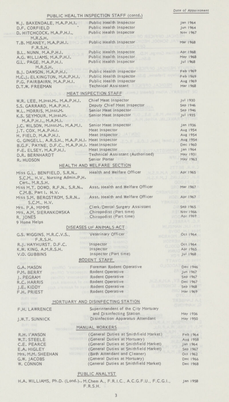 Date of Appointment PUBLIC HEALTH INSPECTION STAFF (contd.) W.J. BAXENDALE, M.A.P.H.I. Public Health Inspector jan 1964 D.F. CORFIELD Public Health Inspector jun 1964 D. HITCHCOCK. M.A.P.H.I., Public Health Inspector Nov 1967 M.R.S.H. T.B. MEANEY, M.A.P.H.I. Public Health Inspector Mar 1968 F.R.S.H. B.L. NUNN, M.A.P.H.I. Public Health Inspector Apr 1968 A.G.WILLIAMS,M.A.P.H.I. Public Health Inspector May 1968 G.L. PAGE, M.A.P.H.I. Public Health Inspector Jul 1968 M.R.S.H. B.J. DAWSON, M.A.P.H.I. Public Health Inspector Feb 1969 M.C.J. ELKINGTON, M.A.P.H.I. Public Health Inspector Feb 1969 P.G. FAIRBAIRN, M.A.P.H.I. Public Health Inspector Aug 1969 D.T.W. FREEMAN Technical Assistant Mar 1968 MEAT INSPECTION STAFF W.R. LEE, M.lnst.M., M.A.P.H.I. Chief Meat Inspector Jul 1930 S.S. GARRARD, M.A.P.H.I. Deputy Chief Meat Inspector Sep 1946 W.L. MORRIS, M.lnst.M. Senior Meat Inspector Sep 1946 K.S. SEYMOUR, M.lnst.M. Senior Meat Inspector Jul 1935 M.A.P.H.I., M.A .M.I. J.C. WILSON, M.lnst.M.. M.A.M.I. Senior Meat Inspector jan 1936 J.T. COX, M.A.P.H.I. Meat Inspector Aug 1954 H. FIELD, M.A.P.H.I. Meat Inspector Aug 1954 G. GINGELL, A.R.S.H., M.A.P.H.I. Meat Inspector Aug 1954 B.G.F. PAYNE, D.F.C., M.A.P.H.I. Meat Inspector Dec i960 F.E. ELSEY. M.A.P.H.I. Meat Inspector jan 1964 D.R. BERNHARDT Technical Assistant (Authorised) May 1931 R. HUDSON Senior Porter May 1963 HEALTH AND WELFARE SECTION Miss G.L. BENFIELD, S.R.N., Health and Welfare Officer Apr 1965 S.C.M., H.V., Nursing Admin.P.H. Cert., M.R.S.H. Miss M.T. DOWD, R.F.N., S.R.N., Asst. Health and Welfare Officer Mar 1967 C.M.B. Part I, H.V. Miss S.M. BERGSTROM, S.R.N., Asst. Health and Welfare Officer Apr 1967 S.C.M., H.V. Mrs. P.A. MIMMS Clerk/Dental Surgery Assistant Sep 1965 Mrs. A.M. SIERANKOWSKA Chiropodist (Part time) Nov 1966 R. JONES Chiropodist (Part time) Apr 1969 9 Home Helps DISEASES OF ANIMALS ACT G.S. WIGGINS, M.R.C.V.S., Veterinary Officer Oct 1964 F.R.S.H. R.J. HAYHURST, D.F.C. Inspector Oct 1964 K.W. KING, A .M.R.S.H. Inspector Apr 1965 V.O. GUBBINS Inspector (Part time) Jul 1968 RODENT STAFF G.A. MASON Foreman Rodent Operative Dec 1946 P.M. BERRY Rodent Operative jun 1967 J. PEG RAM Rodent Operative Sep 1967 R.C.HARRIS Rodent Operative Dec 1967 J.E. KIDDY Rodent Operative Sep 1968 F.H. PRIEST Rodent Operative Mar 1969 MORTUARY AND DISINFECTING STATION F.H. LAWRENCE Superintendent of the City Mortuary and Disinfecting Station May 1936 J.W.T. SUNNICK Disinfection Apparatus Attendant May 1950 MANUAL WORKERS R.H. I'ANSON (General Duties at Smithfield Market) Feb|964 W.T. STEELE (General Duties at Mortuary) Aug 1958 C.E. PEARCE (General Duties at Smithfield Market) jan 1964 E.A. HIGLEY (General Duties at Smithfield Market) Sep 1967 Mrs. M.M. SHEEHAN (Bath Attendant and Cleaner) Oct 1962 G.W.JACOBS (General Duties at Mortuary) Dec 1966 W. CONNON (General Duties at Smithfield Market) Dec 1968 PUBLIC ANALYST H.A. WILLIAMS, Ph.D. (Lond.)., M.Chem A., F.R.I.C., A.C.G.F.U., F.C.G.I., Jan 1958 F.R.S.H. 3