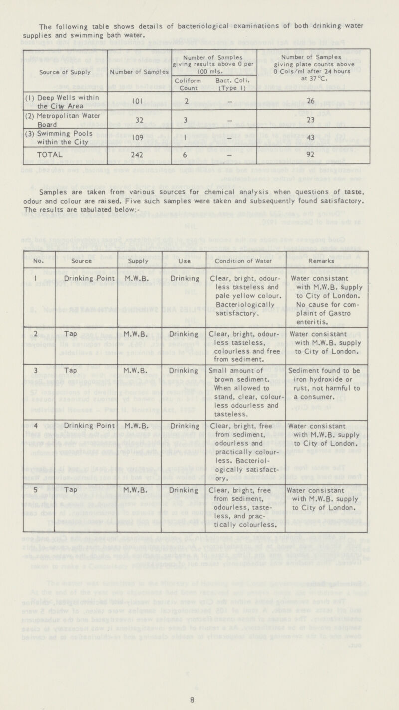 The following table shows details of bacteriological examinations of both drinking water supplies and swimming bath water. Source of Supply Number of Samples Number of Samples giving results above 0 per 100 ml s. Number of Samples giving plate counts above 0 Cols/ml after 24 hours at 37 °C. Col i form Count Bact. Coli. (Type 1) (1) Deep Wells within the City Area 101 2 - 26 (2) Metropolitan Water Board 32 3 - 23 (3) Swimming Pools within the City 109 1 - 43 TOTAL 242 6 - 92 Samples are taken from various sources for chemical analysis when questions of taste, adour and colour are raised. Five such samples were taken and subsequently found satisfactory. The results are tabulated below:- No. Source Supply Use Condition of Water Remarks 1 Drinking Point M.W.B. Drinking Clear, bright, odour less tasteless and pale yellow colour. Bacteriologically satisfactory. Water consistant with M.W.B. supply to City of London. No cause for com plaint of Gastro enteritis. 2 Tap M.W.B. Drinking Clear, bright, odour less tasteless, colourless and free from sediment. Water consistant with M.W.B. supply to City of London. 3 Tap M.W.B. Drinking Smal 1 amount of brown sediment. When allowed to stand, clear, colour less odourless and tasteless. Sediment found to be iron hydroxide or rust, not harmful to a consumer. 4 Drinking Point M.W.B. Drinking Clear, bright, free from sediment, odourless and practically colour less. Bacteriol ogically satisfact ory. Water consistant with M.W.B. supply to City of London. 5 Tap M.W.B. Drinking Clear, bright, free from sediment, odourless, taste less, and prac tically colourless. Water consistant with M.W.B. supply to City of London. 8