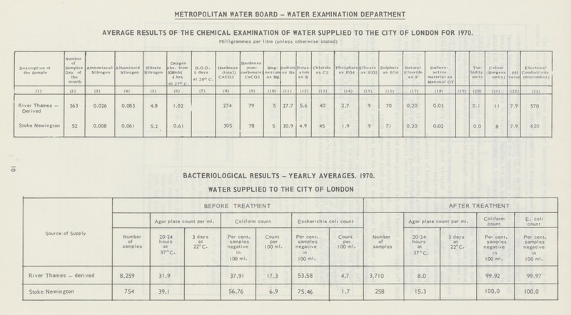 10 METROPOLITAN WATER BOARD - WATER EXAMINATION DEPARTMENT AVERAGE RESULTS OF THE CHEMICAL EXAMINATION OF WATER SUPPLIED TO THE CITY OF LONDON FOR 1970. Milligrammes per litre (unless otherwise stated) Description ot the Sample Number of Samples Day of the month Ammoniacal Nitrogen Albuminoid Nitrogen Nitrate Nitrogen Oxygen abs. from KMn04 4 hrs at 2 7° C. B.O.D. 5 days at 20° C. Hardness (total) CaC03 Hardness (non carbonate) CaC03 Mag nesium as Mg Sodium as Na Potas sium as K Chloride as CI Phosphate as P04 Silicate as Si02 Sulphate as S04 Natural Fluoride as F Surface active material as Manoxol OT Tur bidity units C olour (Burgess units) PH value Electrical Conductivity (micromhos) (1) (2) (3) (4) (5) (6) (7) (8) (9) (10) (11) (12) (13) (14) (15) (16) (17) (18) (19) (20) (21) (22) (23) River Thames — Derived 363 0.026 0.083 4.8 1.02 274 79 5 27.7 5.6 40 2.7 9 70 0.20 0.03 0.1 11 7.9 570 Stoke Newington 52 0.008 0.061 5.2 0.61 305 78 5 30.9 4.9 45 1.9 9 71 0.20 0.02 0.0 8 7.9 620 BACTERIOLOGICAL RESULTS - YEARLY AVERAGES. 1970. WATER SUPPLIED TO THE CITY OF LONDON Source of Supply BEFORE TREATMENT AFTER TREATMENT Agar plate count per ml. Col iforrn count Escherichia coli count Number of samples Agar plate count per ml. Col iform count E. coli count Number of samples 20-24 hours at 37°C. 3 days at 22° C. Per cent, samples negative in 100 ml. Count per 1 00 ml. Per cent, samples negative in 100 ml. Count per 100 ml. 20-24 hours at 37° C. 3 days at 22° C. Per cent, samples negative in 100 ml. Per cent, samples negative in 100 ml. River Thames — derived 8,259 31.9 37.91 17.3 53.58 4.7 3,710 8.0 99.92 99.97 Stoke Newington 754 39.1 56.76 6.9 75.46 1.7 258 15.3 100.0 100.0