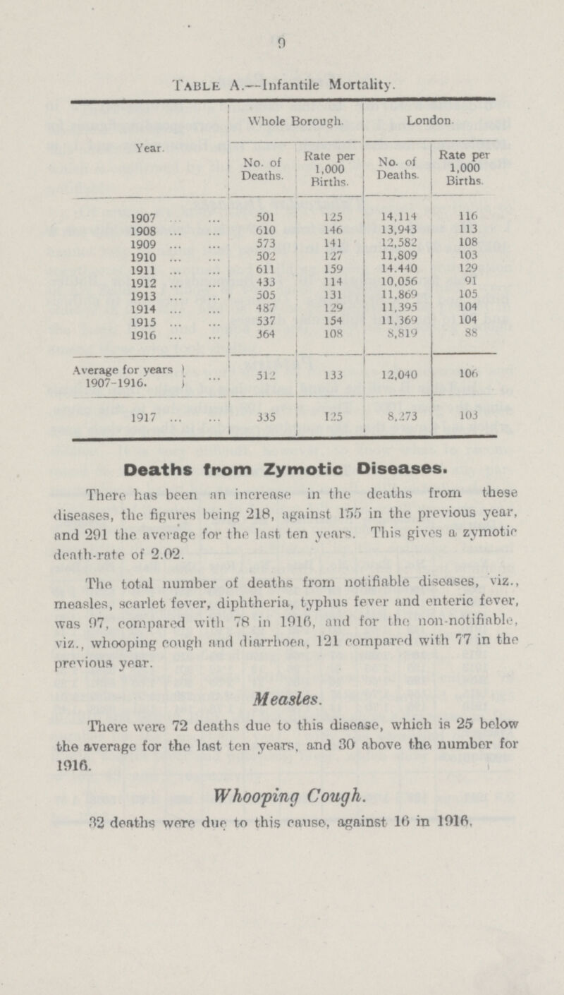 9 Table A.—Infantile Mortality. Year. Whole Borough. London. No. of Deaths. Rate per 1,000 Births. No. of Deaths. Rate per 1,000 Births. 1907 501 125 14,114 116 1908 610 146 13.943 113 1909 573 141 12,582 108 1910 502 127 11,809 103 1911 611 159 14.440 129 1912 433 114 10,056 91 1913 1 505 131 11.869 105 1914 487 129 11,395 104 1915 537 154 11,369 104 1916 364 108 8,819 88 Average for years 1907-1916. 512 133 12,040 106 1917 335 125 8,273 103 Deaths from Zymotic Diseases. There has been an increase in the deaths from these diseases, the figures being 218, against 155 in the previous year, and 201 the average for the last ten years. This gives a zymotic death-rate of 2.02. The total number of deaths from notifiable diseases, viz., measles, scar-let fever, diphtheria, typhus fever and enteric fever, was 07, compared with 78 in 1916, and for the non-notifiable, viz.. whooping cough and diarrhoea, 121 compared with 77 in the previous year. Measles. There were 72 deaths due to this disease, which is 25 below the average for the last ten years, and 30 above the, number for 1916. Whooping Cough. 32 deaths were due to this cause, against 10 in 1016,