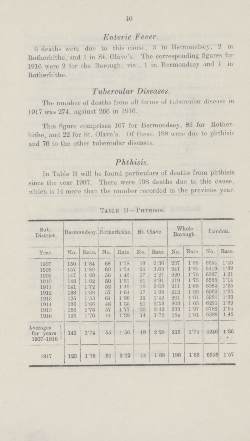 10 Enteric Fever. 6 deaths were duo to this cause, 3 in Bermondsey, 2 in Rotherhithe, and 1 in St. Olave's. The corresponding figures for 1916 were 2 for the Borough, viz., 1 in Bermondsey and 1 in Rotherhithe. Tubercular Diseases. The number of deaths from all forms of tubercular disease in 1917 was 274, against 266 in 1916. This figure comprises 107 for Bermondsey, 85 for Rother hithe, and 22 for St. Olave's. Of these, 198 were due to phthisis and 76 to the other tubercular diseases. Phthisis. In Table B will be found particulars of deaths from phthisis since the year 1907. There were 198 deaths due to this cause, which is 14 more than the number recorded in the previous year. Table B—Phthisis. Sub. District. Bermondsey. Botherhithe. St. Olave. Whole Borough. London. Year. No. Rate. No. Rate. No. Rate. No. Rate. No. Rate. 1907 150 1.84 68 1.78 19 2.36 237 1.85 6654 1.40 1908 157 1.89 60 1.54 24 3.03 241 1.85 6419 1.32 1909 147 1.80 56 1.46 17 2.27 220 1.73 6337 1.31 1910 148 1.82 50 1.31 21 2.91 219 1.73 5555 1.14 1911 141 1.72 52 1.48 18 2.08 211 1.68 6084 1.85 1912 138 1.68 57 1.64 17 1.98 212 1.69 6069 1.35 1913 125 1.53 64 1.86 12 1.42 201 1.61 5981 1.30 1914 136 1.66 46 1.35 21 2.53 203 1.63 6281 1.39 1915 156 1.76 57 1.77 20 2.42 233 1.97 6782 1.54 1916 126 1.70 44 1.38 14 1.78 184 1.61 6283 1.45 Averages for years 1907-1916 142 1.74 55 1.56 18 2.28 216 1.74 4246 1.36 1917 123 1.75 61 2.02 14 1.88 198 1.83 6658 1.57