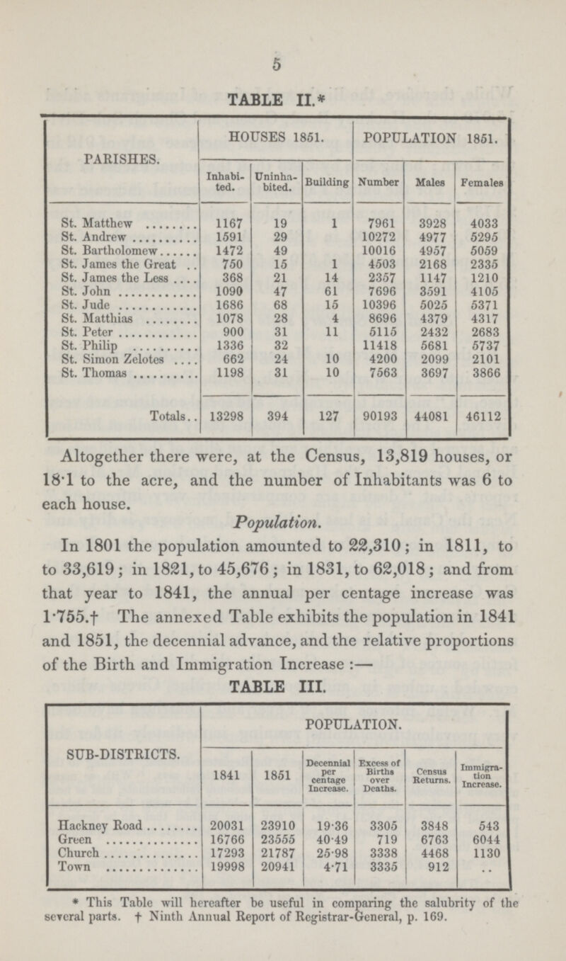 5 TABLE II.* PARISHES. HOUSES 1851. POPULATION 1851. Inhabi ted. Uninha bited. Building Number Males Females St. Matthew 1167 19 1 7961 3928 4033 St. Andrew 1591 29 10272 4977 5295 St. Bartholomew 1472 49 10016 4957 5059 St. James the Great 750 15 1 4503 2168 2335 St. James the Less 368 21 14 2357 1147 1210 St. John 1090 47 61 7696 3591 4105 St. Jude 1686 68 15 10396 5025 5371 St. Matthias 1078 28 4 8696 4379 4317 St. Peter 900 31 11 5115 2432 2683 St. Philip 1336 32 11418 5681 5737 St. Simon Zelotes 662 24 10 4200 2099 2101 St. Thomas 1198 31 10 7563 3697 3866 Totals 13298 394 127 90193 44081 46112 Altogether there were, at the Census, 13,819 houses, or 18.1 to the acre, and the number of Inhabitants was 6 to each house. Population. In 1801 the population amounted to 22,310; in 1811, to to 33,619; in 1821, to 45,676; in 1831, to 62,018; and from that year to 1841, the annual per centage increase was 1.755.† The annexed Table exhibits the population in 1841 and 1851, the decennial advance, and the relative proportions of the Birth and Immigration Increase:— TABLE III. SUB-DISTRICTS. POPULATION. 1841 1851 Decennial per centage Increase. Excess of Births over Deaths. Census Returns. Immigra tion Increase. Hackney Road 20031 23910 19.36 3305 3848 543 Green 16766 23555 40.49 719 6763 6044 Church 17293 21787 25.98 3338 4468 1130 Town 19998 20941 4.71 3335 912 * This Table will hereafter be useful in comparing the salubrity of the several parts, † Ninth Annual Report of Registrar-General, p. 169.