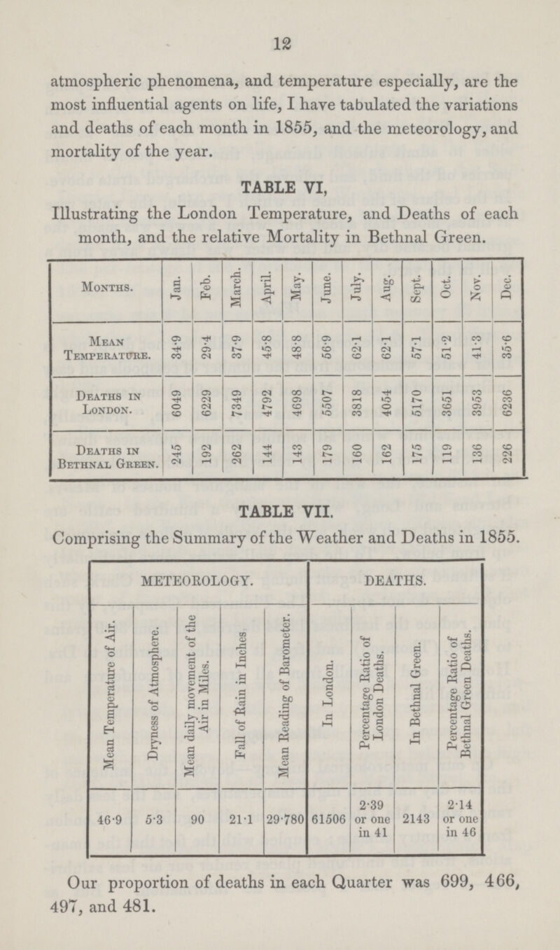 12 atmospheric phenomena, and temperature especially, are the most influential agents on life, I have tabulated the variations and deaths of each month in 1855, and the meteorology, and mortality of the year. TABLE VI, Illustrating the London Temperature, and Deaths of each month, and the relative Mortality in Bethnal Green. Months. Jan. Feb. March. April. May. June. July. Aug. Sept. Oct. Nov. Dec. Mean Temperature. 34.9 29.4 37.9 45.8 48.8 56.9 62.1 62.1 57.1 51.2 41.3 35.6 Deaths in London. 6049 6229 7349 4792 4698 5507 3818 4054 5170 3651 3953 6236 Deaths in Bethnal Green. 245 192 262 144 143 179 160 162 175 119 136 226 TABLE VII. Comprising the Summary of the Weather and Deaths in 1855. METEOROLOGY. DEATHS. Mean Temperature of Air. Dryness of Atmosphere. Mean daily movement of the Air in Miles. Fall of Rain in Inches Mean Reading of Barometer. In London. Percentage Ratio of London Deaths. In Bethnal Green. Percentage Ratio of Bethnal Green Deaths. 46.9 5.3 90 21.1 29.780 61506 2.39 or one in 41 2143 2.14 or one in 46 Our proportion of deaths in each Quarter was 699, 466, 497, and 481.