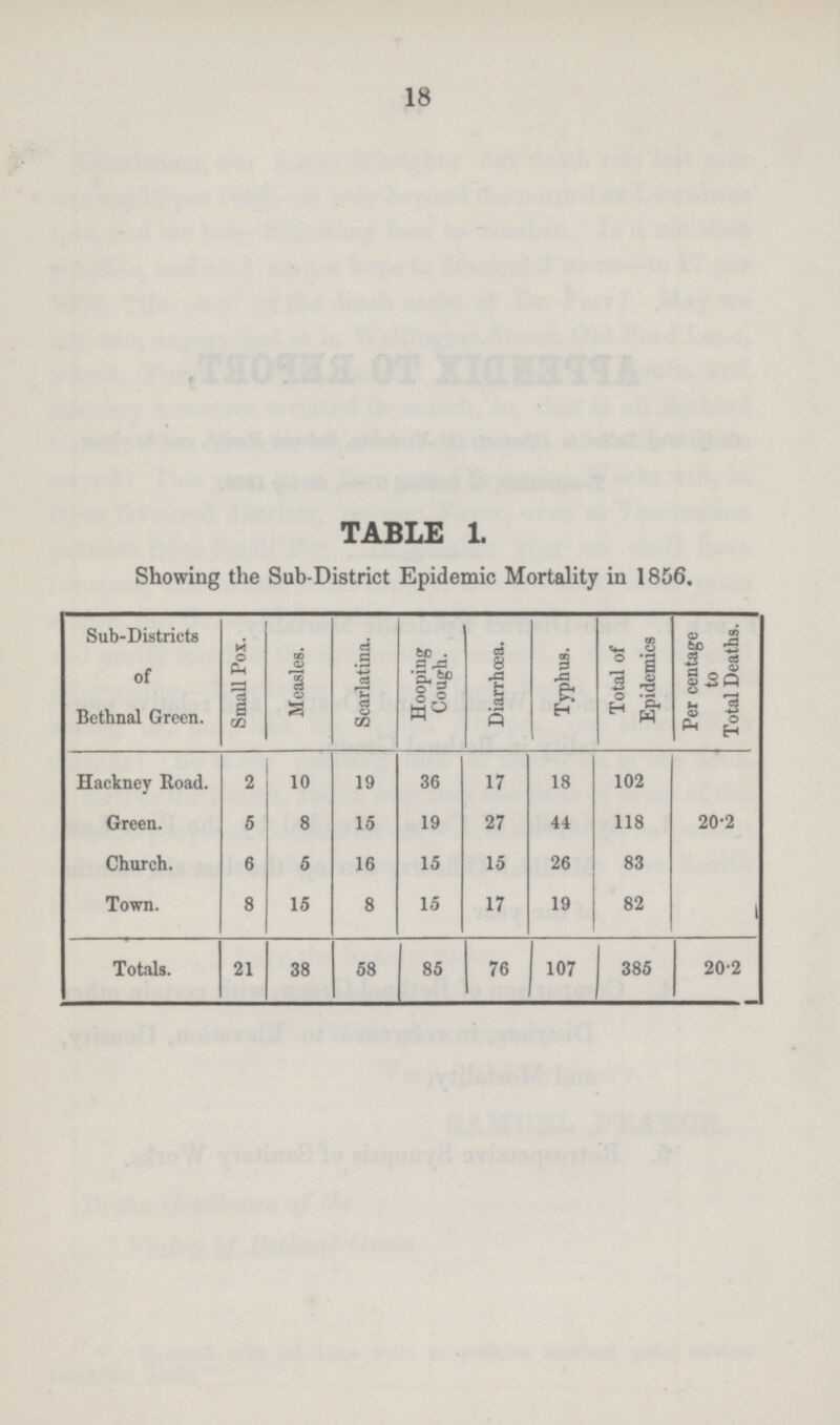 18 TABLE 1. Showing the Sub-District Epidemic Mortality in 1856. Sub-Districts of Bethnal Green. Small Pox. Measles. Scarlatina. Hooping Cough. Diarrhoea. Typhus. Total of Epidemics Per centage to Total Deaths. Hackney Road. 2 10 19 36 17 18 102 Green. 5 8 15 19 27 44 118 20.2 Church. 6 5 16 15 15 26 83 Town. 8 15 8 15 17 19 82 Totals. 21 38 58 85 76 107 385 20.2