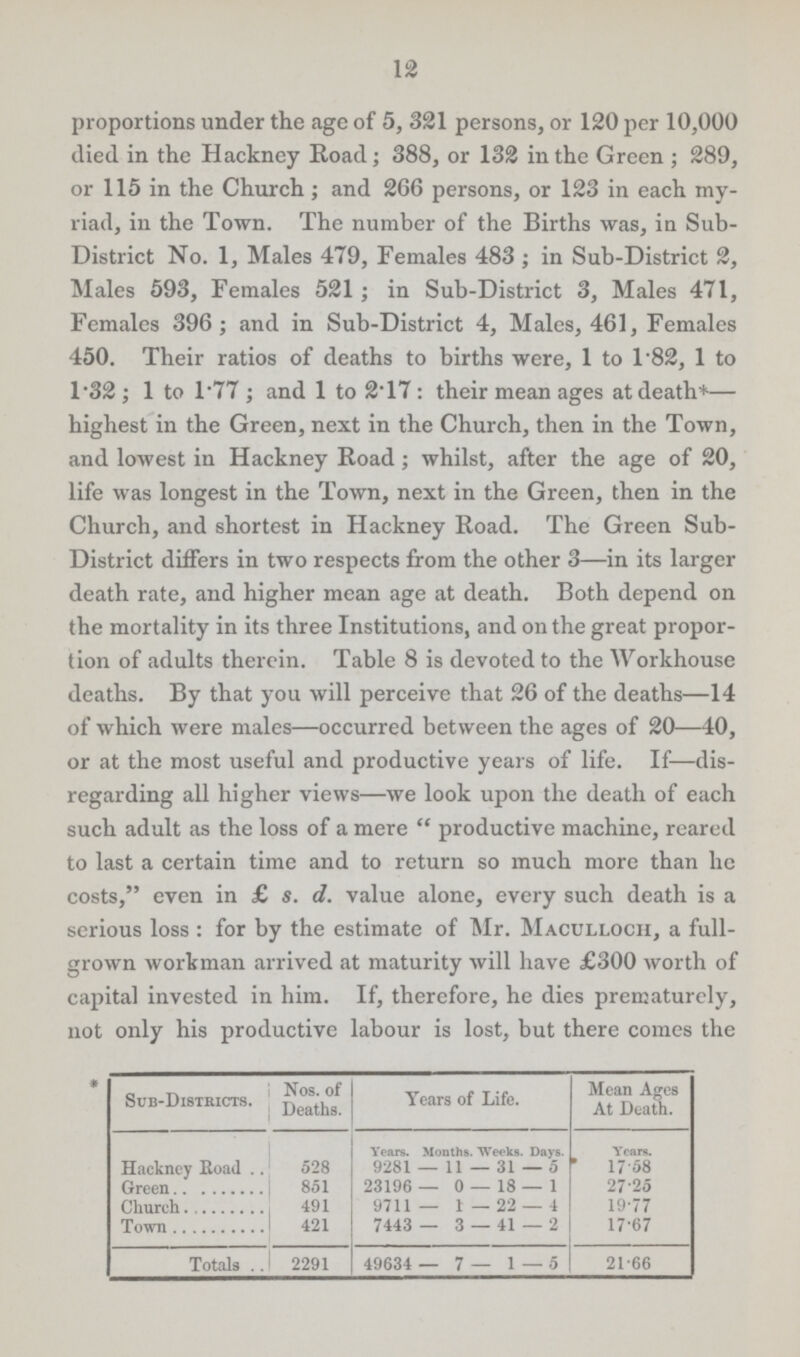 12 proportions under the age of 5, 321 persons, or 120 per 10,000 died in the Hackney Road; 388, or 132 in the Green ; 289, or 115 in the Church; and 266 persons, or 123 in each my riad, in the Town. The number of the Births was, in Sub District No. 1, Males 479, Females 483 ; in Sub-District 2, Males 593, Females 521; in Sub-District 3, Males 471, Females 396; and in Sub-District 4, Males, 461, Females 450. Their ratios of deaths to births were, 1 to T82, 1 to 1.32 ; 1 to 1.77 ; and 1 to 2.17: their mean ages at death*— highest in the Green, next in the Church, then in the Town, and lowest in Hackney Road; whilst, after the age of 20, life was longest in the Town, next in the Green, then in the Church, and shortest in Hackney Road. The Green Sub District differs in two respects from the other 3—in its larger death rate, and higher mean age at death. Both depend on the mortality in its three Institutions, and on the great propor tion of adults therein. Table 8 is devoted to the Workhouse deaths. By that you will perceive that 26 of the deaths—14 of which were males—occurred between the ages of 20—40, or at the most useful and productive years of life. If—dis regarding all higher views—we look upon the death of each such adult as the loss of a mere  productive machine, reared to last a certain time and to return so much more than lie costs, even in £ s. d. value alone, every such death is a serious loss : for by the estimate of Mr. Maculloch, a full grown workman arrived at maturity will have £300 worth of capita] invested in him. If, therefore, he dies prematurely, not only his productive labour is lost, but there comes the Sub-Districts. Nos. of Deahs. Years of Life. Mean Ages At Death. Years. Months. Weeks. Days. Years. Hackney Rad 528 9281 — 11 — 31 — 5 17.8 Green 851 23196 — 0 — 18— 1 27.5 Church 491 9711 — 1 — 22 — 4 19.77 Town 421 7443 — 3 — 41 — 2 17.67 Totals 2291 49634 — 7 — 1 — 5 21.66